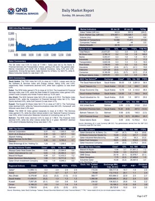 Page 1 of 7
QSE Intra-Day Movement
Qatar Commentary
The QE Index rose 0.3% to close at 11,959.1. Gains were led by the Banks &
Financial Services and Transportation indices, gaining 0.3% each. Top gainers were
Mannai Corporation and QLMI Life & Medical Insurance, rising 4.2% and 3.9%,
respectively. Among the top losers, Qatar General Ins. & Reins. Co. fell 6.7%, while Al
Meera Consumer Goods Co. was down 1.2%.
GCC Commentary
Saudi Arabia: The TASI Index fell 0.2% to close at 11,430.5. Losses were led by
the Software & Services Index and Energy indices, falling 0.8% and 0.6%,
respectively. Batic Investments declined 4.6%, while Sadr Logistics Co was down
2.8%.
Dubai: The DFM Index gained 0.7% to close at 3,219.6. The Investment & Financial
Services index rose 3.0%, while the Real Estate & Construction index gained 0.9%.
United Foods Company and Amlak Finance were up 15.0% each.
Abu Dhabi: The ADX General Index fell 0.2% to close at 8,379.5. The Banks index
declined 0.8%, while the Investment & Financial Services index fell 0.1%. Palm
Sports declined 8.5%, while Gulf Cement Co was down 4.7%.
Kuwait: The Kuwait All Share Index fell 0.1% to close at 7,097.3. The Technology
index declined 8.6%, while the Telecommunications index fell 0.5%. Humansoft and
AlQurain were down 0.9% each.
Oman: The MSM 30 Index gained marginally to close at 4,188.2. The Services
index gained 0.1%, while the other indices ended in red. National Finance Company
rose 9.8%, while Construction Materials Industries & Contracting was up 5.7%.
Bahrain: The BHB Index declined 0.4% to close at 1,788.9. The Financial index
declined 0.6%, while the other indices ended flat or in green. INOVEST declined
2.5% which Al Baraka Banking Group was down 1.3%.
QSE Top Gainers Close* 1D% Vol. ‘000 YTD%
Mannai Corporation 5.07 4.2 1,050.5 6.8
QLM Life & Medical Insurance 5.30 3.9 327.7 5.0
Alijarah Holding 0.96 3.8 7,927.0 2.1
Qatari German Co for Med.
Devices
3.20 3.3 5,783.3 0.7
Dlala Brokerage & Inv. Holding Co. 1.24 1.6 1,208.5 0.1
QSE Top Volume Trades Close* 1D% Vol. ‘000 YTD%
Mazaya Qatar Real Estate Dev. 0.92 1.5 23,584.6 0.4
Salam International Inv. Ltd. 0.83 1.4 20,064.5 0.7
Masraf Al Rayan 4.98 0.7 12,433.3 7.2
Qatar Aluminium Manufacturing 1.89 1.1 10,711.8 5.1
Qatar Oman Investment Company 0.82 1.4 8,949.3 0.5
Market Indicators 06 Jan 20 05 Jan 20 %Chg.
Value Traded (QR mn) 422.8 557.6 (24.2)
Exch. Market Cap. (QR mn) 679,587.1 678,508.7 0.2
Volume (mn) 153.1 140.5 8.9
Number of Transactions 10,099 11,411 (11.5)
Companies Traded 44 44 0.0
Market Breadth 26:15 42:1 –
Market Indices Close 1D% WTD% YTD% TTM P/E
Total Return 23,673.81 0.3 2.9 2.9 16.7
All Share Index 3,765.12 0.2 1.8 1.8 165.2
Banks 5,053.41 0.3 1.8 1.8 15.7
Industrials 4,172.03 0.1 3.7 3.7 17.2
Transportation 3,603.35 0.3 1.3 1.3 18.0
Real Estate 1,795.93 0.0 3.2 3.2 15.4
Insurance 2,614.11 (0.8) (4.1) (4.1) 15.6
Telecoms 1,071.29 (0.0) 1.3 1.3 N/A
Consumer 8,160.50 (0.2) (0.7) (0.7) 21.8
Al Rayan Islamic Index 4,874.81 0.3 3.4 3.4 19.1
GCC Top Gainers## Exchange Close# 1D% Vol. ‘000 YTD%
The Saudi National Bank Saudi Arabia 60.00 1.9 2,891.9 38.4
Saudi Telecom Co. Saudi Arabia 131.20 1.9 658.7 24.8
Emaar Economic City Saudi Arabia 12.76 1.8 2,143.0 38.5
Saudi Arabian Fertilizer Saudi Arabia 124.60 1.6 194.4 54.6
Saudi Industrial Inv. Gr. Saudi Arabia 35.60 1.6 687.0 29.9
GCC Top Losers## Exchange Close# 1D% Vol. ‘000 YTD%
Ahli United Bank Bahrain 0.89 (1.3) 315.8 23.0
Southern Province Cem. Saudi Arabia 74.20 (0.9) 267.0 (12.0)
Bahrain Telecom. Co. Bahrain 0.58 (0.9) 148.0 (3.3)
GFH Financial Group Dubai 0.75 (0.7) 20,286.4 26.2
Dubai Islamic Bank Dubai 5.09 (0.6) 12,703.2 10.4
Source: Bloomberg (# in Local Currency) (## GCC Top gainers/losers derived from the S&P GCC
Composite Large Mid Cap Index)
QSE Top Losers Close* 1D% Vol. ‘000 YTD%
Qatar General Ins. & Reins. Co. 1.87 (6.7) 6.9 (6.8)
Al Meera Consumer Goods Co. 19.40 (1.2) 241.7 (1.0)
Qatar Industrial Manufacturing 3.06 (1.2) 55.3 (0.2)
Qatar Fuel Company 18.01 (0.5) 512.5 (1.5)
Qatar Insurance Company 2.59 (0.5) 2,279.2 (6.0)
QSE Top Value Trades Close* 1D% Val. ‘000 YTD%
Masraf Al Rayan 4.98 0.7 61,901.3 7.2
Qatar Islamic Bank 18.99 0.5 33,213.5 3.6
QNB Group 20.16 (0.1) 32,978.7 (0.1)
Qatar Navigation 7.75 (0.3) 27,468.6 1.5
Industries Qatar 16.06 (0.2) 26,597.9 3.7
Source: Bloomberg (* in QR)
Regional Indices Close 1D% WTD% MTD% YTD%
Exch. Val. Traded
($ mn)
Exchange Mkt.
Cap. ($ mn)
P/E** P/B**
Dividend
Yield
Qatar* 11,959.13 0.3 2.9 2.9 2.9 115.54 184,711.8 16.7 1.8 2.5
Dubai 3,219.57 0.7 0.7 0.7 0.7 76.89 112,110.0 20.1 1.1 2.4
Abu Dhabi 8,379.48 (0.2) (0.2) (1.3) (1.3) 368.77 403,984.3 22.9 2.5 2.7
Saudi Arabia 11,430.51 (0.2) 1.3 1.3 1.3 1,390.56 2,659,660.3 25.2 2.4 2.3
Kuwait 7,097.26 (0.1) 0.8 0.8 0.8 236.92 136,923.3 20.8 1.6 2.2
Oman 4,188.23 0.0 1.4 1.4 1.4 11.57 19,169.3 11.8 0.8 3.8
Bahrain 1,788.93 (0.4) (0.5) (0.5) (0.5) 2.31 28,720.8 10.0 0.9 3.5
Source: Bloomberg, Qatar Stock Exchange, Tadawul, Muscat Securities Market and Dubai Financial Market (** TTM; * Value traded ($ mn) do not include special trades, if any)
11,850
11,900
11,950
12,000
9:30 10:00 10:30 11:00 11:30 12:00 12:30 13:00
 