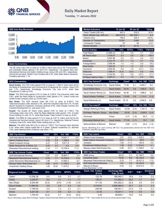 Page 1 of 6
QSE Intra-Day Movement
Qatar Commentary
The QE Index rose 0.4% to close at 12,056.4. Gains were led by the Transportation
and Industrials indices, gaining 1.3% and 0.7%, respectively. Top gainers were Gulf
International Services and Islamic Holding Group, rising 2.9% and 2.6%, respectively.
Among the top losers, Widam Food Company fell 2.0%, while Qatar Islamic Insurance
Company was down 1.1%.
GCC Commentary
Saudi Arabia: The TASI Index gained 0.9% to close at 11,664.8. Gains were led by
the Media & Entertainment and Commercial & Professional Svc indices, rising 5.0%
and 1.7%, respectively. Knowledge Economic City rose 6.1%, while Ataa
Educational Co was up 5.9%.
Dubai: The DFM Index gained 0.3% to close at 3,229.6. The Insurance index rose
0.8%, while the Real Estate & Construction index gained 0.7%. Unikai Foods and
United Foods Company were up 15.04% each.
Abu Dhabi: The ADX General Index fell 0.3% to close at 8,354.0. The
Telecommunication index declined 2.4%, while the Industrial index fell 0.7%. Al Seer
Marine Supplies & Equipment Company declined 6.0%, while Sharjah Cement and
Industrial Development Co. was down 5.4%.
Kuwait: The Kuwait All Share Index gained 0.5% to close at 7,190.0. The
Technology index rose 4.0%, while the Basic Materials index gained 1.0%. Al Arabi
Group Holding Co rose 19.1%, while Real Estate Trade Centers Co was up 18.6%.
Oman: The MSM 30 Index gained 0.1% to close at 4,221.6. Gains were led by the
Industrial and Services indices, rising 0.4% and 0.1%, respectively. National Finance
Company rose 8.9%, while SMN Power Holding was up 7.0%.
Bahrain: The BHB Index fell 0.2% to close at 1,790.5. The Financial Index declined
0.3%, while other indices ended flat or in green. Esterad Investment Co. declined
3.5%, while National Bank of Bahrain was down 1.7%.
QSE Top Gainers Close* 1D% Vol. ‘000 YTD%
Gulf International Services 1.81 2.9 19,691.7 5.5
Islamic Holding Group 4.02 2.6 1,208.9 1.9
Qatari Investors Group 2.31 2.5 3,811.9 4.1
Qatar General Ins. & Reins. Co. 2.00 2.3 6.5 0.0
Mesaieed Petrochemical Holding 2.33 1.7 15,709.9 11.5
QSE Top Volume Trades Close* 1D% Vol. ‘000 YTD%
Gulf International Services 1.81 2.9 19,691.7 5.5
Mesaieed Petrochemical Holding 2.33 1.7 15,709.9 11.5
Qatar Aluminium Manufacturing Co 1.96 1.1 14,683.3 8.7
Mazaya Qatar Real Estate Dev. 0.96 (0.7) 11,768.0 3.9
Investment Holding Group 1.28 (0.9) 11,610.2 4.1
Market Indicators 10 Jan 22 09 Jan 22 %Chg.
Value Traded (QR mn) 483.3 530.4 (8.9)
Exch. Market Cap. (QR mn) 685,013.4 682,348.7 0.4
Volume (mn) 169.4 224.3 (24.5)
Number of Transactions 10,821 9,804 10.4
Companies Traded 45 46 (2.2)
Market Breadth 28:14 33:12 –
Market Indices Close 1D% WTD% YTD% TTM P/E
Total Return 23,866.33 0.4 0.8 3.7 16.8
All Share Index 3,794.07 0.4 0.8 2.6 166.4
Banks 5,087.88 0.2 0.7 2.5 15.8
Industrials 4,212.75 0.7 1.0 4.7 17.4
Transportation 3,656.46 1.3 1.5 2.8 18.2
Real Estate 1,822.02 0.1 1.5 4.7 15.6
Insurance 2,652.94 0.6 1.5 (2.7) 15.8
Telecoms 1,066.41 (0.3) (0.5) 0.8 N/A
Consumer 8,162.05 0.2 0.0 (0.7) 21.7
Al Rayan Islamic Index 4,924.31 0.3 1.0 4.4 19.3
GCC Top Gainers## Exchange Close# 1D% Vol. ‘000 YTD%
Knowledge Economic City Saudi Arabia 17.46 6.1 2,585.7 8.0
Saudi British Bank Saudi Arabia 36.40 4.6 1,460.8 10.3
Saudi Arabian Mining Co. Saudi Arabia 84.90 3.5 1,888.2 8.2
Saudi Arabian Fertilizer Saudi Arabia 174.80 2.8 1,114.0 (1.0)
Saudi Electricity Co. Saudi Arabia 25.15 2.2 2,942.0 4.9
GCC Top Losers## Exchange Close# 1D% Vol. ‘000 YTD%
Rabigh Refining & Petro. Saudi Arabia 22.68 (2.9) 7,591.0 9.6
Emirates Telecom. Group Abu Dhabi 30.00 (2.5) 3,828.5 (5.4)
Ominvest Oman 0.31 (1.9) 60.3 1.3
Mouwasat Medical Serv. Saudi Arabia 177.00 (1.7) 75.7 1.8
National Bank of Bahrain Bahrain 0.65 (1.7) 24.2 (1.5)
Source: Bloomberg (# in Local Currency) (## GCC Top gainers/losers derived from the S&P GCC
Composite Large Mid Cap Index)
QSE Top Losers Close* 1D% Vol. ‘000 YTD%
Widam Food Company 3.67 (2.0) 1,425.0 2.0
Qatar Islamic Insurance Company 8.00 (1.1) 68.9 0.0
Ooredoo 7.05 (1.1) 783.4 0.4
Investment Holding Group 1.28 (0.9) 11,610.2 4.1
Mazaya Qatar Real Estate Dev. 0.96 (0.7) 11,768.0 3.9
QSE Top Value Trades Close* 1D% Val. ‘000 YTD%
QNB Group 20.23 0.1 57,169.7 0.2
Industries Qatar 16.04 0.6 50,142.6 3.6
Mesaieed Petrochemical Holding 2.33 1.7 36,521.0 11.5
Gulf International Services 1.81 2.9 35,423.8 5.5
Masraf Al Rayan 5.00 0.2 34,914.5 7.7
Source: Bloomberg (* in QR)
Regional Indices Close 1D% WTD% MTD% YTD%
Exch. Val. Traded
($ mn)
Exchange Mkt.
Cap. ($ mn)
P/E** P/B**
Dividend
Yield
Qatar* 12,056.38 0.4 0.8 3.7 3.7 132.78 186,460.7 16.8 1.8 2.5
Dubai 3,229.57 0.3 1.1 1.1 1.1 135.31 112,262.3 20.2 1.1 2.4
Abu Dhabi 8,353.99 (0.3) (0.5) (1.6) (1.6) 411.42 404,262.2 22.8 2.5 2.8
Saudi Arabia 11,664.83 0.9 2.0 3.4 3.4 2,015.81 2,684,960.6 25.7 2.5 2.3
Kuwait 7,190.04 0.5 1.3 2.1 2.1 239.49 138,051.1 21.0 1.6 2.2
Oman 4,221.58 0.1 0.8 2.2 2.2 21.42 19,331.1 11.9 0.9 3.8
Bahrain 1,790.54 (0.2) 0.1 (0.4) (0.4) 5.49 28,809.1 10.0 0.9 3.5
Source: Bloomberg, Qatar Stock Exchange, Tadawul, Muscat Securities Market and Dubai Financial Market (** TTM; * Value traded ($ mn) do not include special trades, if any)
11,980
12,000
12,020
12,040
12,060
9:30 10:00 10:30 11:00 11:30 12:00 12:30 13:00
 