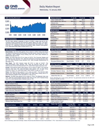 Page 1 of 8
QSE Intra-Day Movement
Qatar Commentary
The QE Index declined marginally to close at 12,052.4. Losses were led by the
Consumer Goods & Services and Insurance indices, falling 0.3% each. Top losers
were QLM Life & Medical Insurance Co. and Mazaya Qatar Real Estate Dev., falling
2.9% and 1.7%, respectively. Among the top gainers, Qatari Investors Group gained
2.2%, while Barwa Real Estate Company was up 1.5%.
GCC Commentary
Saudi Arabia: The TASI Index gained 1.5% to close at 11,843.6. Gains were led by
the Media & Entertainment and Diversified Financials indices, rising 6.4% and 3.9%,
respectively. Saudi Tadawul Group Holding rose 9.9%, while Saudi Research &
Media Group was up 6.7%.
Dubai: The DFM Index fell 0.7% to close at 3,207.8. The Consumer Staples and
Discretionary index declined 1.8%, while the Investment & Financial Services index
fell 1.7%. GFH Financial Group declined 4.6%, while Emirates Refreshments Co
was down 3.1%.
Abu Dhabi: The ADX General Index fell 0.3% to close at 8,332.7. The
Telecommunication index declined 1.8%, while the Services index fell 1.6%.
National Corp Tourism & Hotel declined 6.7%, while Palms Sports was down 4.6%.
Kuwait: The Kuwait All Share Index gained 1.0% to close at 7,258.5. The Financial
Services index rose 1.6%, while the Banks index gained 1.2%. Al Arabi Group
Holding Co rose 27.3%, while Real Estate Trade Centers Co was up 12.3%.
Oman: The MSM 30 Index gained 0.1% to close at 4,224.7. The Services index
gained 0.9%, while the other indices ended in red. SMN Power Holding rose 8.7%,
while Sembcorp Salalah Power and Water Co. was up 6.7%.
Bahrain: The BHB Index gained 0.2% to close at 1,794.9. The Materials index rose
0.6%, while the Communication Services index was up 0.5%. GFH Financial Group
rose 2.3%, while National Bank of Bahrain was up 1.5%.
QSE Top Gainers Close* 1D% Vol. ‘000 YTD%
Qatari Investors Group 2.36 2.2 10,269.7 6.3
Barwa Real Estate Company 3.28 1.5 4,123.6 7.2
Al Meera Consumer Goods Co. 19.58 0.9 12.3 (0.1)
Qatar Gas Transport Company Ltd 3.43 0.9 7,936.5 3.9
Qatar Aluminium Manufacturing Co 1.97 0.7 10,570.4 9.4
QSE Top Volume Trades Close* 1D% Vol. ‘000 YTD%
Qatar First Bank 1.81 (0.1) 12,226.8 1.1
Masraf Al Rayan 5.00 0.0 11,047.0 7.8
Qatar Aluminium Manufacturing Co 1.97 0.7 10,570.4 9.4
Qatari Investors Group 2.36 2.2 10,269.7 6.3
Mazaya Qatar Real Estate Dev. 0.94 (1.7) 10,109.8 2.2
Market Indicators 11 Jan 22 10 Jan 22 %Chg.
Value Traded (QR mn) 438.6 483.3 (9.2)
Exch. Market Cap. (QR mn) 684,594.5 685,013.4 (0.1)
Volume (mn) 132.3 169.4 (21.9)
Number of Transactions 8,230 10,821 (23.9)
Companies Traded 42 45 (6.7)
Market Breadth 15:26 28:14 –
Market Indices Close 1D% WTD% YTD% TTM P/E
Total Return 23,858.53 (0.0) 0.8 3.7 16.7
All Share Index 3,792.66 (0.0) 0.7 2.6 164.9
Banks 5,089.20 0.0 0.7 2.6 15.5
Industrials 4,201.49 (0.3) 0.7 4.4 17.4
Transportation 3,674.64 0.5 2.0 3.3 18.3
Real Estate 1,831.51 0.5 2.0 5.2 15.7
Insurance 2,644.96 (0.3) 1.2 (3.0) 15.8
Telecoms 1,063.58 (0.3) (0.7) 0.6 N/A
Consumer 8,135.99 (0.3) (0.3) (1.0) 21.7
Al Rayan Islamic Index 4,922.18 (0.0) 1.0 4.4 19.3
GCC Top Gainers## Exchange Close# 1D% Vol. ‘000 YTD%
Saudi British Bank Saudi Arabia 37.90 4.1 2,125.8 14.8
Riyad Bank Saudi Arabia 29.45 3.5 2,723.4 8.7
Al Rajhi Bank Saudi Arabia 149.80 2.9 4,883.8 5.6
Savola Group Saudi Arabia 33.45 2.8 1,315.6 4.7
Mouwasat Medical Serv. Saudi Arabia 181.80 2.7 81.6 4.6
GCC Top Losers## Exchange Close# 1D% Vol. ‘000 YTD%
GFH Financial Group Dubai 1.25 (4.6) 69,006.4 5.0
United Electronics Co. Saudi Arabia 141.60 (2.2) 209.8 4.6
Emirates Telecom. Group Abu Dhabi 29.46 (1.8) 4,599.9 (7.1)
Arabian Centres Co Ltd Saudi Arabia 23.18 (1.4) 974.4 2.7
Jabal Omar Dev. Co. Saudi Arabia 25.70 (1.3) 2,007.0 1.2
Source: Bloomberg (# in Local Currency) (## GCC Top gainers/losers derived from the S&P GCC
Composite Large Mid Cap Index)
QSE Top Losers Close* 1D% Vol. ‘000 YTD%
QLM Life & Medical Insurance Co. 5.07 (2.9) 7,358.0 0.4
Mazaya Qatar Real Estate Dev. 0.94 (1.7) 10,109.8 2.2
Salam International Inv. Ltd. 0.86 (1.5) 8,107.8 4.5
Al Khaleej Takaful Insurance Co. 3.69 (1.4) 175.8 2.5
Alijarah Holding 0.96 (1.3) 3,053.5 1.7
QSE Top Value Trades Close* 1D% Val. ‘000 YTD%
QNB Group 20.22 (0.0) 86,135.8 0.1
Masraf Al Rayan 5.00 0.0 55,206.5 7.8
QLM Life & Medical Insurance Co. 5.07 (2.9) 37,312.5 0.4
Qatar Gas Transport Company 3.43 0.9 27,156.7 3.9
Qatari Investors Group 2.36 2.2 24,202.9 6.3
Source: Bloomberg (* in QR)
Regional Indices Close 1D% WTD% MTD% YTD%
Exch. Val. Traded
($ mn)
Exchange Mkt.
Cap. ($ mn)
P/E** P/B**
Dividend
Yield
Qatar* 12,052.44 (0.0) 0.8 3.7 3.7 120.34 186,415.1 16.7 1.8 2.5
Dubai 3,207.81 (0.7) 0.4 0.4 0.4 110.60 111,631.3 20.0 1.1 2.4
Abu Dhabi 8,332.69 (0.3) (0.7) (1.8) (1.8) 416.63 399,492.1 22.8 2.5 2.8
Saudi Arabia 11,843.55 1.5 3.6 5.0 5.0 2,137.84 271,675.9 26.1 2.5 2.3
Kuwait 7,258.47 1.0 2.3 3.1 3.1 255.25 140,082.8 21.2 1.6 2.1
Oman 4,224.67 0.1 0.9 2.3 2.3 10.77 19,371.1 12.0 0.9 3.8
Bahrain 1,794.93 0.2 0.3 (0.1) (0.1) 7.77 28,815.6 10.0 0.9 3.5
Source: Bloomberg, Qatar Stock Exchange, Tadawul, Muscat Securities Market and Dubai Financial Market (** TTM; * Value traded ($ mn) do not include special trades, if any)
12,000
12,020
12,040
12,060
9:30 10:00 10:30 11:00 11:30 12:00 12:30 13:00
 