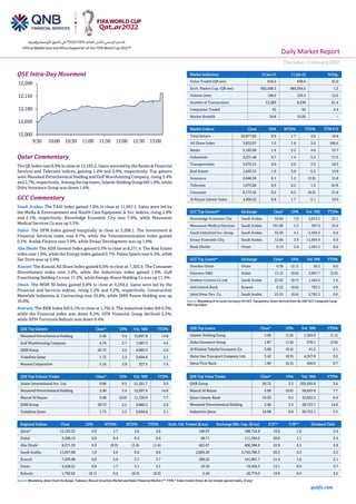 Daily Market Report
Thursday, 13January2022
qnbfs.com
QSE Intra-Day Movement
Qatar Commentary
The QE Index rose 0.9% to close at 12,163.2. Gains were led by the Banks & Financial
Services and Telecoms indices, gaining 1.4% and 0.9%, respectively. Top gainers
were Mesaieed Petrochemical Holding and Gulf Warehousing Company, rising 3.4%
and 2.7%,respectively. Among the top losers, Islamic Holding Group fell 1.8%, while
Doha Insurance Group was down 1.6%.
GCC Commentary
Saudi Arabia: The TASI Index gained 1.0% to close at 11,957.1. Gains were led by
the Media & Entertainment and Health Care Equipment & Svc indices, rising 2.8%
and 2.1%, respectively. Knowledge Economic City rose 7.8%, while Mouwasat
Medical Services Co was up 5.5%.
Dubai: The DFM Index gained marginally to close at 3,208.1. The Investment &
Financial Services index rose 0.7%, while the Telecommunication index gained
0.5%. Amlak Finance rose 3.9%, while Emaar Development was up 1.6%.
Abu Dhabi: The ADX General Index gained 0.5% to close at 8,371.4. The Real Estate
index rose 1.0%, while the Energy index gained 0.7%. Palms Sports rose 6.4%, while
Zee Store was up 5.6%.
Kuwait: The Kuwait All Share Index gained 0.6% to close at 7,303.9. The Consumer
Discretionary index rose 2.6%, while the Industrials index gained 1.0%. Gulf
Franchising Holding Co rose 17.3%, while Energy House Holding Co was up 11.3%.
Oman: The MSM 30 Index gained 0.8% to close at 4,258.2. Gains were led by the
Financial and Services indices, rising 1.2% and 0.2%, respectively. Construction
Materials Industries & Contracting rose 10.8%, while SMN Power Holding was up
10.0%.
Bahrain: The BHB Index fell 0.1% to close at 1,792.6. The Industrial index fell 0.3%,
while the Financial index was down 0.2%. GFH Financial Group declined 2.2%,
while APM Terminals Bahrain was down 0.4%.
QSE Top Gainers Close* 1D% Vol. ‘000 YTD%
Mesaieed Petrochemical Holding 2.40 3.4 12,097.8 14.8
Gulf Warehousing Company 4.74 2.7 1,087.5 4.5
QNB Group 20.72 2.5 9,885.5 2.6
Vodafone Qatar 1.72 2.3 9,694.8 3.1
Mannai Corporation 5.10 2.0 227.5 7.4
QSE Top Volume Trades Close* 1D% Vol. ‘000 YTD%
Salam International Inv. Ltd. 0.86 0.5 21,281.7 5.0
Mesaieed Petrochemical Holding 2.40 3.4 12,097.8 14.8
Masraf Al Rayan 5.00 (0.0) 11,729.6 7.7
QNB Group 20.72 2.5 9,885.5 2.6
Vodafone Qatar 1.72 2.3 9,694.8 3.1
Market Indicators 12 Jan 21 11 Jan 22 %Chg.
Value Traded (QR mn) 618.5 438.6 41.0
Exch. Market Cap. (QR mn) 692,568.3 684,594.5 1.2
Volume (mn) 148.5 132.3 12.2
Number of Transactions 13,283 8,230 61.4
Companies Traded 43 42 2.4
Market Breadth 34:8 15:26 –
Market Indices Close 1D% WTD% YTD% TTM P/E
Total Return 24,077.82 0.9 1.7 4.6 16.9
All Share Index 3,832.07 1.0 1.8 3.6 166.6
Banks 5,162.09 1.4 2.2 4.0 15.7
Industrials 4,231.46 0.7 1.4 5.2 17.5
Transportation 3,675.21 0.0 2.0 3.3 18.3
Real Estate 1,849.35 1.0 3.0 6.3 15.9
Insurance 2,646.36 0.1 1.2 (3.0) 15.8
Telecoms 1,073.09 0.9 0.2 1.5 N/A
Consumer 8,173.45 0.5 0.2 (0.5) 21.8
Al Rayan Islamic Index 4,959.22 0.8 1.7 5.1 19.5
GCC Top Gainers##
Exchange Close#
1D% Vol. ‘000 YTD%
Knowledge Economic City Saudi Arabia 18.60 7.8 5,813.5 15.1
Mouwasat Medical Services Saudi Arabia 191.80 5.5 307.9 10.4
Saudi Industrial Inv. Group Saudi Arabia 33.30 4.1 2,459.3 6.9
Emaar Economic City Saudi Arabia 12.66 3.9 11,845.4 6.0
Bank Dhofar Oman 0.14 3.8 1,501.5 8.0
GCC Top Losers##
Exchange Close#
1D% Vol.‘000 YTD%
Ooredoo Oman Oman 0.38 (2.1) 56.2 0.0
Emirates NBD Dubai 13.15 (0.8) 3,997.7 (3.0)
Arabian Centres Co Ltd Saudi Arabia 23.02 (0.7) 1,445.5 1.9
Ahli United Bank Kuwait 0.32 (0.6) 793.3 4.9
Jabal Omar Dev. Co. Saudi Arabia 25.55 (0.6) 2,782.3 0.6
Source: Bloomberg (# in Local Currency) (## GCC Top gainers/ losers derived from the S&P GCC Composite Large
Mid Cap Index)
QSE Top Losers Close* 1D% Vol. ‘000 YTD%
Islamic Holding Group 3.90 (1.8) 1,304.6 (1.1)
Doha Insurance Group 1.87 (1.6) 578.1 (2.8)
Al Khaleej Takaful Insurance Co. 3.68 (0.4) 41.2 2.1
Qatar Gas Transport Company Ltd. 3.42 (0.3) 4,357.8 3.5
Qatar First Bank 1.80 (0.3) 406.0 0.7
QSE Top Value Trades Close* 1D% Val. ‘000 YTD%
QNB Group 20.72 2.5 202,505.8 2.6
Masraf Al Rayan 5.00 (0.0) 58,635.9 7.7
Qatar Islamic Bank 19.50 0.5 43,825.3 6.4
Mesaieed Petrochemical Holding 2.40 3.4 28,733.7 14.8
Industries Qatar 16.00 0.0 20,753.1 3.3
Regional Indices Close 1D% WTD% MTD% YTD% Exch. Val. Traded ($ mn) Exchange Mkt. Cap. ($ mn) P/E** P/B** Dividend Yield
Qatar* 12,163.22 0.9 1.7 4.6 4.6 169.67 188,724.8 16.9 1.8 2.4
Dubai 3,208.14 0.0 0.4 0.4 0.4 68.71 111,594.3 20.0 1.1 2.4
Abu Dhabi 8,371.35 0.5 (0.3) (1.4) (1.4) 422.67 400,386.9 22.9 2.5 2.8
Saudi Arabia 11,957.08 1.0 4.6 6.0 6.0 2,005.26 2,742,789.3 26.3 2.5 2.2
Kuwait 7,303.88 0.6 2.9 3.7 3.7 289.25 141,081.7 21.4 1.6 2.1
Oman 4,258.21 0.8 1.7 3.1 3.1 10.16 19,456.3 12.1 0.9 3.7
Bahrain 1,792.63 (0.1) 0.2 (0.3) (0.3) 2.49 28,779.0 10.0 0.9 3.5
Source: Bloomberg, Qatar Stock Exchange, Tadawul, Muscat Securities Market and Dubai Financial Market (** TTM; * Value traded ($ mn) do not include special trades, if any)
12,000
12,050
12,100
12,150
12,200
9:30 10:00 10:30 11:00 11:30 12:00 12:30 13:00
 