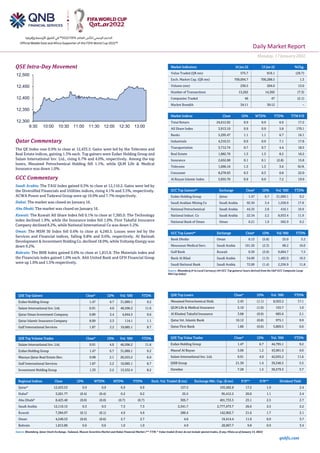 Daily Market Report
Monday, 17January2022
qnbfs.com
QSE Intra-Day Movement
Qatar Commentary
The QE Index rose 0.9% to close at 12,433.5. Gains were led by the Telecoms and
Real Estate indices, gaining 1.3% each. Top gainers were Ezdan Holding Group and
Salam International Inv. Ltd., rising 6.7% and 4.0%, respectively. Among the top
losers, Mesaieed Petrochemical Holding fell 1.1%, while QLM Life & Medical
Insurance was down 1.0%.
GCC Commentary
Saudi Arabia: The TASI Index gained 0.3% to close at 12,110.2. Gains were led by
the Diversified Financials and Utilities indices, rising 4.1% and 3.5%, respectively.
ACWA Power and Tadawul Group were up 10.0% and 7.7% respectively.
Dubai: The market was closed on January 16.
Abu Dhabi: The market was closed on January 16.
Kuwait: The Kuwait All Share Index fell 0.1% to close at 7,385.0. The Technology
index declined 1.9%, while the Insurance index fell 1.0%. First Takaful Insurance
Company declined 8.2%, while National International Co was down 5.2%.
Oman: The MSM 30 Index fell 0.6% to close at 4,240.5. Losses were led by the
Services and Financial indices, falling 0.8% and 0.6%, respectively. Al Batinah
Development & Investment Holding Co. declined 18.0%, while Voltamp Energy was
down 9.2%.
Bahrain: The BHB Index gained 0.6% to close at 1,815.8. The Materials index and
the Financials index gained 1.0% each. Ahli United Bank and GFH Financial Group
were up 1.6% and 1.5% respectively.
QSE Top Gainers Close* 1D% Vol. ‘000 YTD%
Ezdan Holding Group 1.47 6.7 31,089.1 9.2
Salam International Inv. Ltd. 0.91 4.0 46,596.2 11.6
Qatar Oman Investment Company 0.89 3.4 4,944.5 9.6
Qatar Islamic Insurance Company 8.09 2.3 114.1 1.1
Gulf International Services 1.87 2.2 19,085.1 8.7
QSE Top Volume Trades Close* 1D% Vol. ‘000 YTD%
Salam International Inv. Ltd. 0.91 4.0 46,596.2 11.6
Ezdan Holding Group 1.47 6.7 31,089.1 9.2
Mazaya Qatar Real Estate Dev. 0.98 2.1 20,553.2 6.0
Gulf International Services 1.87 2.2 19,085.1 8.7
Investment Holding Group 1.33 2.2 13,532.4 8.2
Market Indicators 16 Jan 22 13 Jan 22 %Chg.
Value Traded (QR mn) 575.7 819.1 (29.7)
Exch. Market Cap. (QR mn) 709,094.7 700,288.5 1.3
Volume (mn) 230.5 204.0 13.0
Number of Transactions 13,262 14,302 (7.3)
Companies Traded 46 47 (2.1)
Market Breadth 34:11 30:12 –
Market Indices Close 1D% WTD% YTD% TTM P/E
Total Return 24,612.92 0.9 0.9 6.9 17.2
All Share Index 3,913.10 0.9 0.9 5.8 170.1
Banks 5,295.47 1.1 1.1 6.7 16.1
Industrials 4,310.31 0.9 0.9 7.1 17.8
Transportation 3,712.74 0.7 0.7 4.4 18.5
Real Estate 1,882.70 1.3 1.3 8.2 16.2
Insurance 2,652.08 0.1 0.1 (2.8) 15.8
Telecoms 1,096.16 1.3 1.3 3.6 N/A
Consumer 8,278.93 0.3 0.3 0.8 22.0
Al Rayan Islamic Index 5,055.76 0.9 0.9 7.2 19.9
GCC Top Gainers##
Exchange Close#
1D% Vol. ‘000 YTD%
Ezdan Holding Group Qatar 1.47 6.7 31,089.1 9.2
Saudi Arabian Mining Co Saudi Arabia 92.50 3.4 1,558.9 17.8
National Petrochemical Saudi Arabia 44.35 2.8 410.1 10.9
National Indust. Co Saudi Arabia 22.34 2.2 8,933.4 11.9
National Bank of Oman Oman 0.21 1.9 582.9 9.2
GCC Top Losers##
Exchange Close#
1D% Vol.‘000 YTD%
Bank Dhofar Oman 0.13 (5.8) 25.0 3.2
Mouwasat Medical Serv. Saudi Arabia 191.20 (2.3) 88.2 10.0
Gulf Bank Kuwait 0.30 (2.0) 9,684.7 7.5
Bank Al Bilad Saudi Arabia 54.00 (1.5) 1,482.0 16.5
Saudi National Bank Saudi Arabia 72.00 (1.4) 2,536.9 11.8
Source: Bloomberg (# in Local Currency) (## GCC Top gainers/ losers derived from the S&P GCC Composite Large
Mid Cap Index)
QSE Top Losers Close* 1D% Vol. ‘000 YTD%
Mesaieed Petrochemical Hold. 2.45 (1.1) 8,503.2 17.1
QLM Life & Medical Insurance 5.10 (1.0) 155.7 1.0
Al Khaleej Takaful Insurance 3.68 (0.9) 685.6 2.1
Qatar Int. Islamic Bank 10.12 (0.8) 975.1 9.9
Qatar First Bank 1.80 (0.6) 5,809.5 0.6
QSE Top Value Trades Close* 1D% Val. ‘000 YTD%
Ezdan Holding Group 1.47 6.7 44,795.1 9.2
Masraf Al Rayan 5.06 1.2 43,901.9 9.0
Salam International Inv. Ltd. 0.91 4.0 42,035.2 11.6
QNB Group 21.30 1.4 39,346.5 5.5
Ooredoo 7.28 1.5 36,579.3 3.7
Regional Indices Close 1D% WTD% MTD% YTD% Exch. Val. Traded ($ mn) Exchange Mkt. Cap. ($ mn) P/E** P/B** Dividend Yield
Qatar* 12,433.53 0.9 0.9 6.9 6.9 157.5 193,582.8 17.2 1.9 2.4
Dubai#
3,201.77 (0.4) (0.4) 0.2 0.2 25.5 95,412.2 20.0 1.1 2.4
Abu Dhabi#
8,425.40 (0.0) (0.0) (0.7) (0.7) 305.7 401,733.5 23.1 2.5 2.7
Saudi Arabia 12,110.15 0.3 0.3 7.3 7.3 2,341.7 2,777,473.7 26.6 2.5 2.2
Kuwait 7,384.97 (0.1) (0.1) 4.9 4.9 280.4 142,902.7 21.6 1.7 2.1
Oman 4,240.53 (0.6) (0.6) 2.7 2.7 4.6 19,414.4 11.0 0.9 3.7
Bahrain 1,815.80 0.6 0.6 1.0 1.0 4.9 28,967.7 9.8 0.9 3.4
Source: Bloomberg, Qatar Stock Exchange, Tadawul, Muscat Securities Market and Dubai Financial Market (** TTM; * Value traded ($ mn) do not include special trades, if any; #Data as of January 14, 2022)
12,300
12,350
12,400
12,450
12,500
9:30 10:00 10:30 11:00 11:30 12:00 12:30 13:00
 