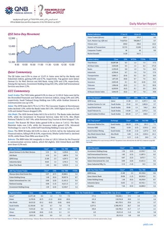 Daily Market Report
Tuesday,18January2022
qnbfs.com
QSE Intra-Day Movement
Qatar Commentary
The QE Index rose 0.3% to close at 12,471.4. Gains were led by the Banks and
Industrials indices, gaining 0.8% and 0.7%, respectively. Top gainers were Qatari
German Co. for Med. Devices and Ahli Bank, rising 3.6% and 2.5%, respectively.
Among the top losers, Investment Holding Group fell 2.6%, while Gulf International
Services was down 2.3%.
GCC Commentary
Saudi Arabia: The TASI Index gained 0.5% to close at 12,165.8. Gains were led by
the Diversified Financials and Software & Services indices, rising 2.9% and 2.8%,
respectively. Saudi Tadawul Group Holding rose 5.8%, while Arabian Internet &
Communication was up 5.3%.
Dubai: The DFM Index fell 0.7% to 3,179.4. The Consumer Staples & Discretionary
index declined 1.8%, while the Banks index fell 1.6%. AAN Digital Services Co. fell
5.6% and Amlak Finance dropped 3.8%.
Abu Dhabi: The ADX General Index fell 0.1% to 8,413.2. The Banks index declined
0.8%, while the Investment & Financial Services index fell 0.1%. Abu Dhabi
National Takaful Co. fell 7.9%, while National Corp Tourism & Hotel dropped 7.1%.
Kuwait: The Kuwait All Share Index gained 0.4% to close at 7,415.2. The Basic
Materials index rose 2.4%, while the Insurance index gained 2.3%. Advanced
Technology Co. rose 9.1%, while Gulf Franchising Holding Co was up 5.2%.
Oman: The MSM 30 Index fell 0.6% to close at 4,216.9, led by the Industrial and
Financial indices, falling 0.9% & 0.4%, respectively. Dhofar Cattle Feed Co. declined
10.0%, while Oman Flour Mills was down 9.7%.
Bahrain: The BHB Index fell marginally to close at 1,815.2 driven by the Financial
& communication services indices, which fell slightly. Ahli United Bank and BBK
were down 0.2% each.
QSE Top Gainers Close* 1D% Vol. ‘000 YTD%
Qatari German Co for Med. Devices 3.35 3.6 2,236.0 5.3
Ahli Bank 4.10 2.5 1,887.6 7.0
QNB Group 21.80 2.3 4,297.3 8.0
Industries Qatar 16.65 1.5 2,761.3 7.5
Qatar First Bank 1.82 0.8 2,353.9 1.4
QSE Top Volume Trades Close* 1D% Vol. ‘000 YTD%
Mazaya Qatar Real Estate Dev. 0.97 (0.7) 43,860.1 5.2
Ezdan Holding Group 1.46 (0.5) 30,957.6 8.7
Salam International Inv. Ltd. 0.90 (2.0) 21,451.2 9.4
National Leasing 0.98 (1.5) 14,211.3 3.7
Investment Holding Group 1.30 (2.6) 12,350.7 5.4
Market Indicators 17 Jan 22 16 Jan 22 %Chg.
Value Traded (QR mn) 626.7 575.7 8.9
Exch. Market Cap. (QR mn) 714,073.6 709,094.7 0.7
Volume (mn) 220.8 230.5 (4.2)
Number of Transactions 12,715 13,262 (4.1)
Companies Traded 46 46 0.0
Market Breadth 11:29 34:11 –
Market Indices Close 1D% WTD% YTD% TTM P/E
Total Return 24,687.88 0.3 1.2 7.3 17.3
All Share Index 3,934.00 0.5 1.5 6.4 171.0
Banks 5,339.49 0.8 1.9 7.6 16.3
Industrials 4,338.44 0.7 1.6 7.8 17.9
Transportation 3,696.11 (0.4) 0.2 3.9 18.4
Real Estate 1,871.83 (0.6) 0.7 7.6 16.1
Insurance 2,655.46 0.1 0.2 (2.6) 15.9
Telecoms 1,094.46 (0.2) 1.1 3.5 N/A
Consumer 8,259.95 (0.2) 0.1 0.5 22.0
Al Rayan Islamic Index 5,044.59 (0.2) 0.7 7.0 19.8
GCC Top Gainers##
Exchange Close#
1D% Vol. ‘000 YTD%
QNB Group Qatar 21.80 2.3 4,297.3 8.0
Arabian Centres Co. Ltd Saudi Arabia 23.42 2.0 1,862.8 3.7
Saudi British Bank Saudi Arabia 39.80 1.9 746.2 20.6
Saudi Telecom Co. Saudi Arabia 116.00 1.8 1,973.3 3.2
Saudi Arabian Fertilizer Saudi Arabia 183.20 1.7 648.0 3.7
GCC Top Losers##
Exchange Close#
1D% Vol.‘000
YTD
%
Mouwasat Medical Ser. Saudi Arabia 186.20 (2.6) 201.3 7.1
Emirates NBD Dubai 12.85 (2.3) 2,355.5 (5.2)
Saudi Arabian Mining Saudi Arabia 91.00 (1.6) 1,237.0 15.9
Abu Dhabi Islamic Bank Abu Dhabi 6.86 (1.6) 2,942.4 (0.1)
Bank Dhofar Oman 0.13 (1.6) 20.0 1.6
Source: Bloomberg (# in Local Currency) (## GCC Top gainers/ losers derived from the S&P GCC Composite Large Mid
Cap Index)
QSE Top Losers Close* 1D% Vol. ‘000 YTD%
Investment Holding Group 1.30 (2.6) 12,350.7 5.4
Gulf International Services 1.82 (2.3) 11,097.5 6.2
Qatar Oman Investment Comp. 0.87 (2.2) 5,672.7 7.1
Salam International Inv. Ltd. 0.90 (2.0) 21,451.2 9.4
Qatar Industrial Mfg. Co. 3.19 (1.6) 16.5 3.9
QSE Top Value Trades Close* 1D% Val. ‘000 YTD%
QNB Group 21.80 2.3 93,136.8 8.0
Qatar Islamic Bank 20.00 (1.2) 60,562.8 9.1
Ezdan Holding Group 1.46 (0.5) 46,239.0 8.7
Industries Qatar 16.65 1.5 45,742.1 7.5
Ooredoo 7.26 (0.3) 44,689.9 3.4
Regional Indices Close 1D% WTD% MTD% YTD% Exch. Val. Traded ($ mn) Exchange Mkt. Cap. ($ mn) P/E** P/B** Dividend Yield
Qatar* 12,471.40 0.3 1.2 7.3 7.3 171.5 194,942.1 17.3 1.9 2.4
Dubai 3,179.35 (0.7) (1.1) (0.5) (0.5) 131.9 110,741.8 19.9 1.1 2.4
Abu Dhabi 8,413.22 (0.1) (0.2) (0.9) (0.9) 392.1 401,733.5 23.0 2.5 2.7
Saudi Arabia 12,165.84 0.5 0.7 7.8 7.8 2,277.5 2,789,767.3 26.7 2.6 2.2
Kuwait 7,415.22 0.4 0.3 5.3 5.3 195.8 142,705.2 21.7 1.7 2.1
Oman 4,216.88 (0.6) (1.2) 2.1 2.1 6.9 19,311.0 11.0 0.8 3.8
Bahrain 1,815.19 (0.0) 0.6 1.0 1.0 7.3 29,151.0 9.8 0.9 3.4
Source: Bloomberg, Qatar Stock Exchange, Tadawul, Muscat Securities Market and Dubai Financial Market (** TTM; * Value traded ($ mn) do not include special trades, if any)
12,350
12,400
12,450
12,500
9:30 10:00 10:30 11:00 11:30 12:00 12:30 13:00
 