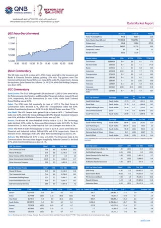 Daily Market Report
Wednesday,19January2022
qnbfs.com
QSE Intra-Day Movement
Qatar Commentary
The QE Index rose 0.8% to close at 12,570.6. Gains were led by the Insurance and
Banks & Financial Services indices, gaining 1.1% each. Top gainers were The
Commercial Bank and Masraf Al Rayan, rising 4.0% and 2.8%, respectively. Among
the top losers, Qatar General Ins. & Reins. Co. fell 2.5%, while Zad Holding Company
was down 1.8%.
GCC Commentary
Saudi Arabia: The TASI Index gained 0.2% to close at 12,193.8. Gains were led by
the Telecommunication Services and Diversified Financials indices, rising 2.6% and
2.4%, respectively. Red Sea International Co rose 10.0%, while Saudi Tadawul
Group Holding was up 5.4%.
Dubai: The DFM Index fell marginally to close at 3,177.9. The Real Estate &
Construction index declined 1.1%, while the Transportation index fell 0.6%.
Arabian Scandinavian Insurance fell 8.9%, & AL SALAM Sudan was down 7.7%.
Abu Dhabi: The ADX General Index gained 0.8% to close at 8,479.1. The Real Estate
index rose 1.0%, while the Energy index gained 0.7%. Sharjah Insurance Company
rose 6.9%, while Ras Al Khaimah Cement Invest was up 3.8%.
Kuwait: The Kuwait All Share Index fell 0.5% to close at 7,376.3. The Technology
index declined 1.0%, while the Consumer Discretionary index fell 0.9%. %. Noor
Financial Inv. Co. fell 4.8%, while Kuwait & Gulf Link Transport was down 4.3%.
Oman: The MSM 30 Index fell marginally to close at 4,216.8. Losses were led by the
Financial and Industrial indices, falling 0.2% and 0.1%, respectively. Oman &
Emirates Invest. Holding Co. fell 8.1%, while Al Anwar Holdings was down 2.2%.
Bahrain: The BHB Index fell 0.3% to close at 1,810.6. The Financials index & the
Communications Services index dropped marginally. Bahrain Cinema Co. declined
9.7%, while Ahli United Bank was down 1.1%.
QSE Top Gainers Close* 1D% Vol. ‘000 YTD%
The Commercial Bank 7.44 4.0 10,788.0 10.2
Masraf Al Rayan 5.19 2.8 13,140.3 11.8
Qatar Cinema & Film Distribution 3.70 2.7 2.0 4.2
Qatar International Islamic Bank 10.29 2.4 2,052.2 11.7
Qatar Insurance Company 2.69 2.3 4,863.9 (2.3)
QSE Top Volume Trades Close* 1D% Vol. ‘000 YTD%
Masraf Al Rayan 5.19 2.8 13,140.3 11.8
The Commercial Bank 7.44 4.0 10,788.0 10.2
Investment Holding Group 1.31 1.1 9,605.7 6.5
Salam International Inv. Ltd. 0.90 0.7 9,565.7 10.1
Gulf International Services 1.84 0.9 7,857.8 7.2
Market Indicators 18 Jan 22 17 Jan 22 %Chg.
Value Traded (QR mn) 704.5 626.7 12.4
Exch. Market Cap. (QR mn) 717,983.8 714,073.6 0.5
Volume (mn) 138.6 220.8 (37.2)
Number of Transactions 14,023 12,715 10.3
Companies Traded 47 46 2.2
Market Breadth 33:12 11:29 –
Market Indices Close 1D% WTD% YTD% TTM P/E
Total Return 24,884.24 0.8 2.0 8.1 17.3
All Share Index 3,960.02 0.7 2.2 7.1 171.0
Banks 5,400.42 1.1 3.1 8.8 16.3
Industrials 4,334.38 (0.1) 1.5 7.7 17.9
Transportation 3,706.39 0.3 0.5 4.2 18.5
Real Estate 1,881.83 0.5 1.2 8.1 16.2
Insurance 2,685.67 1.1 1.4 (1.5) 16.0
Telecoms 1,098.57 0.4 1.5 3.9 N/A
Consumer 8,216.21 (0.5) (0.5) (0.0) 21.8
Al Rayan Islamic
Index
5,078.04 0.7 1.4 7.7 19.7
GCC Top Gainers##
Exchange Close#
1D
%
Vol. ‘000 YTD%
Saudi British Bank Saudi Arabia 41.75 4.9 1,941.1 26.5
Riyad Bank Saudi Arabia 32.30 4.4 4,684.6 19.2
Rabigh Refining & Petro Saudi Arabia 24.58 4.2 7,579.2 18.7
The Commercial Bank Qatar 7.44 4.0 10,788.0 10.2
Saudi Telecom Co. Saudi Arabia 120.00 3.4 3,387.0 6.8
GCC Top Losers##
Exchange Close#
1D% Vol.‘000 YTD%
Saudi Arabian Mining Saudi Arabia 88.60 (2.6) 1,418.3 12.9
Jarir Marketing Co. Saudi Arabia 201.60 (2.2) 106.3 2.4
Co. for Cooperative Ins. Saudi Arabia 78.40 (2.0) 865.4 1.2
National Bank of Oman Oman 0.21 (1.9) 608.7 7.1
Bank Al Bilad Saudi Arabia 53.60 (1.8) 811.8 15.6
Source: Bloomberg (# in Local Currency) (## GCC Top gainers/ losers derived from the S&P GCC Composite Large Mid
Cap Index)
QSE Top Losers Close* 1D% Vol. ‘000 YTD%
Qatar General Ins. & Reins. Co. 1.95 (2.5) 16.3 (2.5)
Zad Holding Company 16.06 (1.8) 0.8 (3.8)
Qatari German Co for Med. Dev. 3.30 (1.5) 1,481.2 3.7
Baladna Company 1.55 (1.0) 3,008.0 6.9
Al Khaleej Takaful Insurance 3.65 (0.7) 234.4 1.4
QSE Top Value Trades Close* 1D% Val. ‘000 YTD%
QNB Group 21.85 0.2 150,863.3 8.2
Qatar Islamic Bank 20.02 0.1 94,010.6 9.2
The Commercial Bank 7.44 4.0 78,129.1 10.2
Masraf Al Rayan 5.19 2.8 67,403.6 11.8
Industries Qatar 16.56 (0.5) 56,547.9 6.9
Regional Indices Close 1D% WTD% MTD% YTD% Exch. Val. Traded ($ mn) Exchange Mkt. Cap. ($ mn) P/E** P/B** Dividend Yield
Qatar* 12,570.59 0.8 2.0 8.1 8.1 192.7 196,081.4 17.3 1.9 2.4
Dubai 3,177.88 (0.0) (1.1) (0.6) (0.6) 79.6 110,657.6 19.8 1.1 2.4
Abu Dhabi 8,479.14 0.8 0.6 (0.1) (0.1) 383.7 400,895.5 23.2 2.5 2.7
Saudi Arabia 12,193.75 0.2 0.9 8.1 8.1 2,345.4 2,788,984.2 26.7 2.6 2.2
Kuwait 7,376.30 (0.5) (0.2) 4.7 4.7 217.8 143,273.8 21.6 1.7 2.1
Oman 4,216.82 (0.0) (1.2) 2.1 2.1 7.7 19,365.0 11.0 0.8 3.8
Bahrain 1,810.56 (0.3) 0.3 0.7 0.7 17.1 29,141.2 9.8 0.9 3.5
Source: Bloomberg, Qatar Stock Exchange, Tadawul, Muscat Securities Market and Dubai Financial Market (** TTM; * Value traded ($ mn) do not include special trades, if any)
12,400
12,450
12,500
12,550
12,600
9:30 10:00 10:30 11:00 11:30 12:00 12:30 13:00
 