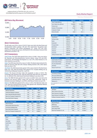 Daily Market Report
Thursday,20January2022
qnbfs.com
QSE Intra-Day Movement
Qatar Commentary
The QE Index rose 0.3% to close at 12,612.3. Gains were led by the Real Estate and
Transportation indices, gaining 1.7% and 1.4%, respectively. Top gainers were
Mannai Corporation and United Development Co., rising 3.1% and 2.4%,
respectively. Among the top losers, Ahli Bank fell 3.6%, while Qatar Cinema & Film
Distribution was down 2.7%.
GCC Commentary
Saudi Arabia: The TASI Index gained 0.5% to close at 12,260.1. Gains were led by
the Materials and Telecommunication Services indices, rising 1.3% and 0.9%,
respectively. Ash-Sharqiyah Development Co. rose 4.7%, while National Co. for
Glass Industries was up 4.4%.
Dubai: The DFM Index fell 0.3% to close at 3,168.6. The Banks index declined 0.5%,
while the Services index fell 0.4%. Ithmaar Holding declined 5.0%, while Ajman
Bank was down 1.3%.
Abu Dhabi: The ADX General Index gained 1.6% to close at 8,612.9. The Real Estate
index rose 1.0%, while the Energy index gained 0.7%. Al Qudra Holding was up
10.4% & Ras Al Khaimah Cement Inv. rose 8.1%.
Kuwait: The Kuwait All Share Index fell marginally to close at 7,375.3. The
Technology index declined 2.6%, while the Industrials index fell 0.2%. Al Tamdeen
Inv. Co. declined 5.9%, while Kuwait Real Estate Holding Co was down 5.0%.
Oman: The MSM 30 Index gained 0.5% to close at 4,239.0. Gains were led by the
Financial and Services indices, rising 0.7% and 0.4%, respectively. Oman &
Emirates Investment Holding Co. rose 8.8%, while Muscat Finance was up 5.3%.
Bahrain: The BHB Index gained 0.2% to close at 1,813.5. The Materials index rose
1.3%, while the Communications Services index gained 0.4%. Aluminium Bahrain
rose 1.3%, while Zain Bahrain was up 0.7%.
QSE Top Gainers Close* 1D% Vol. ‘000 YTD%
Mannai Corporation 5.57 3.1 697.5 17.3
United Development Company 1.68 2.4 7,348.0 9.1
Qatar Industrial Manufacturing Co 3.30 1.8 452.7 7.5
Qatar Gas Transport Company Ltd. 3.48 1.8 10,808.8 5.4
Barwa Real Estate Company 3.40 1.6 11,100.4 11.1
QSE Top Volume Trades Close* 1D% Vol. ‘000 YTD%
Masraf Al Rayan 5.16 (0.5) 16,483.1 11.2
Mazaya Qatar Real Estate Dev. 0.97 0.4 15,975.3 5.8
Investment Holding Group 1.33 1.4 14,818.9 8.0
Barwa Real Estate Company 3.40 1.6 11,100.4 11.1
Qatar Gas Transport Company Ltd. 3.48 1.8 10,808.8 5.4
Market Indicators 19 Jan 22 18 Jan 22 %Chg.
Value Traded (QR mn) 651.2 704.5 (7.6)
Exch. Market Cap. (QR mn) 719,309.0 717,983.8 0.2
Volume (mn) 169.0 138.6 21.9
Number of Transactions 13,243 14,023 (5.6)
Companies Traded 46 47 (2.1)
Market Breadth 25:20 33:12 –
Market Indices Close 1D% WTD% YTD% TTM P/E
Total Return 24,966.85 0.3 2.4 8.5 17.3
All Share Index 3,969.58 0.2 2.4 7.3 171.4
Banks 5,394.34 (0.1) 3.0 8.7 16.3
Industrials 4,372.78 0.9 2.4 8.7 18.1
Transportation 3,758.44 1.4 1.9 5.6 18.7
Real Estate 1,912.99 1.7 2.9 9.9 16.4
Insurance 2,660.54 (0.9) 0.4 (2.4) 15.9
Telecoms 1,097.40 (0.1) 1.4 3.8 N/A
Consumer 8,224.86 0.1 (0.4) 0.1 21.9
Al Rayan Islamic Index 5,093.93 0.3 1.7 8.0 19.8
GCC Top Gainers##
Exchange Close#
1D% Vol. ‘000 YTD%
Saudi Arabian Fertilizer Saudi Arabia 192.40 4.1 1,486.7 8.9
Saudi Arabian Mining Saudi Arabia 92.20 4.1 1,525.6 17.5
First Abu Dhabi Bank Abu Dhabi 20.68 3.9 20,657.6 9.8
Ahli Bank Oman 0.12 2.5 125.0 5.2
Banque Saudi Fransi Saudi Arabia 49.25 2.4 250.6 4.2
GCC Top Losers##
Exchange Close#
1D% Vol.‘000
YTD
%
Dr Sulaiman Al Habib Saudi Arabia 166.00 (1.8) 109.7 2.9
Mouwasat Medical Serv. Saudi Arabia 189.40 (1.5) 73.7 9.0
Abu Dhabi Islamic Bank Abu Dhabi 6.85 (1.4) 868.7 (0.3)
United Electronics Co. Saudi Arabia 139.00 (1.3) 130.8 2.7
Mabanee Co. Kuwait 0.82 (1.2) 1,096.0 3.4
Source: Bloomberg (# in Local Currency) (## GCC Top gainers/ losers derived from the S&P GCC Composite Large Mid
Cap Index)
QSE Top Losers Close* 1D% Vol. ‘000 YTD%
Ahli Bank 4.01 (3.6) 1,480.6 4.7
Qatar Cinema & Film Dist. 3.60 (2.7) 31.9 1.4
Qatar Insurance Company 2.65 (1.5) 3,807.3 (3.7)
Qatari German Co for Med. Dev. 3.26 (1.3) 1,091.1 2.4
Al Meera Consumer Goods Co. 19.69 (1.0) 58.0 0.5
QSE Top Value Trades Close* 1D% Val. ‘000 YTD%
Masraf Al Rayan 5.16 (0.5) 85,455.3 11.2
QNB Group 21.80 (0.2) 84,920.5 8.0
Industries Qatar 16.80 1.4 68,763.4 8.5
Qatar Islamic Bank 20.10 0.4 41,945.7 9.7
Qatar Gas Transport Co. Ltd. 3.48 1.8 37,636.8 5.4
Regional Indices Close 1D% WTD% MTD% YTD% Exch. Val. Traded ($ mn) Exchange Mkt. Cap. ($ mn) P/E** P/B** Dividend Yield
Qatar* 12,612.32 0.3 2.4 8.5 8.5 178.1 196,443.3 17.3 1.9 2.4
Dubai 3,168.63 (0.3) (1.4) (0.9) (0.9) 105.3 110,320.3 19.8 1.1 2.4
Abu Dhabi 8,612.91 1.6 2.2 1.5 1.5 407.1 403,375.2 23.6 2.6 2.7
Saudi Arabia 12,260.13 0.5 1.5 8.7 8.7 1,997.2 2,789,416.5 26.8 2.6 2.2
Kuwait 7,375.29 (0.0) (0.2) 4.7 4.7 173.7 142,435.7 21.6 1.7 2.1
Oman 4,239.04 0.5 (0.7) 2.7 2.7 8.8 19,430.3 11.1 0.9 3.7
Bahrain 1,813.54 0.2 0.5 0.9 0.9 3.9 29,068.3 9.8 0.9 3.4
Source: Bloomberg, Qatar Stock Exchange, Tadawul, Muscat Securities Market and Dubai Financial Market (** TTM; * Value traded ($ mn) do not include special trades, if any)
12,500
12,550
12,600
12,650
9:30 10:00 10:30 11:00 11:30 12:00 12:30 13:00
 