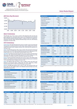 Daily MarketReport
Thursday,10February2022
qnbfs.com
QSE Intra-Day Movement
Qatar Commentary
The QE Index rose 1.1% to close at 12,817.3. The Industrials index was the only
gainer, gaining 4.7%, while other indices ended in red. Top gainers were Industries
Qatar and Qatar Aluminum Manufacturing Co., rising 8.1% and 5.7%, respectively.
Among the top losers, Qatar Industrial Manufacturing Co fell 6.3%, while Mannai
Corporation was down 3.8%.
GCC Commentary
Saudi Arabia: The TASI Index fell 0.2% to close at 12,205.5. Losses were led by the
Transportation and Pharma, Biotech & Life Science indices, falling 0.7% and 0.6%,
respectively. Saudi Cable Company declined 2.8%, while Electrical Industries Co.
was down 2.2%.
Dubai: The DFM Index gained 1.0% to close at 3,245.6. The Investment & Financial
Services index rose 2.7%, while the Real Estate & Construction index gained 1.8%.
Amlak Finance rose 7.5%, while Dubai Financial Market was up 7.2%.
Abu Dhabi: The ADX General Index gained 0.7% to close at 8 ,841.8. The Real Estate
index rose 1.0%, while the Energy index gained 0.7%. Ghitha Holding rose 1.5%,
while RAK CO. for White Cement & Construction Materials was up 1.7%.
Kuwait: The Kuwait All Share Index fell 0.1% to close at 7,447.4. The Utilities index
declined 1.3%, while the Insurance index fell 1.2%. Kuwait Reinsurance Co declined
10.1%, while Hilal Cement Company was down 5.0%.
Oman: The MSM 30 Index fell 0.6% to close at 4,089.4. Losses were led by the
Industrial and Financial indices, falling 0.7% and 0.6%, respectively. Dhofar
Insurance declined 8.7%, while Al Anwar Holdings was down 6.6%.
Bahrain: The BHB Index gained 0.4% to close at 1,855. The Financials index rose
0.4%, while the other indices ended in red. Khaleeji Commercial Bank rose 8.7%,
while Inovest was up 3.9%.
QSE Top Gainers Close* 1D% Vol. ‘000 YTD%
Industries Qatar 18.29 8.1 20,669.5 18.1
Qatar Aluminium Manufacturing Co. 2.13 5.7 62,982.9 18.0
Islamic Holding Group 4.74 5.6 8,608.8 20.2
Salam International Inv. Ltd. 0.91 4.0 54,647.1 11.1
Mesaieed Petrochemical Holding 2.71 3.2 16,048.5 29.4
QSE Top Volume Trades Close* 1D% Vol. ‘000 YTD%
Qatar Aluminium Manufacturing Co. 2.13 5.7 62,982.9 18.0
Salam International Inv. Ltd. 0.91 4.0 54,647.1 11.1
Industries Qatar 18.29 8.1 20,669.5 18.1
Mesaieed Petrochemical Holding 2.71 3.2 16,048.5 29.4
Mazaya Qatar Real Estate Dev. 0.90 (0.6) 15,551.8 (2.1)
Market Indicators 09 Feb 22 07 Feb 22 %Chg.
Value Traded (QR mn) 1,081.1 626.0 72.7
Exch. Market Cap. (QR mn) 732,220.0 726,167.7 0.8
Volume (mn) 272.0 163.4 66.5
Number of Transactions 19,874 12,245 62.3
Companies Traded 43 45 (4.4)
Market Breadth 18:23 21:23 –
Market Indices Close 1D% WTD% YTD% TTM P/E
Total Return 25,372.52 1.1 1.3 10.2 17.3
All Share Index 4,023.58 0.7 0.8 8.8 171.2
Banks 5,309.19 (0.4) (0.6) 7.0 16.6
Industrials 4,700.27 4.7 6.0 16.8 16.7
Transportation 3,835.14 (2.2) (3.2) 7.8 18.3
Real Estate 1,926.89 (0.1) (1.1) 10.7 15.8
Insurance 2,686.63 (0.1) (0.0) (1.5) 16.0
Telecoms 1,108.41 (0.2) 0.0 4.8 N/A
Consumer 8,704.40 (0.4) 0.4 5.9 24.1
Al Rayan Islamic Index 5,217.09 1.1 1.3 10.6 19.9
GCC Top Gainers##
Exchange Close#
1D% Vol. ‘000 YTD%
Industries Qatar Qatar 18.29 8.1 20,669.5 18.1
Qatar Aluminum
Manufacturing Company
Qatar 2.13 5.7 62,982.9 18.0
Abu Dhabi Islamic Bank Abu Dhabi 7.70 5.3 8,403.0 12.1
Mesaieed Petro. Holding Qatar 2.71 3.2 16,048.5 29.4
Bank Al-Jazira Saudi Arabia 23.90 3.0 6,645.4 23.8
GCC Top Losers##
Exchange Close#
1D% Vol.‘000 YTD%
Qatar Gas Transport Co. Ltd Qatar 3.47 (3.0) 5,203.3 5.2
National Bank of Oman Oman 0.19 (2.6) 77.6 (5.6)
Qatar Electricity & Water Qatar 18.00 (1.8) 991.1 8.4
Qassim Cement Co. Saudi Arabia 77.90 (1.8) 214.7 2.9
Bank Dhofar Oman 0.12 (1.7) 1,000.0 (5.6)
Source: Bloomberg (# in Local Currency) (## GCC Top gainers/ losers derived from the S&P GCC Composite Large Mid
Cap Index)
QSE Top Losers Close* 1D% Vol. ‘000 YTD%
Qatar Industrial Manufacturing Co 3.43 (6.3) 1,918.8 11.6
Mannai Corporation 8.17 (3.8) 704.0 72.1
Qatar Gas Transport Company Ltd. 3.47 (3.0) 5,203.3 5.2
Qatar National Cement Company 6.50 (2.9) 1,008.1 27.5
Al Khaleej Takaful Insurance Co. 3.90 (2.5) 2,369.8 8.4
QSE Top Value Trades Close* 1D% Val. ‘000 YTD%
Industries Qatar 18.29 8.1 377,382.8 18.1
Qatar Aluminium Manufacturing Co. 2.13 5.7 132,017.6 18.0
Qatar Islamic Bank 20.17 0.0 86,821.1 10.0
QNB Group 21.60 (1.1) 72,527.3 7.0
Salam International Inv. Ltd. 0.91 4.0 49,285.3 11.1
Regional Indices Close 1D% WTD% MTD% YTD% Exch. Val. Traded ($ mn) Exchange Mkt. Cap. ($ mn) P/E** P/B** Dividend Yield
Qatar* 12,817.25 1.1 1.3 2.6 10.2 298.34 200,188.9 17.3 1.8 2.3
Dubai 3,245.56 1.0 2.9 1.3 1.6 91.14 112,505.4 16.7 1.1 2.4
Abu Dhabi 8,841.85 0.7 1.3 1.6 4.2 446.33 435,812.1 23.1 2.4 2.8
Saudi Arabia 12,205.47 (0.2) 0.5 (0.5) 8.2 1,376.63 2,802,104.8 26.9 2.6 2.1
Kuwait 7,447.35 (0.1) 0.6 1.3 5.7 207.98 143,908.4 20.2 1.7 2.1
Oman 4,089.42 (0.6) (0.9) (0.6) (1.0) 9.21 18,987.6 10.9 0.8 3.9
Bahrain 1,855.03 0.4 1.7 2.5 3.2 6.07 29,778.4 10.4 0.9 3.4
Source: Bloomberg, Qatar Stock Exchange, Tadawul, Muscat Securities Market and Dubai Financial Market (** TTM; * Value traded ($ mn) do not include special trades, if any)
12,650
12,700
12,750
12,800
12,850
9:30 10:00 10:30 11:00 11:30 12:00 12:30 13:00
 