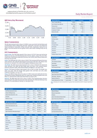 Daily MarketReport
Sunday, 08May 2022
qnbfs.com
QSE Intra-Day Movement
Qatar Commentary
The QE Index declined 0.2% to close at 13,590.8. Losses were led by the Real Estate and
Transportation indices, falling 0.6% and 0.4%, respectively. Top losers were Masraf Al
Rayan and Mannai Corporation, falling 5.2% and 4.8%, respectively. Among the top
gainers, Gulf International Services gained 10.0%, while Islamic Holding Group was up
6.2%.
GCC Commentary
Saudi Arabia: The TASI Index gained 0.7% to close at 13,733.9. Gains were led by the
Software & Services and Telecommunication Services indices, rising 4.4% and 2.0%,
respectively. Saudi Enaya Cooperative Insurance rose 10.0%, while Amana Cooperative
Insurance was up 9.9%.
Dubai: The DFM Index fell 1.0% to close at 3,694.9. The Investment & Financial Services
index declined 1.4%, while the Real Estate & Construction index fell 1.2%. Islamic Arab
Insurance Co. declined 3.1%, while Gulf Navigation Holding was down 2.8%.
Abu Dhabi: The ADX General Index declined 0.1% to close at 10,022.8. The Industrials
index declined 1.3%, while the Real Estate index was down 1.2%. Fujairah Cement
Industries declined 10.0%, while National Marine Dredging Co. was down 7.0%.
Kuwait: The Kuwait All Share Index gained 1.2% to close at 8,460. The Health Care
index rose 2.6%, while the Energy index gained 1.6%. Gulf Bank rose 6.2%, while
Integrated Holding co. was up 3.4%.
Oman: The MSM 30 Index fell 0.1% to close at 4,158.4. Losses were led by the Services
and Industrial indices, falling 0.8% and 0.1%, respectively. Sembcorp Salalah Power and
Water Co. declined 8.5%, while Aman Real Estate was down 6.2%.
Bahrain: The BHB Index fell 0.1% to close at 2,054.3. The Communications Services
index declined 9.3%, while the Financials index declined 6.2%. Albaraka Banking Group
declined 2.1%, while Bahrain Telecom. Co. was down 0.4%.
QSE Top Gainers Close* 1D% Vol. ‘000 YTD%
Gulf International Services 1.95 10.0 34,270.2 13.5
Islamic Holding Group 6.35 6.2 945.9 61.0
Salam International Inv. Ltd. 1.01 5.4 32,489.0 23.4
Ooredoo 7.49 5.3 4,961.9 6.7
Medicare Group 6.90 5.0 344.0 (18.8)
QSE Top Volume Trades Close* 1D% Vol. ‘000 YTD%
Gulf International Services 1.95 10.0 34,270.2 13.5
Salam International Inv. Ltd. 1.01 5.4 32,489.0 23.4
Baladna 1.47 (3.9) 29,758.4 1.4
Masraf Al Rayan 5.39 (5.2) 24,732.7 16.2
Qatar Aluminum Manufacturing Co. 2.40 1.7 19,371.6 33.3
Market Indicators 28 Apr 22 27 Apr 22 %Chg.
Value Traded (QR mn) 1,058.5 735.6 43.9
Exch. Market Cap. (QR mn) 760,719.8 760,090.6 0.1
Volume (mn) 268.7 162.22 65.6
Number of Transactions 22,710 17,788 27.7
Companies Traded 46 45 2.2
Market Breadth 26:15 5:33 –
Market Indices Close 1D% WTD% YTD% TTM P/E
Total Return 27,838.40 0.2 (2.9) 21.0 27,838.40
All Share Index 4,364.75 0.2 (2.4) 18.0 4,364.75
Banks 5,998.61 0.0 (1.4) 20.9 5,998.61
Industrials 5,011.01 0.5 (5.9) 24.6 5,011.01
Transportation 3,897.68 (0.4) (2.8) 9.6 3,897.68
Real Estate 1,839.86 (0.6) (2.4) 5.7 1,839.86
Insurance 2,666.47 0.9 (0.4) (2.2) 2,666.47
Telecoms 1,146.38 4.1 3.7 8.4 1,146.38
Consumer 8,692.19 (0.1) (1.9) 5.8 8,692.19
Al Rayan Islamic Index 5,533.04 (0.3) (3.4) 17.3 5,533.04
GCC Top Gainers##
Exchange Close#
1D% Vol. ‘000 YTD%
Gulf Bank Kuwait 0.36 6.2 12,681.8 36.2
The Commercial Bank Qatar 7.69 3.9 10,139.1 13.9
Doha Bank Qatar 2.60 3.4 14,545.9 (18.8)
Burgan Bank Kuwait 0.31 3.0 5,985.5 27.6
GFH Financial Group Bahrain 0.34 2.1 773.3 6.8
GCC Top Losers##
Exchange Close#
1D% Vol.‘000 YTD%
Masraf Al Rayan Qatar 5.39 (5.2) 24,732.7 16.2
Qatar Electricity & Water Co. Qatar 17.10 (2.3) 659.6 3.0
Sabic Agri - Nutrients Saudi Arabia 162.60 (2.2) 2,331.9 (7.9)
Qassim Cement Co. Saudi Arabia 80.40 (2.0) 229.5 6.2
Saudi Industrial Inv. Group Saudi Arabia 33.00 (1.8) 1,751.8 5.9
Source: Bloomberg (# in Local Currency) (## GCC Top gainers/ losers derived from the S&P GCC Composite Large Mid Cap
Index)
QSE Top Losers Close* 1D% Vol. ‘000 YTD%
Masraf Al Rayan 5.39 (5.2) 24,732.7 16.2
Mannai Corporation 8.89 (4.8) 779.5 87.2
Baladna 1.47 (3.9) 29,758.4 1.4
Qatar International Islamic Bank 11.55 (2.5) 1,233.9 25.4
Qatar Electricity & Water Co. 17.10 (2.3) 659.6 3.0
QSE Top Value Trades Close* 1D% Val. ‘000 YTD%
QNB Group 23.25 0.0 217,394.4 15.2
Masraf Al Rayan 5.39 (5.2) 134,388.8 16.2
Industries Qatar 18.81 0.6 101,844.6 21.4
The Commercial Bank 7.69 3.9 77,130.2 13.9
Gulf International Services 1.95 10.0 65,600.1 13.5
Regional Indices Close 1D% WTD% MTD% YTD% Exch. Val. Traded ($ mn) Exchange Mkt. Cap. ($ mn) P/E** P/B** Dividend Yield
Qatar* 13,590.81 (0.2) (3.3) 0.4 16.9 289.86 208,056.9 16.8 2.0 3.2
Dubai 3,694.89 (1.0) (0.7) (0.7) 15.6 65.70 160,127.8 16.6 1.3 2.8
Abu Dhabi 10,022.82 (0.1) (0.1) (0.1) 18.7 416.01 511,185.4 21.5 2.8 1.9
Saudi Arabia 13,733.87 0.7 1.5 4.9 21.7 2,283.83 3,324,855.7 25.4 2.9 2.1
Kuwait 8,460.04 1.2 0.0 1.2 20.1 243.41 161,400.4 22.0 2.0 2.4
Oman 4,158.37 (0.1) (1.8) (1.1) 0.7 11.60 19,485.1 12.0 0.8 4.9
Bahrain 2,054.30 (0.1) (0.1) (0.1) 14.3 2.62 32,963.0 8.7 1.0 5.5
Source: Bloomberg, Qatar Stock Exchange, Tadawul, Muscat Securities Market and Dubai Financial Market (** TTM; * Value traded ($ mn) do not include special trades, if any)
13,500
13,550
13,600
13,650
13,700
9:30 10:00 10:30 11:00 11:30 12:00 12:30 13:00
 