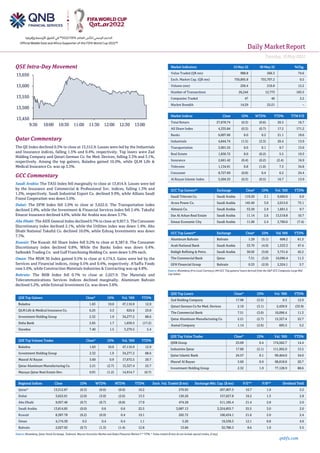 Daily MarketReport
Tuesday,10May2022
qnbfs.com
QSE Intra-Day Movement
Qatar Commentary
The QE Index declined 0.3% to close at 13,512.9. Losses were led by the Industrials
and Insurance indices, falling 1.5% and 0.4%, respectively. Top losers were Zad
Holding Company and Qatari German Co. for Med. Devices, falling 3.3% and 3.1%,
respectively. Among the top gainers, Baladna gained 10.0%, while QLM Life &
Medical Insurance Co. was up 3.3%.
GCC Commentary
Saudi Arabia: The TASI Index fell marginally to close at 13,814.9. Losses were led
by the Insurance and Commercial & Professional Svc. indices, falling 1.3% and
1.2%, respectively. Saudi Industrial Export Co. declined 9.9%, while Allianz Saudi
Fransi Cooperation was down 5.6%.
Dubai: The DFM Index fell 2.0% to close at 3,622.0. The Transportation index
declined 2.8%, while the Investment & Financial Services index fell 2.4%. Takaful
Emarat Insurance declined 4.6%, while Air Arabia was down 3.7%.
Abu Dhabi: The ADX General Index declined 0.7% to close at 9,957.5. The Consumer
Discretionary index declined 2.1%, while the Utilities index was down 1.4%. Abu
Dhabi National Takaful Co. declined 10.0%, while Eshraq Investments was down
7.7%.
Kuwait: The Kuwait All Share Index fell 0.2% to close at 8,387.8. The Consumer
Discretionary index declined 0.8%, While the Banks Index was down 0.4%.
Salbookh Trading Co. and Gulf Franchising Holding Co. were down 5.0% each.
Oman: The MSM 30 Index gained 0.5% to close at 4,174.3. Gains were led by the
Services and Financial indices, rising 0.5% and 0.4%, respectively. A'Saffa Foods
rose 5.6%, while Construction Materials Industries & Contracting was up 4.8%.
Bahrain: The BHB Index fell 0.7% to close at 2,027.9. The Materials and
Telecommunications Services Indices declined marginally. Aluminum Bahrain
declined 5.2%, while Esterad Investment Co. was down 3.6%.
QSE Top Gainers Close* 1D% Vol. ‘000 YTD%
Baladna 1.63 10.0 47,116.9 12.9
QLM Life & Medical Insurance Co. 6.25 3.3 625.6 23.8
Investment Holding Group 2.32 1.9 34,277.2 88.6
Doha Bank 2.65 1.7 1,659.5 (17.2)
Ooredoo 7.40 1.5 3,279.5 5.4
QSE Top Volume Trades Close* 1D% Vol. ‘000 YTD%
Baladna 1.63 10.0 47,116.9 12.9
Investment Holding Group 2.32 1.9 34,277.2 88.6
Masraf Al Rayan 5.60 0.9 17,672.5 20.7
Qatar Aluminum Manufacturing Co. 2.21 (2.7) 15,327.4 22.7
Mazaya Qatar Real Estate Dev. 0.91 (1.2) 14,914.7 (0.7)
Market Indicators 10 May 22 09 May 22 %Chg.
Value Traded (QR mn) 988.8 566.3 74.6
Exch. Market Cap. (QR mn) 759,895.8 755,797.2 0.5
Volume (mn) 236.4 210.8 12.2
Number of Transactions 26,244 12,773 105.5
Companies Traded 47 46 2.2
Market Breadth 14:29 22:21 –
Market Indices Close 1D% WTD% YTD% TTM P/E
Total Return 27,678.74 (0.3) (0.6) 20.3 16.7
All Share Index 4,335.84 (0.3) (0.7) 17.2 171.2
Banks 6,007.66 0.0 0.2 21.1 18.6
Industrials 4,844.74 (1.5) (3.3) 20.4 13.9
Transportation 3,901.55 0.0 0.1 9.7 13.6
Real Estate 1,836.72 0.0 (0.2) 5.5 19.3
Insurance 2,661.42 (0.4) (0.2) (2.4) 16.9
Telecoms 1,134.91 0.8 (1.0) 7.3 34.8
Consumer 8,727.69 (0.0) 0.4 6.2 24.4
Al Rayan Islamic Index 5,504.33 (0.3) (0.5) 16.7 13.9
GCC Top Gainers##
Exchange Close#
1D% Vol. ‘000 YTD%
Saudi Telecom Co. Saudi Arabia 119.20 3.1 9,660.0 6.0
Acwa Power Co. Saudi Arabia 145.40 3.0 2,015.0 73.1
Almarai Co. Saudi Arabia 53.50 2.9 1,601.5 9.7
Dar Al Arkan Real Estate Saudi Arabia 11.14 2.6 13,518.8 10.7
Emaar Economic City Saudi Arabia 11.06 2.4 2,760.6 (7.4)
GCC Top Losers##
Exchange Close#
1D% Vol.‘000 YTD%
Aluminum Bahrain Bahrain 1.29 (5.1) 608.2 61.3
Arab National Bank Saudi Arabia 33.70 (4.9) 1,533.3 47.4
Rabigh Refining & Petro. Saudi Arabia 30.05 (3.8) 3,731.6 45.2
The Commercial Bank Qatar 7.51 (3.0) 10,096.4 11.3
GFH Financial Group Bahrain 0.33 (2.9) 2,324.1 3.7
Source: Bloomberg (# in Local Currency) (## GCC Top gainers/ losers derived from the S&P GCC Composite Large Mid
Cap Index)
QSE Top Losers Close* 1D% Vol. ‘000 YTD%
Zad Holding Company 17.96 (3.3) 0.3 12.9
Qatari German Co for Med. Devices 2.10 (3.1) 2,439.9 (33.9)
The Commercial Bank 7.51 (3.0) 10,096.4 11.3
Qatar Aluminum Manufacturing Co. 2.21 (2.7) 15,327.4 22.7
Aamal Company 1.14 (2.6) 695.5 5.2
QSE Top Value Trades Close* 1D% Val. ‘000 YTD%
QNB Group 23.09 0.4 174,562.7 14.4
Industries Qatar 17.89 (2.1) 111,992.0 15.5
Qatar Islamic Bank 24.57 0.1 99,404.0 34.0
Masraf Al Rayan 5.60 0.9 98,818.8 20.7
Investment Holding Group 2.32 1.9 77,128.9 88.6
Regional Indices Close 1D% WTD% MTD% YTD% Exch. Val. Traded ($ mn) Exchange Mkt. Cap. ($ mn) P/E** P/B** Dividend Yield
Qatar* 13,512.87 (0.3) (0.6) (0.6) 16.2 270.93 207,907.5 16.7 1.9 3.2
Dubai 3,622.01 (2.0) (3.0) (2.6) 13.3 120.26 157,627.8 16.2 1.3 2.8
Abu Dhabi 9,957.46 (0.7) (0.7) (0.8) 17.9 474.58 511,185.4 21.4 2.8 2.0
Saudi Arabia 13,814.85 (0.0) 0.6 0.6 22.5 3,087.13 3,324,855.7 25.5 3.0 2.0
Kuwait 8,387.78 (0.2) (0.9) 0.4 19.1 202.72 160,434.1 21.6 2.0 2.4
Oman 4,174.30 0.5 0.4 0.4 1.1 5.20 19,538.5 12.1 0.8 4.9
Bahrain 2,027.92 (0.7) (1.3) (1.4) 12.8 13.66 32,780.3 8.6 1.0 5.5
Source: Bloomberg, Qatar Stock Exchange, Tadawul, Muscat Securities Market and Dubai Financial Market (** TTM; * Value traded ($ mn) do not include special trades, if any)
13,450
13,500
13,550
13,600
13,650
9:30 10:00 10:30 11:00 11:30 12:00 12:30 13:00
 