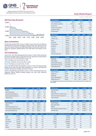 Daily MarketReport
Monday, 16May2022
qnbfs.com
QSE Intra-Day Movement
Qatar Commentary
The QE Index declined 2.0% to close at 12,876.6. Losses were led by the Banks &
Financial Services and Telecoms indices, falling 3.5% and 1.9%, respectively. Top
losers were Masraf Al Rayan and QNB Group, falling 7.6% and 4.3%, respectively.
Among the top gainers, Baladna gained 1.9%, while Qatar Fuel Company was up
0.4%.
GCC Commentary
Saudi Arabia: The TASI Index gained 2.5% to close at 13,149.3. Gains were led by
the Energy and Banks indices, rising 4.0% and 3.2%, respectively. Saudi Industrial
Export Co. rose 9.9%, while Riyad Bank was up 7.7%.
Dubai: The Market was closed on May 15, 2022.
Abu Dhabi: The Market was closed on May 15, 2022.
Kuwait: The Market was closed on May 15, 2022.
Oman: The MSM 30 Index fell marginally to close at 4,144.0. The Financial index
declined 0.2%, while the other indices ended flat or in green. Gulf Mushroom
Company and Al Anwar Holdings were down 2.4% each.
Bahrain: The BHB Index gained 0.6% to close at 1,970.9. The Materials Index rose
marginally. Bahrain National Holding Company rose 4.6%, while Aluminum
Bahrain was up 4.1%.
QSE Top Gainers Close* 1D% Vol. ‘000 YTD%
Baladna 1.69 1.9 65,747.1 17.1
Qatar Fuel Company 17.89 0.4 242.8 (2.1)
Qatar Electricity & Water Co. 17.18 0.4 1,792.2 3.5
Mazaya Qatar Real Estate Dev. 0.89 0.2 3,632.2 (3.4)
Industries Qatar 17.12 0.2 3,020.7 10.5
QSE Top Volume Trades Close* 1D% Vol. ‘000 YTD%
Masraf Al Rayan 4.89 (7.6) 34,693.0 5.3
Baladna 1.69 1.9 32,873.6 17.1
Salam International Inv. Ltd. 0.94 (1.1) 24,932.6 14.2
Qatar Aluminum Manufacturing Co. 2.03 (0.3) 23,071.4 12.7
Investment Holding Group 2.26 (1.3) 13,604.1 83.9
Market Indicators 15 May 22 12 May 22 %Chg.
Value Traded (QR mn) 664.1 825.3 (19.5)
Exch. Market Cap. (QR mn) 727,215.1 743,181.7 (2.1)
Volume (mn) 183.6 180.3 1.8
Number of Transactions 11,815 25,012 (52.8)
Companies Traded 44 46 (4.3)
Market Breadth 8:35 3:40 –
Market Indices Close 1D% WTD% YTD% TTM P/E
Total Return 26,375.48 (2.0) (2.0) 14.6 15.9
All Share Index 4,144.82 (2.2) (2.2) 12.1 163.7
Banks 5,680.47 (3.5) (3.5) 14.5 17.6
Industrials 4,663.55 (0.1) (0.1) 15.9 13.4
Transportation 3,793.97 (1.6) (1.6) 6.6 13.2
Real Estate 1,791.77 (0.3) (0.3) 3.0 18.8
Insurance 2,623.50 (0.2) (0.2) (3.8) 16.7
Telecoms 1,094.72 (1.9) (1.9) 3.5 33.6
Consumer 8,568.73 0.2 0.2 4.3 24.0
Al Rayan Islamic Index 5,246.60 (1.5) (1.5) 11.2 13.2
GCC Top Gainers##
Exchange Close#
1D% Vol. ‘000 YTD%
Riyad Bank Saudi Arabia 37.90 7.7 768.7 39.9
Bank Al Bilad Saudi Arabia 48.80 6.1 1,092.2 40.4
Saudi Arabian Mining Co. Saudi Arabia 123.80 4.7 1,596.4 57.7
Bupa Arabia for Coop. Ins. Saudi Arabia 162.00 4.2 53.9 23.3
Saudi Arabian Oil Co. Saudi Arabia 42.35 4.2 16,405.2 18.3
GCC Top Losers##
Exchange Close#
1D% Vol.‘000 YTD%
Masraf Al Rayan Qatar 4.89 (7.6) 34,693.0 5.3
Mabanee Co. Kuwait 0.75 (5.5) 1,654.3 0.1
QNB Group Qatar 22.00 (4.3) 1,616.5 9.0
Human Soft Holding Co. Kuwait 3.10 (3.9) 679.4 (3.8)
Mobile Telecom. Co. Kuwait 0.61 (3.5) 11,402.2 2.2
Source: Bloomberg (# in Local Currency) (## GCC Top gainers/ losers derived from the S&P GCC Composite Large
Mid Cap Index)
QSE Top Losers Close* 1D% Vol. ‘000 YTD%
Masraf Al Rayan 4.89 (7.6) 34,693.0 5.3
QNB Group 22.00 (4.3) 3,232.9 9.0
Qatari German Co. for Med. Devices 2.03 (3.0) 1,752.1 (36.3)
Qatar Gas Transport Company Ltd. 3.35 (3.0) 1,775.0 1.5
Aamal Company 1.10 (2.5) 968.3 1.3
QSE Top Value Trades Close* 1D% Val. ‘000 YTD%
Masraf Al Rayan 4.89 (7.6) 174,174.5 5.3
Qatar Islamic Bank 24.45 (0.2) 112,807.1 33.4
Baladna 1.69 1.9 55,983.1 17.1
Qatar Aluminum Manufacturing Co. 2.03 (0.3) 47,099.5 12.7
Industries Qatar 17.12 0.2 45,652.2 10.5
Regional Indices Close 1D% WTD% MTD% YTD% Exch. Val. Traded ($ mn) Exchange Mkt. Cap. ($ mn) P/E** P/B** Dividend Yield
Qatar* 12,876.61 (2.0) (2.0) (5.3) 10.8 182.10 199,038.8 15.9 1.8 3.4
Dubai#
3,418.57 2.8 2.8 (8.1) 7.0 125.93 116,362.6 13.8 1.2 3.0
Abu Dhabi#
9,429.70 3.1 2.9 (5.8) 11.8 473.44 488,173.6 19.8 2.7 2.1
Saudi Arabia 13,149.29 2.5 2.4 (4.3) 16.6 1,823.98 3,364,886.6 24.0 2.8 2.1
Kuwait 7,868.83 (3.4) (7.0) (5.9) 11.7 441.05 149,583.2 19.3 1.8 2.6
Oman 4,144.00 (0.0) (0.0) (0.3) 0.4 4.33 19,433.3 11.9 0.8 4.9
Bahrain 1,970.91 0.6 0.6 (4.1) 9.7 4.29 31,461.7 7.5 0.9 5.7
Source: Bloomberg, Qatar Stock Exchange, Tadawul, Muscat Securities Market and Dubai Financial Market (** TTM; * Value traded ($ mn) do not include special trades, if any, #
Data as of May 13, 2022)
12,800
13,000
13,200
13,400
9:30 10:00 10:30 11:00 11:30 12:00 12:30 13:00
 