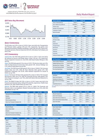 Daily MarketReport
Wednesday,01June2022
qnbfs.com
QSE Intra-Day Movement
Qatar Commentary
The QE Index rose 0.2% to close at 12,919.4. Gains were led by the Transportation
and Telecoms indices, gaining 2.2% and 1.5%, respectively. Top gainers were
Mesaieed Petrochemical Holding and Baladna, rising 4.9% and 4.4%, respectively.
Among the top losers, Mannai Corporation fell 4.6%, while Qatar Fuel Company was
down 4.4%.
GCC Commentary
Saudi Arabia: The TASI Index gained 0.1% to close at 12,921.7. Gains were led by
the Software & Services and Energy indices, rising 1.3% and 1.1%, respectively.
Amana Cooperative Insurance Co. rose 9.9%, while Saudi Arabian Mining Co. Was
up 8.3%.
Dubai: The DFM Index gained 0.1% to close at 3,347.2. The Services index rose 2.3%,
while the Real Estate & Construction index gained 1.6%. Amanat Holdings rose
4.1%, while Al Salam Bank was up 2.9%.
Abu Dhabi: The ADX General Index gained 1.6% to close at 10,046.9. The Consumer
Staples index rose 3.2%, while the Basic Materials index gained 2.5%. ADC
Acquisition Corporation rose 22.3%, while National Corporation for tourism &
Hotels was up 7.6%.
Kuwait: The Kuwait All Share Index gained 0.2% to close at 7,823.6. The Consumer
Discretionary index rose 2.1%, while the Financials Services index gained 1.2%.
Amar Finance & Leasing Co. rose 7.8%, while Gulf Cable & Electrical Industries Co.
was up 7.0%.
Oman: The MSM 30 Index fell 0.5% to close at 4,116.0. Losses were led by the
Financial and Industrial indices, falling 0.5% and 0.4%, respectively. A'Saffa Foods
declined 4.5%, while Takaful Oman was down 3.2%.
Bahrain: The BHB Index gained 0.7% to close at 1,920.8. The Financials and
Materials indices rose marginally. Khaleeji Commercial Bank rose 5.9%, while Ahli
United Bank was up 1.7%.
QSE Top Gainers Close* 1D% Vol. ‘000 YTD%
Mesaieed Petrochemical Holding 2.71 4.9 25,765.6 29.7
Baladna 1.82 4.4 42,035.1 26.0
Ahli Bank 4.15 3.8 257.9 13.8
Doha Insurance Group 2.04 3.2 130.2 6.3
Qatar Gas Transport Company Ltd. 3.74 2.9 27,456.8 13.3
QSE Top Volume Trades Close* 1D% Vol. ‘000 YTD%
Masraf Al Rayan 4.70 (1.7) 158,047.4 1.3
Qatar Islamic Bank 23.15 (1.9) 47,099.2 26.3
Baladna 1.82 4.4 42,035.1 26.0
Qatar Gas Transport Company Ltd. 3.74 2.9 27,456.8 13.3
Mesaieed Petrochemical Holding 2.71 4.9 25,765.6 29.7
Market Indicators 31 May 22 30 May 22 %Chg.
Value Traded (QR mn) 3,481.4 708.6 391.3
Exch. Market Cap. (QR mn) 732,870.8 725,928.5 1.0
Volume (mn) 489.4 126.0 288.4
Number of Transactions 43,861 21,588 103.2
Companies Traded 46 44 4.5
Market Breadth 23:19 20:20 –
Market Indices Close 1D% WTD% YTD% TTM P/E
Total Return 26,463.19 0.2 0.7 15.0 16.0
All Share Index 4,155.26 0.6 1.3 12.4 164.1
Banks 5,541.57 0.4 0.8 11.7 17.2
Industrials 4,883.71 1.2 3.4 21.4 14.0
Transportation 4,098.80 2.2 2.4 15.2 14.3
Real Estate 1,827.29 0.5 1.3 5.0 19.2
Insurance 2,678.10 0.6 (0.0) (1.8) 17.0
Telecoms 1,129.82 1.5 2.3 6.8 34.7
Consumer 8,494.81 (1.9) (1.7) 3.4 23.8
Al Rayan Islamic Index 5,286.19 (0.1) 0.1 12.1 13.3
GCC Top Gainers##
Exchange Close#
1D% Vol. ‘000
YTD
%
Saudi Arabian Mining Co. Saudi Arabia 65.10 8.3 10,390.3 65.9
Rabigh Refining & Petro. Saudi Arabia 27.20 7.5 6,182.5 31.4
Mesaieed Petro. Holding Qatar 2.71 4.9 25,765.6 29.7
The Saudi National Bank Saudi Arabia 72.40 3.6 9,999.5 12.4
First Abu Dhabi Bank Abu Dhabi 21.48 3.6 26,214.1 15.3
GCC Top Losers##
Exchange Close#
1D% Vol.‘000
YTD
%
Gulf Bank Kuwait 0.31 (4.9) 1,85,207.6 17.4
Qatar Fuel Company Qatar 17.20 (4.4) 6,160.3 (5.9)
Abdullah Al Othaim Co. Saudi Arabia 110.60 (3.8) 4,101.5 2.2
Qatar Electricity & Water
Co.
Qatar 16.80 (3.7) 2,579.8 1.2
Saudi Electricity Co. Saudi Arabia 24.28 (3.7) 6,286.6 1.3
Source: Bloomberg (# in Local Currency) (## GCC Top gainers/ losers derived from the S&P GCC Composite Large Mid
Cap Index)
QSE Top Losers Close* 1D% Vol. ‘000 YTD%
Mannai Corporation 8.69 (4.6) 1,120.9 83.0
Qatar Fuel Company 17.20 (4.4) 6,160.3 (5.9)
Qatar Electricity & Water Co. 16.80 (3.7) 2,579.8 1.2
Qatar International Islamic Bank 10.60 (3.1) 2,803.8 15.1
Qatar First Bank 1.46 (2.1) 2,315.5 (6.8)
QSE Top Value Trades Close* 1D% Val. ‘000 YTD%
Qatar Islamic Bank 23.15 (1.9) 1,091,290.1 26.3
Masraf Al Rayan 4.70 (1.7) 742,247.8 1.3
QNB Group 21.55 2.7 546,848.0 6.7
Industries Qatar 18.29 1.8 186,642.0 18.1
The Commercial Bank 7.06 0.9 177,873.7 4.6
Regional Indices Close 1D% WTD% MTD% YTD% Exch. Val. Traded ($ mn) Exchange Mkt. Cap. ($ mn) P/E** P/B** Dividend Yield
Qatar* 12,919.43 0.2 0.7 (4.9) 11.1 952.01 199,927.1 16.0 1.9 3.4
Dubai 3,347.24 0.1 1.6 (10.0) 4.7 392.45 149,198.4 13.8 1.2 3.1
Abu Dhabi 10,046.9 1.6 5.4 (0.3) 18.5 718.16 508,426.2 22.4 2.8 1.9
Saudi Arabia 12,921.74 0.1 3.1 (5.9) 14.5 4,820.04 3,294,253.5 23.1 2.7 2.2
Kuwait 7,823.58 0.2 2.5 (6.4) 11.1 616.86 148,973.3 19.1 1.8 2.8
Oman 4,116.00 (0.5) 0.2 (1.0) (0.3) 14.18 19,378.9 11.8 0.8 5.0
Bahrain 1,920.78 0.7 1.4 (6.6) 6.9 8.37 30,630.1 7.3 0.9 5.8
Source: Bloomberg, Qatar Stock Exchange, Tadawul, Muscat Securities Market and Dubai Financial Market (** TTM; * Value traded ($ mn) do not include special trades, if any)
12,750
12,800
12,850
12,900
12,950
9:30 10:00 10:30 11:00 11:30 12:00 12:30 13:00
 