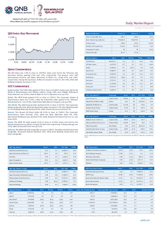 Daily MarketReport
Sunday, 12June 2022
qnbfs.com
QSE Intra-Day Movement
Qatar Commentary
The QE Index rose 1.0% to close at 13,099.3. Gains were led by the Telecoms and
Insurance indices, gaining 2.6% and 1.3%, respectively. Top gainers were Gulf
International Services and Qatar Electricity & Water Co., rising 4.7% and 4.0%,
respectively. Among the top losers, Al Meera Consumer Goods Co. fell 1.8%, while Zad
Holding Company was down 1.7%.
GCC Commentary
Saudi Arabia: The TASI Index gained 0.1% to close at 12,603.9. Gains were led by the
Media & Entertainment and Utilities indices, rising 1.8% each. Rabigh Refining &
Petrochemical rose 10.0%, while Al Rajhi Co. for Co-Operative was up 6.1%.
Dubai: The DFM Index gained 0.1% to close at 3,376.5. The Consumer Staples &
Discretionary index rose 12.5%, while the Industrials index gained 6.7%. Emirates
Refreshments Co. rose 14.8%, while Dubai Refreshment Company was up 8.0%.
Abu Dhabi: The ADX General Index declined 0.2% to close at 9,578.1. The Consumer
Staples index fell 2.0%, while the Real Estate index was down 1.9%. Abu Dhabi National
Co. for Building Materials declined 8.3%, while Finance House was down 8.1%.
Kuwait: The Kuwait All Share Index fell 0.3% to close at 7,609.4. The Consumer
Discretionary index declined 1.2%, while the Basic Materials index fell 1.0%.
Educational Holding Group declined 9.2%, while National Petroleum Services Co. was
down 8.2%.
Oman: The MSM 30 Index gained 0.1% to close at 4,134.6. Gains were led by the
Industrial and Services indices, rising 0.7% and 0.2%, respectively. Voltamp Energy rose
9.5%, while Al Suwadi Power was up 4.2%.
Bahrain: The BHB Index fell marginally to close at 1,883.1. The Materials index declined
marginally. Aluminum Bahrain declined 1.6%, while Arab Banking Corporation was
down marginally.
QSE Top Gainers Close* 1D% Vol. ‘000 YTD%
Gulf International Services 2.22 4.7 34,080.4 29.5
Qatar Electricity & Water Co. 18.51 4.0 735.5 11.5
Ooredoo 7.85 3.7 2,106.2 11.8
Qatar Navigation 8.92 3.2 4,660.5 16.8
Qatar Islamic Bank 23.12 3.2 2,191.4 26.1
QSE Top Volume Trades Close* 1D% Vol. ‘000 YTD%
Gulf International Services 2.22 4.7 34,080.4 29.5
Qatar Aluminum Manufacturing Co. 2.09 0.8 17,838.2 16.1
Mazaya Qatar Real Estate Dev. 0.92 0.5 15,512.5 (0.5)
Estithmar Holding 2.18 (0.5) 10,984.2 77.1
Alijarah Holding 0.93 0.2 9,280.4 (0.9)
Market Indicators 09 Jun 22 08 Jun 22 %Chg.
Value Traded (QR mn) 681.1 695.4 (2.1)
Exch. Market Cap. (QR mn) 732,281.4 728,279.7 0.5
Volume (mn) 182.9 210.3 (13.0)
Number of Transactions 17,661 15,735 12.2
Companies Traded 45 46 (2.2)
Market Breadth 26:17 27:16 –
Market Indices Close 1D% WTD% YTD% TTM P/E
Total Return 26,831.51 1.0 2.3 16.6 16.2
All Share Index 4,167.50 0.7 1.2 12.7 164.6
Banks 5,440.61 0.7 (0.4) 9.6 16.8
Industrials 4,980.67 0.8 3.1 23.8 14.3
Transportation 4,320.29 1.0 4.9 21.4 15.1
Real Estate 1,891.32 (0.6) 2.9 8.7 19.9
Insurance 2,727.41 1.3 2.1 0.0 17.3
Telecoms 1,178.40 2.6 4.4 11.4 36.1
Consumer 8,767.07 0.2 1.5 6.7 24.5
Al Rayan Islamic Index 5,448.21 1.1 3.8 15.5 13.8
GCC Top Gainers##
Exchange Close#
1D% Vol. ‘000 YTD%
Acwa Power Co. Saudi Arabia 150.00 3.4 414.3 78.6
Dubai Elec. & Water Auth. Dubai 2.61 2.4 16,423.6 N/A
Abdullah Al Othaim Co. Saudi Arabia 111.40 2.0 134.6 3.0
Banque Saudi Fransi Saudi Arabia 51.20 2.0 361.5 8.4
HSBC Bank Oman Oman 0.11 1.8 644.2 9.6
GCC Top Losers##
Exchange Close#
1D% Vol.‘000 YTD%
Makkah Const. & Dev. Co. Saudi Arabia 80.80 (2.7) 151.5 7.2
Mouwasat Med. Services Co. Saudi Arabia 210.80 (2.0) 95.5 21.3
Aldar Properties Abu Dhabi 5.04 (1.9) 10,612.2 26.3
Saudi Industrial Inv. Group Saudi Arabia 30.05 (1.5) 823.5 (3.5)
Abu Dhabi Islamic Bank Abu Dhabi 8.24 (1.2) 912.3 19.9
Source: Bloomberg (# in Local Currency) (## GCC Top gainers/ losers derived from the S&P GCC Composite Large Mid Cap
Index)
QSE Top Losers Close* 1D% Vol. ‘000 YTD%
Al Meera Consumer Goods Co. 18.25 (1.8) 69.5 (6.9)
Zad Holding Company 17.80 (1.7) 0.1 11.9
Mannai Corporation 9.20 (1.4) 205.2 93.8
Barwa Real Estate Company 3.50 (1.0) 1,517.4 14.5
Baladna 1.82 (0.9) 4,536.0 26.1
QSE Top Value Trades Close* 1D% Val. ‘000 YTD%
Gulf International Services 2.22 4.7 74,985.5 29.5
QNB Group 20.00 (0.5) 72,348.6 (0.9)
Qatar International Islamic Bank 11.47 0.7 56,435.9 24.5
Qatar Islamic Bank 23.12 3.2 49,776.6 26.1
Qatar Navigation 8.92 3.2 41,595.7 16.8
Regional Indices Close 1D% WTD% MTD% YTD% Exch. Val. Traded ($ mn) Exchange Mkt. Cap. ($ mn) P/E** P/B** Dividend Yield
Qatar* 13,099.25 1.0 2.3 1.4 12.7 694.17 199,986.1 16.2 1.9 3.3
Dubai# 3,376.50 0.1 0.1 0.9 5.7 37.15 148,666.9 11.5 1.2 2.7
Abu Dhabi# 9,578.08 (0.2) (0.2) (4.2) 13.4 344.27 501,223.8 21.5 2.7 2.0
Saudi Arabia 12,603.89 0.1 (0.0) (2.5) 11.7 1,493.99 3,217,892.9 22.6 2.7 2.2
Kuwait 7,609.42 (0.3) (2.0) (2.7) 8.0 160.81 147,028.6 17.1 1.7 2.9
Oman 4,134.56 0.1 0.1 0.5 0.1 1.74 19,465.4 11.9 0.8 5.0
Bahrain 1,883.14 (0.0) (1.2) (2.0) 4.8 4.25 30,244.5 7.2 0.9 5.9
Source: Bloomberg, Qatar Stock Exchange, Tadawul, Muscat Securities Market and Dubai Financial Market (** TTM; * Value traded ($ mn) do not include special trades, if any, #
Data as of June 10, 2022)
12,950
13,000
13,050
13,100
9:30 10:00 10:30 11:00 11:30 12:00 12:30 13:00
 