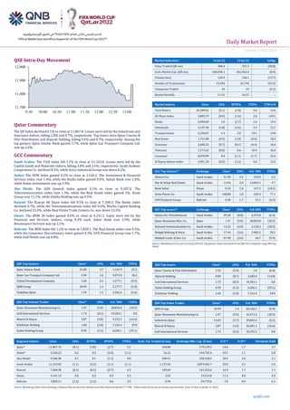 Daily MarketReport
Sunday, 17July 2022
qnbfs.com
QSE Intra-Day Movement
Qatar Commentary
The QE Index declined 0.1% to close at 11,867.8. Losses were led by the Industrials and
Insurance indices, falling 2.8% and 0.7%, respectively. Top losers were Qatar Cinema &
Film Distribution and Alijarah Holding, falling 9.4% and 8.7%, respectively. Among the
top gainers, Qatar Islamic Bank gained 3.7%, while Qatar Gas Transport Company Ltd.
was up 2.6%.
GCC Commentary
Saudi Arabia: The TASI Index fell 1.1% to close at 11,163.0. Losses were led by the
Capital Goods and Materials indices, falling 3.8% and 2.6%, respectively. Saudi Arabian
Cooperation Co. declined 8.5%, while Astra Industrial Group was down 8.2%.
Dubai: The DFM Index gained 0.2% to close at 3,160.2. The Investment & Financial
Services index rose 1.4%, while the Banks index gained 0.4%. Ajman Bank rose 2.0%,
while Dubai Investments was up 1.9%.
Abu Dhabi: The ADX General Index gained 0.1% to close at 9,187.0. The
Telecommunication index rose 1.3%, while the Real Estate index gained 1%. Aram
Group rose 11.1%, while Ghitha Holding was up 4.5%.
Kuwait: The Kuwait All Share Index fell 0.5% to close at 7,360.3. The Banks index
declined 0.7%, while the Telecommunications index fell 0.6%. Warba Capital Holding
Co. declined 13.4%, while Real Estate Trade Centers Co. was down 13.2%.
Oman: The MSM 30 Index gained 0.6% to close at 4,141.2. Gains were led by the
Financial and Services indices, rising 0.3% each. Sohar Bank rose 3.9%, while
Renaissance Services was up 2.2%.
Bahrain: The BHB Index fell 1.2% to close at 1,850.1. The Real Estate index rose 0.4%,
while the Consumer Discretionary index gained 0.3%. GFH Financial Group rose 1.7%,
while Gulf Hotels was up 0.8%.
QSE Top Gainers Close* 1D% Vol. ‘000 YTD%
Qatar Islamic Bank 23.00 3.7 1,161.9 25.5
Qatar Gas Transport Company Ltd. 3.90 2.6 4,072.0 18.2
United Development Company 1.40 2.3 1,277.1 (9.3)
QNB Group 18.99 1.4 3,177.7 (5.9)
Vodafone Qatar 1.59 1.3 1,502.6 (4.6)
QSE Top Volume Trades Close* 1D% Vol. ‘000 YTD%
Qatar Aluminum Manufacturing Co. 1.47 (5.0) 28,854.0 (18.5)
Gulf International Services 1.73 (8.3) 19,503.1 0.8
Masraf Al Rayan 3.87 (3.0) 9,333.1 (16.6)
Estithmar Holding 1.60 (5.0) 7,316.4 29.8
Ezdan Holding Group 0.95 (5.2) 6,206.1 (29.1)
Market Indicators 14 Jul 22 13 Jul 22 %Chg.
Value Traded (QR mn) 384.4 555.3 (30.8)
Exch. Market Cap. (QR mn) 660,056.1 662,462.5 (0.4)
Volume (mn) 120.9 140.1 (13.7)
Number of Transactions 15,492 22,744 (31.9)
Companies Traded 44 45 (2.2)
Market Breadth 11:31 16:27 –
Market Indices Close 1D% WTD% YTD% TTM P/E
Total Return 24,309.01 (0.1) (1.8) 5.6 14.6
All Share Index 3,803.19 (0.0) (1.6) 2.8 149.1
Banks 5,040.60 1.0 (1.7) 1.6 15.4
Industrials 4,197.40 (2.8) (3.4) 4.3 12.1
Transportation 4,236.87 1.4 2.5 19.1 14.8
Real Estate 1,731.08 (0.5) (1.0) (0.5) 18.2
Insurance 2,606.23 (0.7) (0.1) (4.4) 16.6
Telecoms 1,173.42 (0.0) 0.6 10.9 36.0
Consumer 8,078.99 0.0 (1.1) (1.7) 22.6
Al Rayan Islamic Index 4,951.39 (0.5) (1.5) 5.0 12.5
GCC Top Gainers##
Exchange Close#
1D% Vol. ‘000 YTD%
Almarai Co. Saudi Arabia 51.90 3.4 543.0 6.5
Dar Al Arkan Real Estate Saudi Arabia 11.04 2.8 14,844.3 9.7
Bank Sohar Oman 0.10 2.0 247.2 (10.3)
Acwa Power Co. Saudi Arabia 148.80 1.8 220.4 77.1
GFH Financial Group Bahrain 0.30 1.7 51.1 (6.3)
GCC Top Losers##
Exchange Close#
1D% Vol.‘000 YTD%
Sahara Int. Petrochemical Saudi Arabia 39.30 (8.0) 6,475.8 (6.4)
Qatar Aluminum Man. Co. Qatar 1.47 (5.0) 28,854.0 (18.5)
National Industrialization Co Saudi Arabia 14.32 (4.0) 2,120.3 (28.3)
Rabigh Refining & Petro. Saudi Arabia 17.44 (3.6) 3,482.2 20.3
Makkah Const. & Dev. Co. Saudi Arabia 67.90 (3.6) 60.7 (9.9)
Source: Bloomberg (# in Local Currency) (## GCC Top gainers/ losers derived from the S&P GCC Composite Large Mid Cap
Index)
QSE Top Losers Close* 1D% Vol. ‘000 YTD%
Qatar Cinema & Film Distribution 3.32 (9.4) 1.0 (6.6)
Alijarah Holding 0.80 (8.7) 3,285.0 (14.8)
Gulf International Services 1.73 (8.3) 19,503.1 0.8
Ezdan Holding Group 0.95 (5.2) 6,206.1 (29.1)
Estithmar Holding 1.60 (5.0) 7,316.4 29.8
QSE Top Value Trades Close* 1D% Val. ‘000 YTD%
QNB Group 18.99 1.4 60,166.1 (5.9)
Qatar Aluminum Manufacturing Co. 1.47 (5.0) 43,472.4 (18.5)
Industries Qatar 14.69 (3.7) 39,865.4 (5.2)
Masraf Al Rayan 3.87 (3.0) 36,381.1 (16.6)
Gulf International Services 1.73 (8.3) 35,392.3 0.8
Regional Indices Close 1D% WTD% MTD% YTD% Exch. Val. Traded ($ mn) Exchange Mkt. Cap. ($ mn) P/E** P/B** Dividend Yield
Qatar* 11,867.75 (0.1) (1.8) (2.7) 2.1 104.80 179,139.2 14.6 1.7 3.7
Dubai# 3,160.22 0.2 0.2 (2.0) (1.1) 36.22 144,755.4 10.7 1.1 2.8
Abu Dhabi# 9,186.98 0.1 0.1 (1.3) 9.0 298.41 528,428.5 20.4 2.6 2.1
Saudi Arabia 11,163.02 (1.1) (2.2) (3.1) (1.1) 1,137.03 2,879,481.7 20.0 2.3 2.6
Kuwait 7,360.30 (0.5) (0.5) (0.7) 4.5 149.69 141,333.4 16.9 1.7 3.1
Oman 4,141.15 0.6 0.5 0.5 0.3 2.62 19,513.8 11.2 0.8 5.0
Bahrain 1,850.11 (1.2) (1.2) 0.6 2.9 2.94 29,719.6 7.0 0.9 6.1
Source: Bloomberg, Qatar Stock Exchange, Tadawul, Muscat Securities Market and Dubai Financial Market (** TTM; * Value traded ($ mn) do not include special trades, if any, # Data as of July 15, 2022)
11,700
11,800
11,900
12,000
9:30 10:00 10:30 11:00 11:30 12:00 12:30 13:00
 