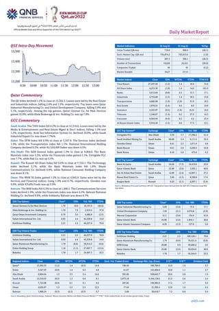 Daily MarketReport
Wednesday,03August2022
qnbfs.com
QSE Intra-Day Movement
Qatar Commentary
The QE Index declined 1.2% to close at 13,302.3. Losses were led by the Real Estate
and Industrials indices, falling 2.4% and 1.5%, respectively. Top losers were Qatar
Industrial Manufacturing Co. and United Development Company, falling 3.9% and
3.1%, respectively. Among the top gainers, Qatari German Co. for Med. Devices
gained 10.0%, while Dlala Brokerage & Inv. Holding Co. was up 7.9%.
GCC Commentary
Saudi Arabia: The TASI Index fell 0.2% to close at 12,310.6. Losses were led by the
Media & Entertainment and Real Estate Mgmt & Dev't indices, falling 1.3% and
1.2%, respectively. Arab Sea Information System Co. declined 10.0%, while Saudi
Industrial Export Co. was down 7.7%%.
Dubai: The DFM Index fell 0.9% to close at 3,347.9. The Services index declined
1.4%, while the Transportation index fell 1.1%. National International Holding
Company declined 8.2%, while AL SALAM Sudan was down 4.5%.
Abu Dhabi: The ADX General Index gained 1.3% to close at 9,904.0. The Basic
Materials index rose 3.2%, while the Financials index gained 2.1%. Fertiglobe PLC
rose 7.7%, while Rak Co. was up 4.5%.
Kuwait: The Kuwait All Share Index fell 0.6% to close at 7,722.1. The Technology
index declined 3.1%, while the Basic Materials index fell 1.8%. Hayat
Communications Co. declined 9.6%, while National Consumer Holding Company
was down 8.1%.
Oman: The MSM 30 Index gained 1.2% to close at 4,645.9. Gains were led by the
Services and Financial indices, rising 1.0% and 0.7%, respectively. Ooredoo rose
4.0%, while A'Saffa Foods was up 3.9%.
Bahrain: The BHB Index fell 0.3% to close at 1,900.2. The Communications Services
index declined 2.9%, while the Financials index was down 0.2%. Bahrain National
Holding Co. declined 9.4%, while Solidarity Bahrain was down 8.7%.
QSE Top Gainers Close* 1D% Vol. ‘000 YTD%
Qatari German Co for Med. Devices 1.70 10.0 18,197.0 (46.6)
Dlala Brokerage & Inv. Holding Co. 1.70 7.9 2,919.4 37.8
Qatar Oman Investment Company 0.79 5.6 4,480.8 (2.5)
Salam International Inv. Ltd. 0.93 4.4 45,329.8 14.0
Estithmar Holding 2.21 2.3 46,227.9 79.8
QSE Top Volume Trades Close* 1D% Vol. ‘000 YTD%
Estithmar Holding 2.21 2.3 46,227.9 79.8
Salam International Inv. Ltd. 0.93 4.4 45,329.8 14.0
Qatar Aluminum Manufacturing Co. 1.79 (0.6) 39,314.3 (0.6)
Ezdan Holding Group 1.16 (1.1) 27,097.7 (13.5)
Baladna 1.78 1.7 25,997.3 23.3
Market Indicators 02 Aug 22 01 Aug 22 %Chg.
Value Traded (QR mn) 719.0 999.9 (28.1)
Exch. Market Cap. (QR mn) 735,874.2 743,013.6 (1.0)
Volume (mn) 287.5 390.1 (26.3)
Number of Transactions 19,626 24,521 (20.0)
Companies Traded 44 45 (2.2)
Market Breadth 16:27 27:15 –
Market Indices Close 1D% WTD% YTD% TTM P/E
Total Return 27,247.50 (1.2) 1.4 18.4 15.9
All Share Index 4,215.36 (1.0) 1.4 14.0 161.0
Banks 5,613.69 (0.8) 2.2 13.1 17.1
Industrials 4,754.88 (1.5) 1.4 18.2 13.8
Transportation 4,660.98 (1.0) (1.0) 31.0 16.2
Real Estate 1,878.55 (2.4) 0.6 8.0 19.8
Insurance 2,553.97 (0.5) (1.6) (6.3) 16.9
Telecoms 1,348.67 (1.4) 0.2 27.5 14.3
Consumer 8,564.94 (0.4) 0.2 4.2 23.4
Al Rayan Islamic Index 5,534.49 (1.5) 0.8 17.3 13.1
GCC Top Gainers##
Exchange Close#
1D% Vol. ‘000 YTD%
Fertiglobe PLC Abu Dhabi 5.33 7.7 17,396.3 51.4
Saudi Arabian Mining Co. Saudi Arabia 60.00 5.4 5,111.5 52.9
Ooredoo Oman Oman 0.41 2.5 1,671.9 6.8
Bank Muscat Oman 0.61 2.0 5,230.3 32.8
Bank Nizwa Oman 0.10 2.0 475.6 5.2
GCC Top Losers##
Exchange Close#
1D% Vol.‘000 YTD%
Bank Al-Jazira Saudi Arabia 24.28 (7.3) 18,419.6 25.8
Qatar Islamic Bank Qatar 25.80 (2.6) 1,935.1 40.8
Dar Al Arkan Real Estate Saudi Arabia 12.80 (2.4) 14,867.1 27.2
Barwa Real Estate Co. Qatar 3.60 (2.3) 4,398.8 17.6
Burgan Bank Kuwait 0.23 (2.1) 2,307.1 (3.4)
Source: Bloomberg (# in Local Currency) (## GCC Top gainers/ losers derived from the S&P GCC Composite Large Mid
Cap Index)
QSE Top Losers Close* 1D% Vol. ‘000 YTD%
Qatar Industrial Manufacturing Co. 3.60 (3.9) 73.4 17.1
United Development Company 1.50 (3.1) 4,074.8 (2.9)
Mannai Corporation 9.11 (3.0) 134.4 91.8
Qatar Islamic Bank 25.80 (2.6) 1,935.1 40.8
Qatar Islamic Insurance Company 8.30 (2.3) 127.0 3.8
QSE Top Value Trades Close* 1D% Val. ‘000 YTD%
Estithmar Holding 2.21 2.3 100,128.1 79.8
Qatar Aluminum Manufacturing Co. 1.79 (0.6) 70,431.9 (0.6)
QNB Group 20.80 0.0 59,460.2 3.0
Qatar Islamic Bank 25.80 (2.6) 50,034.0 40.8
Baladna 1.78 1.7 45,544.4 23.3
Regional Indices Close 1D% WTD% MTD% YTD% Exch. Val. Traded ($ mn) Exchange Mkt. Cap. ($ mn) P/E** P/B** Dividend Yield
Qatar* 13,302.33 (1.2) 1.4 (0.5) 14.4 196.44 199,789.9 15.9 1.9 3.3
Dubai 3,347.93 (0.9) 1.4 0.3 4.8 61.67 152,400.0 10.8 1.1 2.7
Abu Dhabi 9,904.04 1.3 3.5 2.4 16.6 391.06 558,643.7 20.6 2.8 1.9
Saudi Arabia 12,310.63 (0.2) 1.3 0.9 9.1 2,073.18 3,164,118.0 21.3 2.6 2.4
Kuwait 7,722.08 (0.6) 0.1 0.1 9.6 207.82 149,982.0 17.2 1.7 3.0
Oman 4,645.87 1.2 2.5 2.5 12.5 17.64 21,395.4 12.8 1.0 4.4
Bahrain 1,900.24 (0.3) (0.3) (0.3) 5.7 3.68 30,610.7 7.2 0.9 5.9
Source: Bloomberg, Qatar Stock Exchange, Tadawul, Muscat Securities Market and Dubai Financial Market (** TTM; * Value traded ($ mn) do not include special trades, if any)
13,200
13,300
13,400
13,500
9:30 10:00 10:30 11:00 11:30 12:00 12:30 13:00
 