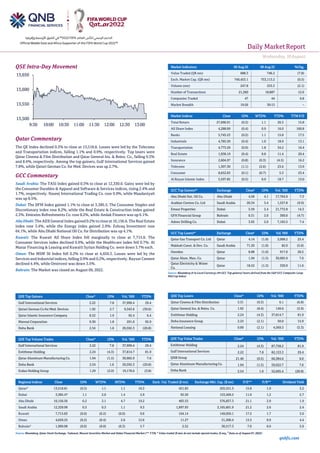 Daily MarketReport
Wednesday,10August
2022
qnbfs.com
QSE Intra-Day Movement
Qatar Commentary
The QE Index declined 0.3% to close at 13,518.8. Losses were led by the Telecoms
and Transportation indices, falling 1.1% and 0.9%, respectively. Top losers were
Qatar Cinema & Film Distribution and Qatar General Ins. & Reins. Co., falling 9.3%
and 8.4%, respectively. Among the top gainers, Gulf International Services gained
7.8%, while Qatari German Co. for Med. Devices was up 2.7%.
GCC Commentary
Saudi Arabia: The TASI Index gained 0.3% to close at 12,330.0. Gains were led by
the Consumer Durables & Apparel and Software & Services indices, rising 2.4% and
1.7%, respectively. Naseej International Trading Co. rose 9.9%, while Maadaniyah
was up 8.5%.
Dubai: The DFM Index gained 1.1% to close at 3,385.5. The Consumer Staples and
Discretionary index rose 8.2%, while the Real Estate & Construction index gained
2.3%. Emirates Refreshments Co. rose 8.2%, while Amlak Finance was up 6.1%.
Abu Dhabi: The ADX General Index gained 0.2% to close at 10,156.6. The Real Estate
index rose 3.4%, while the Energy index gained 2.9%. Eshraq Investment rose
64.1%, while Abu Dhabi National Oil Co. for Distribution was up 4.1%.
Kuwait: The Kuwait All Share Index fell marginally to close at 7,715.8. The
Consumer Services index declined 0.9%, while the Healthcare index fell 0.7%. Al
Manar Financing & Leasing and Kuwaiti Syrian Holding Co. were down 5.7% each.
Oman: The MSM 30 Index fell 0.2% to close at 4,650.3. Losses were led by the
Services and Industrial indices, falling 0.9% and 0.2%, respectively. Raysut Cement
declined 4.4%, while Ominvest was down 3.5%.
Bahrain: The Market was closed on August 09, 2022.
QSE Top Gainers Close* 1D% Vol. ‘000 YTD%
Gulf International Services 2.22 7.8 37,999.4 29.4
Qatari German Co for Med. Devices 1.92 2.7 9,343.6 (39.6)
Qatar Islamic Insurance Company 8.52 1.9 92.4 6.4
Mannai Corporation 9.30 1.8 291.0 95.9
Doha Bank 2.54 1.6 20,592.3 (20.8)
QSE Top Volume Trades Close* 1D% Vol. ‘000 YTD%
Gulf International Services 2.22 7.8 37,999.4 29.4
Estithmar Holding 2.24 (4.3) 37,814.7 81.9
Qatar Aluminum Manufacturing Co. 1.94 (1.5) 30,905.9 7.6
Doha Bank 2.54 1.6 20,592.3 (20.8)
Ezdan Holding Group 1.29 (2.0) 19,178.6 (3.8)
Market Indicators 09 Aug 22 08 Aug 22 %Chg.
Value Traded (QR mn) 688.3 746.2 (7.8)
Exch. Market Cap. (QR mn) 749,453.1 753,113.2 (0.5)
Volume (mn) 247.8 253.3 (2.1)
Number of Transactions 21,260 18,887 12.6
Companies Traded 47 44 6.8
Market Breadth 19:26 30:13 –
Market Indices Close 1D% WTD% YTD% TTM P/E
Total Return 27,690.91 (0.3) 1.1 20.3 15.8
All Share Index 4,288.09 (0.4) 0.9 16.0 160.8
Banks 5,745.23 (0.2) 1.1 15.8 17.5
Industrials 4,785.50 (0.4) 1.0 18.9 13.1
Transportation 4,773.29 (0.9) 1.8 34.2 16.4
Real Estate 1,938.19 (0.4) 0.8 11.4 20.4
Insurance 2,604.97 (0.8) (0.3) (4.5) 16.2
Telecoms 1,307.30 (1.1) (2.6) 23.6 13.9
Consumer 8,652.63 (0.1) (0.7) 5.3 23.4
Al Rayan Islamic Index 5,597.85 (0.5) 0.9 18.7 13.0
GCC Top Gainers##
Exchange Close#
1D% Vol. ‘000 YTD%
Abu Dhabi Nat. Oil Co. Abu Dhabi 4.58 4.1 17,764.9 7.3
Arabian Centres Co. Ltd Saudi Arabia 20.34 3.4 1,557.8 (9.9)
Emaar Properties Dubai 5.59 2.4 21,772.8 14.3
GFH Financial Group Bahrain 0.31 2.0 300.0 (4.7)
Adnoc Drilling Co. Dubai 3.65 2.0 7,165.5 7.4
GCC Top Losers##
Exchange Close#
1D% Vol.‘000 YTD%
Qatar Gas Transport Co. Ltd Qatar 4.14 (1.8) 3,008.2 25.4
Makkah Const. & Dev. Co. Saudi Arabia 71.20 (1.8) 82.0 (5.6)
Ooredoo Qatar 8.88 (1.6) 917.6 26.5
Qatar Alum. Man. Co. Qatar 1.94 (1.5) 30,905.9 7.6
Qatar Electricity & Water
Co.
Qatar 18.52 (1.3) 330.9 11.6
Source: Bloomberg (# in Local Currency) (## GCC Top gainers/ losers derived from the S&P GCC Composite Large
Mid Cap Index)
QSE Top Losers Close* 1D% Vol. ‘000 YTD%
Qatar Cinema & Film Distribution 3.31 (9.3) 6.1 (6.8)
Qatar General Ins. & Reins. Co. 1.92 (8.4) 149.6 (3.9)
Estithmar Holding 2.24 (4.3) 37,814.7 81.9
Doha Insurance Group 2.23 (2.1) 50.0 15.9
National Leasing 0.89 (2.1) 4,569.3 (5.3)
QSE Top Value Trades Close* 1D% Val. ‘000 YTD%
Estithmar Holding 2.24 (4.3) 87,758.2 81.9
Gulf International Services 2.22 7.8 82,153.3 29.4
QNB Group 21.40 (0.5) 66,384.6 6.0
Qatar Aluminum Manufacturing Co. 1.94 (1.5) 59,922.7 7.6
Doha Bank 2.54 1.6 52,605.4 (20.8)
Regional Indices Close 1D% WTD% MTD% YTD% Exch. Val. Traded ($ mn) Exchange Mkt. Cap. ($ mn) P/E** P/B** Dividend Yield
Qatar* 13,518.81 (0.3) 1.1 1.1 16.3 451.83 203,551.5 15.8 1.9 3.2
Dubai 3,385.47 1.1 2.0 1.4 5.9 92.50 153,569.5 11.0 1.2 2.7
Abu Dhabi 10,156.56 0.2 3.1 4.7 19.2 403.55 576,837.3 21.1 2.9 1.9
Saudi Arabia 12,329.99 0.3 0.3 1.1 9.3 1,997.93 3,165,601.9 21.2 2.6 2.4
Kuwait 7,715.83 (0.0) (0.2) (0.0) 9.6 164.14 149,050.1 17.5 1.7 3.0
Oman 4,650.25 (0.2) (0.4) 2.6 12.6 11.27 21,500.4 13.3 0.9 4.4
Bahrain#
1,900.08 (0.0) (0.0) (0.3) 5.7 2.52 30,517.3 7.0 0.9 5.9
Source: Bloomberg, Qatar Stock Exchange, Tadawul, Muscat Securities Market and Dubai Financial Market (** TTM; * Value traded ($ mn) do not include special trades, if any,
#
Data as of August 07, 2022)
13,500
13,550
13,600
13,650
9:30 10:00 10:30 11:00 11:30 12:00 12:30 13:00
 