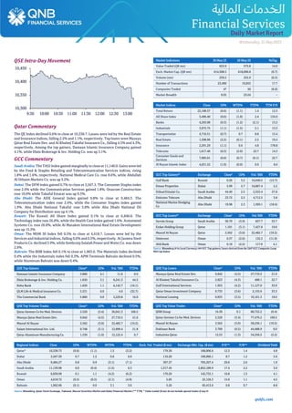 qnbfs.com
Daily MarketReport
Wednesday,31May2023
QSE Intra-Day Movement
Qatar Commentary
The QE Index declined 0.6% to close at 10,338.7. Losses were led by the Real Estate
and Insurance indices, falling 2.2% and 1.1%, respectively. Top losers were Mazaya
Qatar Real Estate Dev. and Al Khaleej Takaful Insurance Co., falling 4.5% and 4.3%,
respectively. Among the top gainers, Damaan Islamic Insurance Company gained
4.1%, while Dlala Brokerage & Inv. Holding Co. was up 3.1%.
GCC Commentary
Saudi Arabia: The TASI Index gained marginally to close at 11,140.0. Gains were led
by the Food & Staples Retailing and Telecommunication Services indices, rising
1.8% and 1.6%, respectively. National Medical Care Co. rose 8.6%, while Abdullah
Al Othaim Markets Co. was up 5.2%.
Dubai: The DFM index gained 0.7% to close at 3,567.3. The Consumer Staples index
rose 2.9% while the Communication Services gained 1.8%. Orascom Construction
rose 10.0% while Takaful Emarat was up 9.3%.
Abu Dhabi: The ADX General Index gained 0.8% to close at 9,484.3. The
Telecommunication index rose 2.4%, while the Consumer Staples index gained
1.9%. Abu Dhabi National Takaful rose 5.8% while Abu Dhabi National Oil
Company for Distribution was up 4.1%.
Kuwait: The Kuwait All Share Index gained 0.1% to close at 6,840.0. The
Technology index rose 26.8%, while the Health Care index gained 1.6%. Automated
Systems Co. rose 26.8%, while Al Masaken International Real Estate Development
was up 15.3%
Oman: The MSM 30 Index fell 0.5% to close at 4,618.7. Losses were led by the
Services and Industrial indices, falling 0.6% and 0.5%, respectively. Al Jazeera Steel
Products Co. declined 3.9%,while Sembcorp Salalah Power and Water Co. was down
2.9%.
Bahrain: The BHB Index fell 0.1% to close at 1,963.0. The Materials index declined
0.4% while the Industrials index fell 0.3%. APM Terminals Bahrain declined 0.5%,
while Aluminum Bahrain was down 0.4%.
QSE Top Gainers Close* 1D% Vol. ‘000 YTD%
Damaan Islamic Insurance Company 3.800 4.1 11.6 0.0
Dlala Brokerage & Inv. Holding Co. 1.650 3.1 8,241.3 44.5
Doha Bank 1.639 1.1 6,142.7 (16.1)
QLM Life & Medical Insurance Co. 3.231 0.9 4.0 (32.7)
The Commercial Bank 5.800 0.9 3,229.8 16.0
QSE Top Volume Trades Close* 1D% Vol. ‘000 YTD%
Qatar German Co for Med. Devices 2.520 (3.4) 30,041.3 100.5
Mazaya Qatar Real Estate Dev. 0.842 (4.5) 27,710.5 21.0
Masraf Al Rayan 2.562 (3.0) 22,482.7 (19.2)
Salam International Inv. Ltd. 0.748 (3.1) 12,999.4 21.8
Qatar Aluminum Manufacturing Co. 1.530 (1.0) 12,122.4 0.7
Market Indicators 30 May 23 29 May 23 %Chg.
Value Traded (QR mn) 653.9 573.8 14.0
Exch. Market Cap. (QR mn) 614,508.5 618,890.8 (0.7)
Volume (mn) 239.2 255.9 (6.5)
Number of Transactions 23,490 19,953 17.7
Companies Traded 47 50 (6.0)
Market Breadth 9:35 23:24 –
Market Indices Close 1D% WTD% YTD% TTM P/E
Total Return 22,188.37 (0.6) (1.1) 1.4 12.3
All Share Index 3,496.40 (0.6) (1.0) 2.4 134.9
Banks 4,293.08 (0.3) (1.2) (2.1) 13.2
Industrials 3,975.75 (1.1) (1.5) 5.1 13.3
Transportation 4,716.31 (0.7) 0.7 8.8 13.4
Real Estate 1,598.96 (2.2) (0.1) 2.5 19.2
Insurance 2,291.29 (1.1) 0.6 4.8 178.8
Telecoms 1,617.46 (0.3) (2.0) 22.7 14.3
Consumer Goods and
Services
7,905.01 (0.6) (0.7) (0.1) 22.7
Al Rayan Islamic Index 4,631.52 (1.0) (0.9) 0.9 8.6
GCC Top Gainers##
Exchange Close#
1D% Vol. ‘000 YTD%
Gulf Bank Kuwait 0.26 3.2 16,640.5 (12.7)
Emaar Properties Dubai 5.99 2.7 16,867.4 2.2
Etihad Etisalat Co. Saudi Arabia 44.40 2.5 2,553.4 27.8
Emirates Telecom Abu Dhabi 23.72 2.5 4,712.5 3.8
National Marine Dredging
Co
Abu Dhabi 19.98 2.3 1,369.1 (18.4)
GCC Top Losers##
Exchange Close#
1D% Vol.‘000 YTD%
Savola Group Saudi Arabia 36.70 (3.9) 837.7 33.7
Ezdan Holding Group Qatar 1.191 (3.1) 7,427.8 19.0
Masraf Al Rayan Qatar 2.562 (3.0) 22,482.7 (19.2)
Ominvest Oman 0.37 (2.6) 132.3 (11.9)
Ahli Bank Oman 0.18 (2.2) 117.0 4.1
Source: Bloomberg (# in Local Currency) (## GCC Top gainers/ losers derived from the S&P GCC Composite Large
Mid Cap Index)
QSE Top Losers Close* 1D% Vol. ‘000 YTD%
Mazaya Qatar Real Estate Dev. 0.842 (4.5) 27,710.5 21.0
Al Khaleej Takaful Insurance Co. 2.823 (4.3) 488.1 22.7
Gulf International Services 1.953 (4.2) 11,127.0 33.9
Qatar Oman Investment Company 0.733 (3.6) 2,155.6 33.3
National Leasing 0.835 (3.5) 10,161.3 18.6
QSE Top Value Trades Close* 1D% Val. ‘000 YTD%
QNB Group 16.30 0.1 80,722.2 (9.4)
Qatar German Co for Med. Devices 2.520 (3.4) 77,476.2 100.5
Masraf Al Rayan 2.562 (3.0) 58,236.1 (19.2)
Dukhaan Bank 3.700 (0.5) 44,488.9 0.0
Industries Qatar 12.53 (1.3) 34,250.2 (2.2)
Regional Indices Close 1D% WTD% MTD% YTD% Exch. Val. Traded ($ mn) Exchange Mkt. Cap. ($ mn) P/E** P/B** Dividend Yield
Qatar* 10,338.73 (0.6) (1.1) 1.5 (3.2) 179.30 168,006.6 12.3 1.4 4.8
Dubai 3,567.30 0.7 1.2 0.6 6.9 110.20 168,960.1 8.7 1.2 5.0
Abu Dhabi 9,484.27 0.8 0.9 (3.1) (7.1) 307.37 705,267.4 29.0 2.6 1.9
Saudi Arabia 11,139.98 0.0 (0.4) (1.5) 6.3 1,317.45 2,852,189.9 17.4 2.2 3.0
Kuwait 6,839.99 0.1 1.1 (4.2) (6.2) 170.20 142,732.1 16.8 1.5 4.1
Oman 4,618.72 (0.5) (0.5) (2.1) (4.9) 5.85 22,126.3 15.0 1.1 4.5
Bahrain 1,962.96 (0.1) 0.0 3.1 3.6 5.26 65,413.6 6.8 0.7 8.8
Source: Bloomberg, Qatar Stock Exchange, Tadawul, Muscat Securities Market and Dubai Financial Market (** TTM; * Value traded ($ mn) do not include special trades if any #)
10,300
10,350
10,400
10,450
9:30 10:00 10:30 11:00 11:30 12:00 12:30 13:00
 