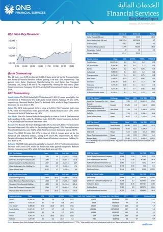 qnbfs.com
Daily MarketReport
Sunday, 24 December 2023
QSE Intra-Day Movement
Qatar Commentary
The QE Index rose 0.8% to close at 10,285.3. Gains were led by the Transportation
and Banks & Financial Services indices, gaining 1.4% and 1.2%, respectively. Top
gainers were Qatar Aluminum Manufacturing Co. and Qatar Gas Transport
Company Ltd., rising 3.4% and 2.7%, respectively. Among the top losers, Qatar
Oman Investment Company fell 1.9%, while Gulf International Services was down
1.6%.
GCC Commentary
Saudi Arabia: The TASI Index fell 0.7% to close at 11,621.9. Losses were led by the
Commercial & Professional Svc and Capital Goods indices, falling 2.1% and 1.8%,
respectively. National Medical Care Co. declined 4.6%, while Al Sagr Cooperative
Insurance Co. was down 3.4%.
Dubai: The DFM Index gained 0.4% to close at 4,022.9. The Financials index rose
0.7%, while the Industrials index gained 0.6%. Takaful Emarat rose 4.7%, while
Commercial Bank of Dubai was up 2.8%.
Abu Dhabi: The ADX General Index fell marginally to close at 9,489.8. The Industrial
index declined 2.4%, while the Utilities index fell 0.9%. Union Insurance declined
7.7%, while Hayah Insurance was down 4.8%.
Kuwait: The Kuwait All Share Index gained 0.2% to close at 6,830.8. The Consumer
Services indexrose 8.1%,while the Technology index gained 2.1%. KuwaitBusiness
Town Real Estate Co. rose 19.2%, while First Investment Company was up 16.8%.
Oman: The MSM 30 Index fell 0.7% to close at 4,561.6. Losses were led by the
Financial and Industrial indices, falling 0.6% and 0.4%, respectively. Al Maha
Ceramics Company declined 7.0%, while Oman & Emirates Investment Holding Co.
was down 5.4%.
Bahrain: The BHB Index gained marginally to close at 1,917.9. The Communications
Services Index rose 0.2%, while the Financials index gained marginally. Bahrain
Cinema Company rose 0.8%, while Al Salam Bank was up 0.5%.
QSE Top Gainers Close* 1D% Vol. ‘000 YTD%
Qatar Aluminum Manufacturing Co. 1.338 3.4 17,035.5 (12.0)
Qatar Gas Transport Company Ltd. 3.390 2.7 10,661.5 (7.4)
Qatari German Co for Med. Devices 1.567 2.0 5,674.4 24.7
Dlala Brokerage & Inv. Holding Co. 1.341 1.7 3,553.5 17.4
Qatar Islamic Bank 20.23 1.7 1,070.5 9.0
QSE Top Volume Trades Close* 1D% Vol. ‘000 YTD%
Ezdan Holding Group 0.854 (0.5) 17,600.5 (14.7)
Qatar Aluminum Manufacturing Co. 1.338 3.4 17,035.5 (12.0)
Mesaieed Petrochemical Holding 1.630 0.6 12,194.8 (23.4)
Qatar Gas Transport Company Ltd. 3.390 2.7 10,661.5 (7.4)
Mazaya Qatar Real Estate Dev. 0.723 (0.3) 10,332.2 (10.3)
Market Indicators 21 Dec 23 20 Dec 23 %Chg.
Value Traded (QR mn) 434.0 443.3 (2.1)
Exch. Market Cap. (QR mn) 596,747.0 592,702.4 0.7
Volume (mn) 152.2 146.2 4.1
Number of Transactions 14,936 16,323 (8.5)
Companies Traded 49 48 2.1
Market Breadth 27:17 33:10 –
Market Indices Close 1D% WTD% YTD% TTM P/E
Total Return 22,073.69 0.8 3.6 0.9 12.3
All Share Index 3,454.90 0.8 3.4 1.1 12.3
Banks 4,338.91 1.2 4.5 (1.1) 11.5
Industrials 3,939.03 0.1 2.2 4.2 15.2
Transportation 4,218.89 1.4 2.5 (2.7) 11.2
Real Estate 1,452.01 (0.1) 1.7 (6.9) 15.1
Insurance 2,445.49 (0.0) 0.7 11.8 54
Telecoms 1,575.29 (0.0) 4.1 19.5 11.4
Consumer Goods and
Services
7,314.40 0.3 1.7 (7.6) 20.2
Al Rayan Islamic Index 4,539.91 0.5 2.8 (1.1) 14.0
GCC Top Gainers##
Exchange Close#
1D% Vol. ‘000 YTD%
Qatar Gas Transport Co. Ltd Qatar 3.39 2.7 10,661.5 (7.4)
Kuwait
Telecommunication
Kuwait 574,00 2.3 642.3 (1.9)
Abu Dhabi National Oil
Company for Distribution
Abu Dhabi 3.64 2.0 5,268.8 (17.5)
Salik Co. Dubai 3.19 1.9 2,386.1 28.6
Qatar Islamic Bank Qatar 20.23 1.7 1,070.5 9.0
GCC Top Losers##
Exchange Close#
1D% Vol.‘000 YTD%
Arabian Drilling Saudi Arabia 183.80 (2.3) 180.2 63.2
The Saudi National Bank Saudi Arabia 38.10 (2.2) 3,436.0 1.1
Ahli Bank Oman 0.16 (1.9) 101.0 (9.4)
Oman Telecommunications Oman 1.06 (1.9) 230.9 15.2
Burgan Bank Kuwait 175.00 (1.7) 6,020.2 (16.1)
Source: Bloomberg (# in Local Currency) (## GCC Top gainers/ losers derived from the S&P GCC Composite Large
Mid Cap Index)
QSE Top Losers Close* 1D% Vol. ‘000 YTD%
Qatar Oman Investment Company 0.900 (1.9) 912.8 63.6
Gulf International Services 2.725 (1.6) 8,704.9 86.8
Al Khaleej Takaful Insurance Co. 2.961 (1.1) 735.2 28.7
Qatar Islamic Insurance Company 8.750 (0.9) 15.6 0.6
Medicare Group 5.449 (0.8) 614.8 (12.2)
QSE Top Value Trades Close* 1D% Val. ‘000 YTD%
QNB Group 15.84 1.4 75,814.9 (12.0)
Qatar Gas Transport Company Ltd. 3.390 2.7 35,949.9 (7.4)
Industries Qatar 12.61 (0.4) 33,710.4 (1.6)
Dukhan Bank 3.983 0.3 28,327.9 (0.4)
Gulf International Services 2.725 (1.6) 23,806.0 86.8
Regional Indices Close 1D% WTD% MTD% YTD% Exch. Val. Traded ($ mn) Exchange Mkt. Cap. ($ mn) P/E** P/B** Dividend Yield
Qatar* 10,285.30 0.8 3.6 2.4 (3.7) 119.12 163,628.0 12.3 1.4 4.7
Dubai^ 4,022.92 0.4 0.4 0.8 20.6 38.09 184,596.5 9.0 1.3 4.3
Abu Dhabi^ 9,489.80 (0.0) (0.0) (0.7) (7.1) 284.33 714,342.2 26.9 3.0 1.7
Saudi Arabia 11,621.93 (0.7) 0.7 4.0 10.9 1,398.64 2,970,235.0 19.7 2.3 3.0
Kuwait 6,830.82 0.2 1.0 2.7 (6.3) 118.62 143,013.3 14.5 1.5 4.1
Oman 4,561.64 (0.7) (0.6) (2.1) (6.1) 3.54 23,318.8 14.0 0.9 4.8
Bahrain 1,917.93 0.0 0.1 (1.1) 1.2 7.61 53,975.2 6.8 0.7 8.7
Source: Bloomberg, Qatar Stock Exchange, Tadawul, Muscat Securities Market and Dubai Financial Market (** TTM; * Value traded ($ mn) do not include special trades if any^ Data as of December 22, 2023 )
10,150
10,200
10,250
10,300
9:30 10:00 10:30 11:00 11:30 12:00 12:30 13:00
 