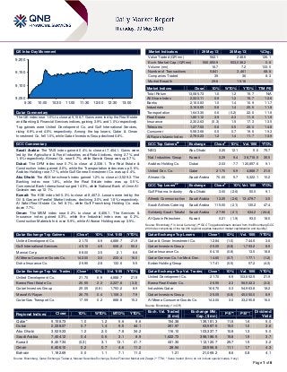 Page 1 of 6
QE Intra-Day Movement
Qatar Commentary
The QE index rose 1.0% to close at 9,158.7. Gains were led by the Real Estate
and Banking & Financial Services indices, gaining 3.9% and 1.0% respectively.
Top gainers were United Development Co. and Gulf International Services,
rising 6.9% and 4.5% respectively. Among the top losers, Qatar & Oman
Investment Co. fell 1.0%, while Qatari Investors Group declined 0.8%.
GCC Commentary
Saudi Arabia: The TASI index gained 0.4% to close at 7,404.1. Gains were
led by the Agriculture & Food Industries and Retail indices, rising 2.7% and
1.6% respectively. Almarai Co. rose 5.7%, while Savola Group was up 3.7%.
Dubai: The DFM index rose 0.7% to close at 2,338.1. The Real Estate &
Construction index gained 2.0%, while the Transportation index was up 0.6%.
Arabtec Holding rose 7.7%, while Gulf General Investment Co. was up 4.4%.
Abu Dhabi: The ADX benchmark index gained 1.2% to close at 3,529.3. The
Banking index rose 1.8%, while the Real Estate index was up 0.5%.
Commercial Bank International surged 14.5%, while National Bank of Umm Al-
Qaiwain was up 12.1%.
Kuwait: The KSE index fell 0.3% to close at 8,407.3. Losses were led by the
Oil & Gas and Parallel Market indices, declining 3.0% and 1.8% respectively.
Al Safat Real Estate Co. fell 8.1%, while Gulf Franchising Holding Co. was
down 7.7%.
Oman: The MSM index rose 0.2% to close at 6,406.1. The Services &
Insurance index gained 0.3%, while the Industrial index was up 0.2%.
Construction Materials Ind. rose 5.9%, while Al Anwar Holding was up 3.5%.
Qatar Exchange Top Gainers Close* 1D% Vol. ‘000 YTD%
United Development Co. 21.70 6.9 4,888.7 21.9
Gulf International Services 45.10 4.5 608.2 50.3
Mannai Corp 88.00 3.5 2.1 8.6
Al Meera Consumer Goods Co. 142.00 3.0 233.4 16.0
Doha Insurance Co. 25.90 2.8 133.6 5.5
Qatar Exchange Top Vol. Trades Close* 1D% Vol. ‘000 YTD%
United Development Co. 21.70 6.9 4,888.7 21.9
Barwa Real Estate Co. 26.55 2.3 2,227.8 (3.3)
Qatari Investors Group 25.05 (0.8) 1,793.2 8.9
Masraf Al Rayan 26.75 0.4 1,108.3 7.9
Qatar Gas Transport Co. 17.59 0.2 888.8 15.3
Market Indicators 29 May 13 28 May 13 %Chg.
Value Traded (QR mn) 562.1 248.6 126.1
Exch. Market Cap. (QR mn) 506,850.9 503,038.2 0.8
Volume (mn) 16.7 7.2 133.0
Number of Transactions 5,841 3,461 68.8
Companies Traded 39 36 8.3
Market Breadth 29:8 15:16 –
Market Indices Close 1D% WTD% YTD% TTM P/E
Total Return 13,085.73 1.0 1.2 15.7 N/A
All Share Index 2,330.11 0.9 1.2 15.7 12.6
Banks 2,160.83 1.0 1.4 10.9 11.7
Industrials 3,166.65 0.6 1.4 20.5 11.8
Transportation 1,643.30 0.6 (0.2) 22.6 11.6
Real Estate 1,801.12 3.9 2.3 11.8 11.9
Insurance 2,302.63 (0.3) 1.5 17.3 13.5
Telecoms 1,277.53 0.6 0.5 20.0 14.8
Consumer 5,583.66 0.5 0.7 19.6 19.3
Al Rayan Islamic Index 2,780.23 1.2 1.4 11.7 13.9
GCC Top Gainers##
Exchange Close#
1D% Vol. ‘000 YTD%
NBQ Abu Dhabi 3.25 12.1 5.0 75.7
Nat. Industries Group Kuwait 0.29 9.4 38,718.5 35.5
Arabtec Holding Co. Dubai 2.03 7.7 120,857.6 9.1
United Dev. Co. Qatar 21.70 6.9 4,888.7 21.9
Almarai Co. Saudi Arabia 70.00 5.7 5,322.1 10.2
GCC Top Losers##
Exchange Close#
1D% Vol. ‘000 YTD%
Gulf Pharma. Industry Abu Dhabi 3.00 (2.6) 50.0 9.1
Atheeb Communication Saudi Arabia 13.25 (2.6) 13,479.7 3.5
Saudi Airlines Catering Saudi Arabia 115.00 (2.1) 130.2 47.4
Solidarity Saudi Takaful Saudi Arabia 27.90 (2.1) 634.2 (24.4)
Al-Qurain Petrochem. Kuwait 0.21 (1.9) 93.0 18.0
Source: Bloomberg (
#
in Local Currency) (
##
GCC Top gainers/losers derived from the Bloomberg GCC
200 Index comprising of the top 200 regional equities based on market capitalization and liquidity)
Qatar Exchange Top Losers Close* 1D% Vol. ‘000 YTD%
Qatar & Oman Investment Co. 12.84 (1.0) 744.6 3.6
Qatari Investors Group 25.05 (0.8) 1,793.2 8.9
Qatar Insurance Co. 64.10 (0.8) 13.5 18.8
Qatar German Co. for Med. Dev. 14.60 (0.7) 177.1 (1.2)
Ezdan Holding Group 17.41 (0.5) 57.2 (4.3)
Qatar Exchange Top Val. Trades Close* 1D% Val. ‘000 YTD%
United Development Co. 21.70 6.9 103,852.5 21.9
Barwa Real Estate Co. 26.55 2.3 58,522.3 (3.3)
Industries Qatar 166.70 0.3 54,963.8 18.2
Qatari Investors Group 25.05 (0.8) 45,050.0 8.9
Al Meera Consumer Goods Co. 142.00 3.0 33,290.8 16.0
Source: Bloomberg (* in QR)
Regional Indices Close 1D% WTD% MTD% YTD%
Exch. Val. Traded
($ mn)
Exchange Mkt.
Cap. ($ mn)
P/E** P/B**
Dividend
Yield
Qatar* 9,158.73 1.0 1.2 5.6 9.6 154.38 139,181.3 11.6 1.6 5.0
Dubai 2,338.07 0.7 1.4 9.5 44.1 261.97 63,587.5 15.0 1.0 3.6
Abu Dhabi 3,529.33 1.2 2.0 7.8 34.2 116.10 103,337.7 10.8 1.3 5.0
Saudi Arabia 7,404.12 0.4 0.6 3.1 8.9 1,622.73 398,186.5 15.8 1.9 3.7
Kuwait 8,407.34 (0.3) 3.1 13.1 41.7 441.30 112,120.7 25.7 1.5 3.2
Oman 6,406.10 0.2 0.7 4.6 11.2 28.94 22,556.8 11.1 1.7 4.3
Bahrain 1,182.69 0.0 1.1 7.1 11.0 1.21 21,069.2 8.6 0.8 4.1
Source: Bloomberg, Qatar Exchange, Tadawul, Muscat Securities Exchange, Dubai Financial Market and Zawya (** TTM; * Value traded ($ mn) do not include special trades, if any)
9,050
9,100
9,150
9,200
9:30 10:00 10:30 11:00 11:30 12:00 12:30 13:00
 