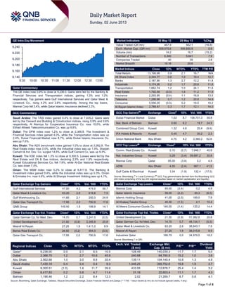 Page 1 of 6
QE Intra-Day Movement
Qatar Commentary
The QE index rose 0.9% to close at 9,238.0. Gains were led by the Banking &
Financial Services and Transportation indices, gaining 1.3% and 1.2%
respectively. Top gainers were Gulf International Services and Qatar Meat &
Livestock Co., rising 4.2% and 2.6% respectively. Among the top losers,
Mannai Corp fell 3.4%, while Qatar Islamic Insurance declined 2.2%.
GCC Commentary
Saudi Arabia: The TASI index gained 0.4% to close at 7,435.2. Gains were
led by the Cement and Building & Construction indices, rising 0.9% and 0.6%
respectively. Al Alamiya for Cooperative Insurance Co. rose 10.0%, while
Etihad Atheeb Telecommunication Co. was up 9.8%.
Dubai: The DFM index rose 1.2% to close at 2,366.8. The Investment &
Financial Services index gained 4.0%, while the Transportation index was up
2.4%. Dubai Financial Market rose 8.7%, while Dubai Islamic Insurance Co.
was up 7.6%.
Abu Dhabi: The ADX benchmark index gained 1.0% to close at 3,562.9. The
Real Estate index rose 2.0%, while the Industrial index was up 1.9%. Sharjah
Cement & Ind. Dev. Co. surged 14.6%, while Gulf Cement Co. was up 9.3%.
Kuwait: The KSE index fell 1.3% to close at 8,300.5. Losses were led by the
Real Estate and Oil & Gas indices, declining 2.5% and 1.9% respectively.
Kuwait Educational Services Co. fell 7.9%, while Al-Dar National Real Estate
Co. was down 7.4%.
Oman: The MSM index rose 0.2% to close at 6,417.8. The Banking &
Investment index gained 0.4%, while the Industrial index was up 0.3%. Oman
& Emirates Inv. rose 4.6%, while Al Sharqia Investment Holding was up 4.1%.
Qatar Exchange Top Gainers Close* 1D% Vol. ‘000 YTD%
Gulf International Services 47.00 4.2 474.0 56.7
Qatar Meat & Livestock Co. 63.20 2.6 616.8 7.5
Gulf Warehousing Co. 41.85 2.1 250.3 24.9
Qatar Gas Transport Co. 17.95 2.0 790.9 17.6
QNB Group 149.40 1.9 188.9 14.1
Qatar Exchange Top Vol. Trades Close* 1D% Vol. ‘000 YTD%
Qatar German Co. for Med. Dev. 14.70 0.7 3,241.5 (0.5)
United Development Co. 21.50 (0.9) 2,395.8 20.8
Masraf Al Rayan 27.25 1.9 1,411.0 9.9
Barwa Real Estate Co. 26.50 (0.2) 904.3 (3.5)
Qatar Gas Transport Co. 17.95 2.0 790.9 17.6
Market Indicators 30 May 13 29 May 13 %Chg.
Value Traded (QR mn) 467.9 562.1 (16.8)
Exch. Market Cap. (QR mn) 509,975.6 506,850.9 0.6
Volume (mn) 14.2 16.7 (15.2)
Number of Transactions 6,300 5,841 7.9
Companies Traded 40 39 2.6
Market Breadth 19:18 29:8 –
Market Indices Close 1D% WTD% YTD% TTM P/E
Total Return 13,198.98 0.9 2.1 16.7 N/A
All Share Index 2,344.77 0.6 1.9 16.4 12.7
Banks 2,187.90 1.3 2.7 12.2 11.8
Industrials 3,174.26 0.2 1.7 20.8 11.8
Transportation 1,662.74 1.2 1.0 24.1 11.8
Real Estate 1,792.59 (0.5) 1.8 11.2 11.9
Insurance 2,293.95 (0.4) 1.1 16.8 13.5
Telecoms 1,286.98 0.7 1.2 20.8 14.9
Consumer 5,556.35 (0.5) 0.2 19.0 19.2
Al Rayan Islamic Index 2,789.47 0.3 1.7 12.1 14.0
GCC Top Gainers##
Exchange Close#
1D% Vol. ‘000 YTD%
Dubai Financial Market Dubai 1.63 8.7 106,751.3 59.8
Nat. Bank of Bahrain Bahrain 0.60 6.2 18.7 24.5
Combined Group Cont. Kuwait 1.32 4.8 20.4 (9.6)
IFA Hotels & Resorts Kuwait 0.45 4.7 30.2 2.3
Union National Bank Abu Dhabi 4.70 4.2 2,360.2 62.6
GCC Top Losers##
Exchange Close#
1D% Vol. ‘000 YTD%
Comm. Real Estate Co. Kuwait 0.10 (5.7) 7,948.7 40.8
Nat. Industries Group Kuwait 0.28 (3.4) 59,687.2 30.8
Mannai Corp Qatar 85.00 (3.4) 0.2 4.9
ADIB Abu Dhabi 4.50 (2.4) 967.1 41.5
Gulf Cable & Electrical Kuwait 1.04 (1.9) 132.4 (17.5)
Source: Bloomberg (
#
in Local Currency) (
##
GCC Top gainers/losers derived from the Bloomberg GCC
200 Index comprising of the top 200 regional equities based on market capitalization and liquidity)
Qatar Exchange Top Losers Close* 1D% Vol. ‘000 YTD%
Mannai Corp 85.00 (3.4) 0.2 4.9
Qatar Islamic Insurance 58.00 (2.2) 20.3 (6.5)
Islamic Holding Group 41.00 (2.0) 189.5 7.9
Al Khaleej Takaful Group 40.50 (1.5) 4.1 10.4
Al Meera Consumer Goods Co. 140.00 (1.4) 120.2 14.4
Qatar Exchange Top Val. Trades Close* 1D% Val. ‘000 YTD%
United Development Co. 21.50 (0.9) 51,582.8 20.8
Qatar German Co. for Med. Dev. 14.70 0.7 48,134.1 (0.5)
Qatar Meat & Livestock Co. 63.20 2.6 38,843.1 7.5
Masraf Al Rayan 27.25 1.9 38,015.8 9.9
Industries Qatar 166.70 0.0 34,979.5 18.2
Source: Bloomberg (* in QR)
Regional Indices Close 1D% WTD% MTD% YTD%
Exch. Val. Traded
($ mn)
Exchange Mkt.
Cap. ($ mn)
P/E** P/B**
Dividend
Yield
Qatar* 9,238.00 0.9 2.1 6.5 10.5 128.49 140,039.3 11.7 1.7 5.0
Dubai 2,366.79 1.2 2.7 10.8 45.9 240.68 64,780.9 15.2 1.0 3.6
Abu Dhabi 3,562.88 1.0 3.0 8.8 35.4 139.11 104,140.4 10.9 1.3 4.9
Saudi Arabia 7,435.19 0.4 0.4 0.4 9.3 1,446.25 399,752.6 15.8 1.9 3.7
Kuwait 8,300.51 (1.3) 1.8 11.7 39.9 433.55 112,676.7 25.4 1.4 3.2
Oman 6,417.83 0.2 0.8 4.7 11.4 31.18 22,603.4 11.1 1.7 4.3
Bahrain 1,196.46 1.2 2.2 8.4 12.3 2.02 21,269.7 8.7 0.8 4.1
Source: Bloomberg, Qatar Exchange, Tadawul, Muscat Securities Exchange, Dubai Financial Market and Zawya (** TTM; * Value traded ($ mn) do not include special trades, if any)
9,140
9,160
9,180
9,200
9,220
9,240
9:30 10:00 10:30 11:00 11:30 12:00 12:30 13:00
 