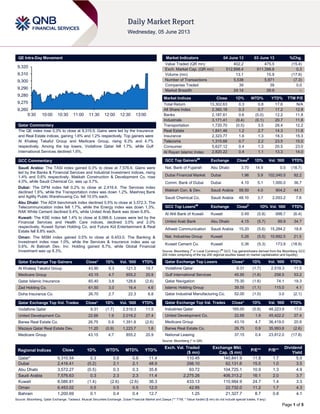 Page 1 of 5
QE Intra-Day Movement
Qatar Commentary
The QE index rose 0.3% to close at 9,310.5. Gains were led by the Insurance
and Real Estate indices, gaining 1.6% and 1.2% respectively. Top gainers were
Al Khaleej Takaful Group and Medicare Group, rising 9.3% and 4.7%
respectively. Among the top losers, Vodafone Qatar fell 1.7%, while Gulf
International Services declined 1.6%.
GCC Commentary
Saudi Arabia: The TASI index gained 0.3% to close at 7,576.6. Gains were
led by the Banks & Financial Services and Industrial Investment indices, rising
1.4% and 0.6% respectively. Makkah Construction & Development Co. rose
4.0%, while Saudi Chemical Co. was up 3.7%.
Dubai: The DFM index fell 0.2% to close at 2,416.4. The Services index
declined 1.6%, while the Transportation index was down 1.2%. Mashreq Bank
and Agility Public Warehousing Co. fell 10.0% each.
Abu Dhabi: The ADX benchmark index declined 0.5% to close at 3,572.3. The
Telecommunication index fell 1.7%, while the Energy index was down 1.3%.
RAK White Cement declined 9.4%, while United Arab Bank was down 6.8%.
Kuwait: The KSE index fell 1.4% to close at 8,086.8. Losses were led by the
Financial Services and Health Care indices, declined 3.0% and 2.0%
respectively. Kuwait Syrian Holding Co. and Future Kid Entertainment & Real
Estate fell 8.8% each.
Oman: The MSM index gained 0.5% to close at 6,453.0. The Banking &
Investment index rose 1.0%, while the Services & Insurance index was up
0.6%. Al Batinah Dev. Inv. Holding gained 8.7%, while Global Financial
Investment was up 8.3%.
Qatar Exchange Top Gainers Close* 1D% Vol. ‘000 YTD%
Al Khaleej Takaful Group 43.90 9.3 121.3 19.7
Medicare Group 43.15 4.7 855.2 20.9
Qatar Islamic Insurance 60.40 3.8 128.6 (2.6)
Zad Holding Co. 61.50 3.0 16.4 4.6
Doha Insurance Co. 26.70 2.7 22.3 8.8
Qatar Exchange Top Vol. Trades Close* 1D% Vol. ‘000 YTD%
Vodafone Qatar 9.31 (1.7) 2,519.3 11.5
United Development Co. 22.68 1.9 2,018.2 27.4
Barwa Real Estate Co. 26.75 0.9 1,351.8 (2.6)
Mazaya Qatar Real Estate Dev. 11.20 (0.9) 1,223.7 1.8
Medicare Group 43.15 4.7 855.2 20.9
Market Indicators 04 June 13 03 June 13 %Chg.
Value Traded (QR mn) 402.2 475.5 (15.4)
Exch. Market Cap. (QR mn) 512,898.4 511,398.8 0.3
Volume (mn) 13.1 15.9 (17.9)
Number of Transactions 5,538 5,971 (7.3)
Companies Traded 39 39 0.0
Market Breadth 24:14 26:9 –
Market Indices Close 1D% WTD% YTD% TTM P/E
Total Return 13,302.63 0.3 0.8 17.6 N/A
All Share Index 2,360.18 0.3 0.7 17.2 12.8
Banks 2,187.61 0.6 (0.0) 12.2 11.8
Industrials 3,171.41 (0.4) (0.1) 20.7 11.8
Transportation 1,720.70 (0.5) 3.5 28.4 12.2
Real Estate 1,841.46 1.2 2.7 14.3 11.8
Insurance 2,323.77 1.6 1.3 18.3 15.3
Telecoms 1,315.68 0.7 2.2 23.5 15.0
Consumer 5,627.12 0.4 1.3 20.5 23.0
Al Rayan Islamic Index 2,820.22 0.4 1.1 13.3 14.0
GCC Top Gainers##
Exchange Close#
1D% Vol. ‘000 YTD%
Nat. Bank of Fujairah Abu Dhabi 3.70 14.9 0.5 (18.7)
Dubai Financial Market Dubai 1.96 5.9 102,040.5 92.2
Comm. Bank of Dubai Dubai 4.10 5.1 1,000.0 36.7
Makkah Con. & Dev. Saudi Arabia 58.50 4.0 904.2 44.1
Saudi Chemical Co. Saudi Arabia 48.10 3.7 2,053.2 7.6
GCC Top Losers##
Exchange Close#
1D% Vol. ‘000 YTD%
Al Ahli Bank of Kuwait Kuwait 0.49 (5.8) 698.7 (6.4)
United Arab Bank Abu Dhabi 4.15 (5.7) 89.9 34.7
Atheeb Communication Saudi Arabia 15.20 (5.6) 15,284.2 18.8
Nat. Industries Group Kuwait 0.26 (5.5) 10,692.5 21.5
Kuwait Cement Co. Kuwait 0.36 (5.3) 173.9 (18.9)
Source: Bloomberg (
#
in Local Currency) (
##
GCC Top gainers/losers derived from the Bloomberg GCC
200 Index comprising of the top 200 regional equities based on market capitalization and liquidity)
Qatar Exchange Top Losers Close* 1D% Vol. ‘000 YTD%
Vodafone Qatar 9.31 (1.7) 2,519.3 11.5
Gulf International Services 45.95 (1.6) 258.5 53.2
Qatar Navigation 75.30 (1.6) 74.1 19.3
Islamic Holding Group 39.55 (1.1) 115.0 4.1
Qatar Industrial Manufacturing Co. 52.00 (1.0) 3.0 (2.1)
Qatar Exchange Top Val. Trades Close* 1D% Val. ‘000 YTD%
Industries Qatar 165.00 (0.8) 48,223.9 17.0
United Development Co. 22.68 1.9 45,422.2 27.4
Medicare Group 43.15 4.7 36,419.0 20.9
Barwa Real Estate Co. 26.75 0.9 35,993.8 (2.6)
National Leasing 37.15 0.4 23,812.0 (17.8)
Source: Bloomberg (* in QR)
Regional Indices Close 1D% WTD% MTD% YTD%
Exch. Val. Traded
($ mn)
Exchange Mkt.
Cap. ($ mn)
P/E** P/B**
Dividend
Yield
Qatar* 9,310.54 0.3 0.8 0.8 11.4 110.45 140,841.9 11.8 1.7 5.0
Dubai 2,416.41 (0.2) 2.1 2.1 48.9 298.10 62,131.6 15.5 1.0 3.5
Abu Dhabi 3,572.27 (0.5) 0.3 0.3 35.8 93.72 104,725.1 10.9 1.3 4.9
Saudi Arabia 7,576.63 0.3 2.3 2.3 11.4 2,275.26 406,313.2 16.1 2.0 3.7
Kuwait 8,086.81 (1.4) (2.6) (2.6) 36.3 433.13 110,984.9 24.7 1.4 3.3
Oman 6,453.02 0.5 0.5 0.5 12.0 42.95 22,732.0 11.2 1.7 4.3
Bahrain 1,200.69 0.1 0.4 0.4 12.7 1.25 21,327.7 8.7 0.8 4.1
Source: Bloomberg, Qatar Exchange, Tadawul, Muscat Securities Exchange, Dubai Financial Market and Zawya (** TTM; * Value traded ($ mn) do not include special trades, if any)
9,260
9,270
9,280
9,290
9,300
9,310
9,320
9:30 10:00 10:30 11:00 11:30 12:00 12:30 13:00
 