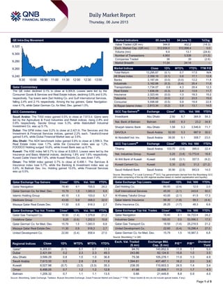 Page 1 of 5
QE Intra-Day Movement
Qatar Commentary
The QE index declined 0.1% to close at 9,305.8. Losses were led by the
Consumer Goods & Services and Real Estate indices, declining 0.5% and 0.3%
respectively. Top losers were Zad Holding Co. and Gulf International Services,
falling 2.4% and 2.1% respectively. Among the top gainers, Qatar Navigation
rose 4.1%, while Qatar German Co. for Med. Dev. gained 1.5%.
GCC Commentary
Saudi Arabia: The TASI index gained 0.5% to close at 7,613.4. Gains were
led by the Agriculture & Food Industries and Retail indices, rising 2.8% and
0.8% respectively. Savola Group rose 5.3%, while Alabdullatif Industrial
Investment Co. was up 5.1%.
Dubai: The DFM index rose 0.2% to close at 2,421.6. The Services and the
Investment & Financial Services indices, gained 2.2% each. Takaful-Emarat
gained 5.4%, while Dubai Financial Market was up 3.6%.
Abu Dhabi: The ADX benchmark index gained 0.8% to close at 3,599.3. The
Real Estate index rose 1.7%, while the Consumer index was up 1.2%.
FOODCO Holding surged 14.6%, while Invest Bank was up 8.7%.
Kuwait: The KSE index fell 0.7% to close at 8,028.0. Losses were led by the
Insurance and Basic Material indices, declining 1.8% and 1.6% respectively.
Kuwait Cable Vision fell 7.6%, while Kuwait Resorts Co. was down 7.4%.
Oman: The MSM index gained 0.7% to close at 6,498.1. The Services &
Insurance index rose 0.7%, while the Banking & Investment index was up
0.6%. Al Batinah Dev. Inv. Holding gained 10.0%, while Financial Services
was up 5.5%.
Qatar Exchange Top Gainers Close* 1D% Vol. „000 YTD%
Qatar Navigation 78.40 4.1 705.5 24.2
Qatar German Co. for Med. Dev. 15.79 1.5 1,083.5 6.8
Islamic Holding Group 40.15 1.5 103.0 5.7
Medicare Group 43.55 0.9 308.0 22.0
Mazaya Qatar Real Estate Dev. 11.30 0.9 918.3 2.7
Qatar Exchange Top Vol. Trades Close* 1D% Vol. „000 YTD%
Qatar Gas Transport Co. 18.50 (1.4) 1,379.8 21.2
Vodafone Qatar 9.25 (0.6) 1,202.0 10.8
Qatar German Co. for Med. Dev. 15.79 1.5 1,083.5 6.8
Mazaya Qatar Real Estate Dev. 11.30 0.9 918.3 2.7
United Development Co. 22.60 (0.4) 858.4 27.0
Market Indicators 05 June 13 04 June 13 %Chg.
Value Traded (QR mn) 344.8 402.2 (14.3)
Exch. Market Cap. (QR mn) 512,938.5 512,898.4 0.0
Volume (mn) 9.9 13.1 (24.6)
Number of Transactions 4,903 5,538 (11.5)
Companies Traded 38 39 (2.6)
Market Breadth 11:24 24:14 –
Market Indices Close 1D% WTD% YTD% TTM P/E
Total Return 13,295.87 (0.1) 0.7 17.5 N/A
All Share Index 2,358.19 (0.1) 0.6 17.1 12.8
Banks 2,187.44 (0.0) (0.0) 12.2 11.8
Industrials 3,162.68 (0.3) (0.4) 20.4 11.8
Transportation 1,734.07 0.8 4.3 29.4 12.3
Real Estate 1,836.09 (0.3) 2.4 13.9 11.7
Insurance 2,323.44 (0.0) 1.3 18.3 15.2
Telecoms 1,315.40 (0.0) 2.2 23.5 15.0
Consumer 5,598.68 (0.5) 0.8 19.9 22.8
Al Rayan Islamic Index 2,813.34 (0.2) 0.9 13.1 14.0
GCC Top Gainers##
Exchange Close#
1D% Vol. „000 YTD%
Investbank Abu Dhabi 2.50 8.7 364.9 54.3
Nat. Bank of Bahrain Bahrain 0.65 8.3 23.2 34.9
Sharjah Islamic Bank Abu Dhabi 1.58 5.3 3,546.6 71.7
SAVOLA Saudi Arabia 52.00 5.3 987.9 30.0
Al Abdullatif Ind. Inv. Saudi Arabia 39.00 5.1 308.7 23.0
GCC Top Losers##
Exchange Close#
1D% Vol. „000 YTD%
Tihama Saudi Arabia 103.75 (3.9) 395.0 22.4
Nat. Industries Group Kuwait 0.25 (3.8) 13,772.6 16.8
Al Ahli Bank of Kuwait Kuwait 0.48 (3.1) 357.5 (9.2)
Kuwait Cement Co. Kuwait 0.35 (2.8) 31.2 (21.2)
Saudi Hollandi Bank Saudi Arabia 30.90 (2.5) 843.9 14.0
Source: Bloomberg (
#
in Local Currency) (
##
GCC Top gainers/losers derived from the Bloomberg GCC
200 Index comprising of the top 200 regional equities based on market capitalization and liquidity)
Qatar Exchange Top Losers Close* 1D% Vol. „000 YTD%
Zad Holding Co. 60.00 (2.4) 12.0 2.0
Gulf International Services 45.00 (2.1) 243.6 50.0
Al Khaleej Takaful Group 43.00 (2.1) 41.5 17.3
Qatar Islamic Insurance 59.30 (1.8) 59.3 (4.4)
Doha Insurance Co. 26.25 (1.7) 48.3 6.9
Qatar Exchange Top Val. Trades Close* 1D% Val. „000 YTD%
Qatar Navigation 78.40 4.1 54,733.4 24.2
Industries Qatar 165.00 0.0 53,596.3 17.0
Qatar Gas Transport Co. 18.50 (1.4) 25,218.5 21.2
United Development Co. 22.60 (0.4) 19,296.4 27.0
Qatar German Co. for Med. Dev. 15.79 1.5 16,987.3 6.8
Source: Bloomberg (* in QR)
Regional Indices Close 1D% WTD% MTD% YTD%
Exch. Val. Traded
($ mn)
Exchange Mkt.
Cap. ($ mn)
P/E** P/B**
Dividend
Yield
Qatar* 9,305.81 (0.1) 0.7 0.7 11.3 94.70 140,852.9 11.8 1.7 5.0
Dubai 2,421.64 0.2 2.3 2.3 49.3 243.86 62,124.9 15.6 1.0 3.5
Abu Dhabi 3,599.29 0.8 1.0 1.0 36.8 75.38 105,278.1 11.0 1.3 4.9
Saudi Arabia 7,613.35 0.5 2.8 2.8 11.9 1,594.81 407,487.1 16.2 2.0 3.6
Kuwait 8,027.98 (0.7) (3.3) (3.3) 35.3 238.35 110,603.3 24.5 1.4 3.4
Oman 6,498.05 0.7 1.2 1.2 12.8 41.98 22,809.7 11.3 1.7 4.3
Bahrain 1,209.32 0.7 1.1 1.1 13.5 0.66 21,449.8 8.8 0.9 4.0
Source: Bloomberg, Qatar Exchange, Tadawul, Muscat Securities Exchange, Dubai Financial Market and Zawya (** TTM; * Value traded ($ mn) do not include special trades, if any)
9,240
9,260
9,280
9,300
9,320
9:30 10:00 10:30 11:00 11:30 12:00 12:30 13:00
 