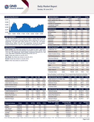 Page 1 of 5
QE Intra-Day Movement
Qatar Commentary
The QE index declined 0.2% to close at 9,290.3. Losses were led by the
Telecoms and Banking & Financial Services indices, declining 0.6% and 0.4%
respectively. Top losers were Qatar German Co. for Med. Dev. and Ezdan
Holding Group, falling 1.5% and 1.0% respectively. Among the top gainers,
United Development Co. rose 4.1%, while National Leasing gained 3.5%.
GCC Commentary
Saudi Arabia: The TASI index gained 0.4% to close at 7,645.7. Gains were
led by the Agriculture & Food Industries and Hotel & Tourism indices, rising
1.5% and 1.3% respectively. Saudi Arabian Cooperative Insurance Co. rose
7.9%, while Allied Cooperative Insurance Group was up 6.7%.
Dubai: Dubai was closed on June 06, 2013.
Abu Dhabi: Abu Dhabi was closed on June 06, 2013.
Kuwait: Kuwait was closed on June 06, 2013.
Oman: Oman was closed on June 06, 2013.
Qatar Exchange Top Gainers Close* 1D% Vol. ‘000 YTD%
United Development Co. 23.53 4.1 2,661.3 32.2
National Leasing 38.40 3.5 2,205.6 (15.0)
Qatar Islamic Insurance 61.20 3.2 89.3 (1.3)
Qatari Investors Group 26.75 2.9 540.7 16.3
Gulf Warehousing Co. 42.10 2.2 92.3 25.7
Qatar Exchange Top Vol. Trades Close* 1D% Vol. ‘000 YTD%
United Development Co. 23.53 4.1 2,661.3 32.2
National Leasing 38.40 3.5 2,205.6 (15.0)
Barwa Real Estate Co. 26.80 0.6 1,417.9 (2.4)
Vodafone Qatar 9.31 0.6 924.0 11.5
Masraf Al Rayan 27.20 (0.5) 857.8 9.7
Market Indicators 06 June 13 05 June 13 %Chg.
Value Traded (QR mn) 408.6 344.8 18.5
Exch. Market Cap. (QR mn) 511,042.9 512,938.5 (0.4)
Volume (mn) 12.5 9.9 27.0
Number of Transactions 4,794 4,903 (2.2)
Companies Traded 38 38 0.0
Market Breadth 18:18 11:24 –
Market Indices Close 1D% WTD% YTD% TTM P/E
Total Return 13,273.75 (0.2) 0.6 17.3 N/A
All Share Index 2,353.75 (0.2) 0.4 16.8 12.8
Banks 2,178.40 (0.4) (0.4) 11.8 11.7
Industrials 3,152.11 (0.3) (0.7) 20.0 11.7
Transportation 1,729.46 (0.3) 4.0 29.0 12.2
Real Estate 1,872.84 2.0 4.5 16.2 12.0
Insurance 2,325.02 0.1 1.4 18.4 15.3
Telecoms 1,307.53 (0.6) 1.6 22.8 14.9
Consumer 5,605.72 0.1 0.9 20.0 22.9
Al Rayan Islamic Index 2,835.40 0.8 1.6 14.0 14.1
GCC Top Gainers##
Exchange Close#
1D% Vol. ‘000 YTD%
United Dev. Co. Qatar 23.53 4.1 2,661.3 32.2
National Leasing Qatar 38.40 3.5 2,205.6 (15.0)
Qatari Investors Group Qatar 26.75 2.9 540.7 16.3
Gulf Warehousing Co. Qatar 42.10 2.2 92.3 25.7
Aluminium Bahrain Bahrain 0.54 0.9 16.5 23.8
GCC Top Losers##
Exchange Close#
1D% Vol. ‘000 YTD%
Ithmaar Bank Bahrain 0.25 (7.5) 480.0 44.1
BBK Bahrain 0.40 (1.5) 12.8 12.3
Ezdan Holding Group Qatar 17.55 (1.0) 71.0 (3.6)
Qatar Telecom Qatar 124.10 (0.8) 28.7 19.3
Industries Qatar Qatar 163.80 (0.7) 185.5 16.2
Source: Bloomberg (
#
in Local Currency) (
##
GCC Top gainers/losers derived from the Bloomberg GCC
200 Index comprising of the top 200 regional equities based on market capitalization and liquidity)
Qatar Exchange Top Losers Close* 1D% Vol. ‘000 YTD%
Qatar German Co. for Med. Dev. 15.56 (1.5) 523.9 5.3
Ezdan Holding Group 17.55 (1.0) 71.0 (3.6)
Medicare Group 43.20 (0.8) 287.7 21.0
Qatar Telecom 124.10 (0.8) 28.7 19.3
Industries Qatar 163.80 (0.7) 185.5 16.2
Qatar Exchange Top Val. Trades Close* 1D% Val. ‘000 YTD%
National Leasing 38.40 3.5 83,531.5 (15.0)
United Development Co. 23.53 4.1 61,980.1 32.2
Barwa Real Estate Co. 26.80 0.6 37,968.9 (2.4)
Industries Qatar 163.80 (0.7) 30,389.3 16.2
Masraf Al Rayan 27.20 (0.5) 23,376.1 9.7
Source: Bloomberg (* in QR)
Regional Indices Close 1D% WTD% MTD% YTD%
Exch. Val. Traded
($ mn)
Exchange Mkt.
Cap. ($ mn)
P/E** P/B**
Dividend
Yield
Qatar* 9,290.33 (0.2) 0.6 0.6 11.1 112.22 140,332.4 11.8 1.7 5.0
Dubai#
2,421.64 N/A 2.3 2.3 49.3 N/A 62,124.9 15.6 1.0 3.5
Abu Dhabi#
3,599.29 N/A 1.0 1.0 36.8 N/A 105,079.5 11.0 1.3 4.9
Saudi Arabia 7,645.65 0.4 0.4 3.3 12.4 1,641.27 408,941.5 16.3 2.0 3.6
Kuwait#
8,027.98 N/A (3.3) (3.3) 35.3 N/A 110,757.3 24.6 1.4 3.3
Oman#
6,498.05 N/A 1.2 1.2 12.8 N/A 22,835.2 11.3 1.7 4.3
Bahrain 1,201.42 (0.7) 0.4 0.4 12.7 1.35 21,334.7 8.7 0.8 4.1
Source: Bloomberg, Qatar Exchange, Tadawul, Muscat Securities Exchange, Dubai Financial Market and Zawya (** TTM; * Value traded ($ mn) do not include special trades, if any) (
#
Closed on June 06, 2013)
9,260
9,270
9,280
9,290
9,300
9,310
9:30 10:00 10:30 11:00 11:30 12:00 12:30 13:00
 