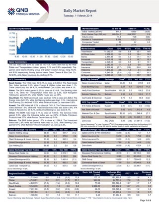 Page 1 of 6
QE Intra-Day Movement
Qatar Commentary
The QE index rose 0.6% to close at 11,710.5. Gains were led by the Real
Estate and Transportation indices, gaining 1.1% and 0.9% respectively. Top
gainers were Islamic Holding Group and Qatari Investors Group, rising 10.0%
and 9.9% respectively. Among the top losers, Qatar Cinema & Film Dist. Co.
fell 2.9%, while Qatar Insurance Co. declined 2.1%.
GCC Commentary
Saudi Arabia: The TASI index fell 0.1% to close at 9,343.8. The Real Estate
Dev. Index declined 2.6%, while Energy & Utilities index was down 1.1%.
Trade Union Coop. Ins. fell 4.2%, while Makkah Con. & Dev. was down 4.1%.
Dubai: The DFM index gained 0.2% to close at 4,149.8. The Banking index
rose 1.1%, while the Transportation index was up 0.3%. Gulf Navigation
Holding Co. gained 4.0%, while Takaful House was up 3.8%.
Abu Dhabi: The ADX benchmark index declined 1.0% to close at 4,828.8. The
Energy index fell 2.3%, while the Banking index was down 1.3%. International
Fish Farming Co. declined 10.0%, while Finance House Co. was down 8.8%.
Kuwait: The KSE index fell 0.3% to close at 7,491.9. The Telecommunication
index declined 1.5%, while the Financial Services index was down 0.9%. IFA
Hotels & Resorts Co. fell 8.2%, while Zima Holding Co. was down 8.1%.
Oman: The MSM index rose 0.1% to close at 7,091.8. The Services Index
gained 0.3%, while the Industrial index was up 0.2%. Al Maha Petroleum
Products rose 2.5%, while Raysut Cement was up 1.4%.
Bahrain: The BHB index gained 1.2% to close at 1,386.9. The Investment
index rose 2.8% while the Service index was up 2.5%. Arab Banking Corp.
gained 9.1%, while Bahrain Telecommunication Co. was up 3.3%.
Qatar Exchange Top Gainers Close* 1D% Vol. ‘000 YTD%
Islamic Holding Group 58.50 10.0 391.7 27.2
Qatari Investors Group 44.85 9.9 370.6 2.6
Dlala' Brokerage & Invest. Holding 23.30 8.4 892.5 5.4
United Development Co. 22.35 3.2 1,451.4 (1.1)
Zad Holding Co. 69.90 2.5 2.6 0.6
Qatar Exchange Top Vol. Trades Close* 1D% Vol. ‘000 YTD%
Barwa Real Estate Co. 32.65 0.0 2,514.1 9.6
Mesaieed Petrochemical Holding 40.35 0.1 2,192.0 304
United Development Co. 22.35 3.2 1,451.4 (1.1)
Dlala' Brokerage & Invest. Holding 23.30 8.4 892.5 5.4
Qatar Gas Transport Co. 21.62 1.3 821.5 6.8
Source: Bloomberg (* in QR)
Market Indicators 10 Mar 14 9 Mar 14 %Chg.
Value Traded (QR mn) 645.0 929.5 (30.6)
Exch. Market Cap. (QR mn) 666,244.1 664,393.7 0.3
Volume (mn) 14.4 15.8 (8.8)
Number of Transactions 8,099 8,712 (7.0)
Companies Traded 42 42 0.0
Market Breadth 23:14 21:15 –
Market Indices Close 1D% WTD% YTD% TTM P/E
Total Return 17,062.67 0.6 0.9 15.1 N/A
All Share Index 2,958.92 0.4 0.6 14.4 14.9
Banks 2,860.96 0.4 0.3 17.1 14.7
Industrials 4,015.18 0.8 1.2 14.7 15.3
Transportation 2,026.65 0.9 0.5 9.1 14.1
Real Estate 2,063.20 1.1 2.6 5.6 20.4
Insurance 2,802.46 (1.7) (0.8) 20.0 6.8
Telecoms 1,513.42 0.8 1.3 4.1 20.9
Consumer 6,940.64 (0.8) (1.2) 16.7 30.2
Al Rayan Islamic Index 3,422.04 0.8 1.5 12.7 18.7
GCC Top Gainers##
Exchange Close#
1D% Vol. ‘000 YTD%
Qatari Investors Group Qatar 44.85 9.9 370.6 2.6
Arab Banking Corp. Bahrain 0.54 9.1 3,240.0 44.0
Herfy Food Services Saudi Arabia 137.25 5.0 106.2 23.6
Bahrain Telecom. Co. Bahrain 0.35 4.8 100.0 21.7
Gulf Cable & Electrical Kuwait 0.78 4.0 96.4 (8.2)
GCC Top Losers##
Exchange Close#
1D% Vol. ‘000 YTD%
IFA Hotels & Resorts Kuwait 0.25 (8.1) 0.0 (13.0)
Nat. Bank of Kuwait Kuwait 0.93 (4.1) 1,512.8 4.5
Makkah Con. & Dev. Saudi Arabia 82.00 (4.1) 1,548.4 27.1
Dar Al Arkan Saudi Arabia 12.00 (4.0) 94,465.1 21.8
Dana Gas Abu Dhabi 0.81 (3.6) 27,081.6 (11.0)
Source: Bloomberg (
#
in Local Currency) (
##
GCC Top gainers/losers derived from the Bloomberg GCC
200 Index comprising of the top 200 regional equities based on market capitalization and liquidity)
Qatar Exchange Top Losers Close* 1D% Vol. ‘000 YTD%
Qatar Cinema & Film Distribution 42.00 (2.9) 4.7 4.7
Qatar Insurance Co. 64.30 (2.1) 179.6 20.9
Doha Insurance Co. 24.00 (2.0) 34.8 (4.0)
Qatar National Cement Co. 117.80 (1.8) 44.9 (1.0)
Doha Bank 60.00 (1.6) 432.4 3.1
Qatar Exchange Top Val. Trades Close* 1D% Val. ‘000 YTD%
Mesaieed Petrochemical Holding 40.35 0.1 88,156.5 304
Barwa Real Estate Co. 32.65 0.0 82,489.9 9.6
QNB Group 193.00 0.7 73,644.0 12.2
Commercial Bank of Qatar 77.00 0.0 47,946.9 8.8
United Development Co. 22.35 3.2 32,386.1 (1.1)
Source: Bloomberg (* in QR)
Regional Indices Close 1D% WTD% MTD% YTD%
Exch. Val. Traded
($ mn)
Exchange Mkt.
Cap. ($ mn)
P/E** P/B**
Dividend
Yield
Qatar* 11,710.49 0.6 0.9 (0.5) 12.8 177.11 182,950.6 15.5 1.9 4.1
Dubai 4,149.81 0.2 (0.1) (1.7) 23.1 340.09 84,773.0 17.8 1.5 2.0
Abu Dhabi 4,828.75 (1.0) (1.4) (2.6) 12.6 71.06 129,526.9 13.7 1.7 3.7
Saudi Arabia 9,343.78 (0.1) 1.0 2.6 9.5 2,986.22 508,272.2 18.7 2.3 3.2
Kuwait 7,491.86 (0.3) (0.2) (2.6) (0.8) 66.25 109,128.4 15.3 1.2 3.8
Oman 7,091.84 0.1 (0.4) (0.3) 3.8 17.54 25,455.4 11.3 1.6 3.7
Bahrain 1,386.90 1.2 1.0 1.0 11.1 4.42 51,964.6 9.9 0.9 3.7
Source: Bloomberg, Qatar Exchange, Tadawul, Muscat Securities Exchange, Dubai Financial Market and Zawya (** TTM; * Value traded ($ mn) do not include special trades, if any)
11,620
11,640
11,660
11,680
11,700
11,720
9:30 10:00 10:30 11:00 11:30 12:00 12:30 13:00
 
