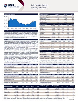 Page 1 of 6
QE Intra-Day Movement
Qatar Commentary
The QE index rose 0.2% to close at 11,418.8. Gains were led by the Insurance
and Industrials indices, gaining 2.0% and 1.6% respectively. Top gainers were
Islamic Holding Group and Gulf International Services, rising 10.0% and 7.1%
respectively. Among the top losers, Mesaieed Petrochemical Holding Co. fell
4.1%, while Commercial Bank of Qatar declined 3.1%.
GCC Commentary
Saudi Arabia: The TASI index fell 0.4% to close at 9,331.7. Losses were led
by the Cement and Agri. & Food Industries indices, declining 1.5% and 1.0%
respectively. Saudi Cement fell 5.7%, while Nat. Med. Care was down 2.5%.
Dubai: The DFM index gained 2.7% to close at 4,234.4. The Real Estate &
Construction index rose 4.1%, while the Inv. & Fin. Ser. index was up 2.7%. Al
Salam Sudan surged 14.7%, while Agility was up 7.3%.
Abu Dhabi: The ADX benchmark index rose 0.5% to close at 4,848.3. The
Inv. & Fin. Ser. index gained 1.9%, while the Real Estate index was up 1.8%.
Comm. Bank Int. rose 10.1%, while Abu Dhabi Ship Building Co. was up 8.4%.
Kuwait: The KSE index gained 0.7% to close at 7,457.9. The Parallel Market
and Real Estate indices rose 1.1% each. Future Kid Entertainement and Real
Estate Co. gained 9.3%, while Kuwait Hotels Co. was up 8.5%.
Oman: The MSM index rose 0.3% to close at 7,017.9. Gains were led by the
Financial and Industrial indices, gaining 1.0% and 0.2% respectively. Oman &
Emirates Inv. Hold. rose 7.7%, while Al Batinah Dev. Inv. Hold. was up 6.6%.
Bahrain: The BHB index gained 0.2 to close at 1,373.8. The Commercial
Banking index rose 0.7%, while the Investment index was up 0.1%. Khaleeji
Commercial Bank gained 6.0%, while Inovest was up 3.6%.
Qatar Exchange Top Gainers Close* 1D% Vol. ‘000 YTD%
Islamic Holding Group 68.50 10.0 397.3 48.9
Gulf International Services 84.40 7.1 714.5 73.0
Widam Food Co. 45.55 6.8 763.5 (11.9)
Qatari Investors Group 55.30 5.3 1,777.3 26.5
Qatar General Ins. & Reins. Co. 39.50 4.9 5.6 (1.1)
Qatar Exchange Top Vol. Trades Close* 1D% Vol. ‘000 YTD%
Mesaieed Petrochemical Holding 36.10 (4.1) 2,694.6 261.0
Barwa Real Estate Co. 35.80 (0.4) 2,400.8 20.1
Qatari Investors Group 55.30 5.3 1,777.3 26.5
Vodafone Qatar 12.30 0.7 1,183.3 14.8
Mazaya Qatar Real Estate Dev. 12.57 (0.1) 863.8 12.4
Source: Bloomberg (* in QR)
Market Indicators 18 Mar 14 17 Mar 14 %Chg.
Value Traded (QR mn) 779.9 689.6 13.1
Exch. Market Cap. (QR mn) 638,289.2 640,323.4 (0.3)
Volume (mn) 15.4 14.6 5.1
Number of Transactions 9,805 9,441 3.9
Companies Traded 40 40 0.0
Market Breadth 17:18 25:10 –
Market Indices Close 1D% WTD% YTD% TTM P/E
Total Return 16,846.17 0.3 0.8 13.6 N/A
All Share Index 2,913.32 0.3 0.9 12.6 14.9
Banks 2,735.41 (0.5) (0.9) 11.9 14.4
Industrials 4,054.31 1.6 3.3 15.8 15.7
Transportation 1,993.10 (0.2) (0.5) 7.2 13.8
Real Estate 2,166.16 (0.2) (0.3) 10.9 19.5
Insurance 2,799.09 2.0 3.4 19.8 7.7
Telecoms 1,501.48 0.1 1.7 3.3 20.7
Consumer 6,926.59 0.5 3.5 16.5 30.2
Al Rayan Islamic Index 3,478.24 0.2 1.1 14.6 18.7
GCC Top Gainers##
Exchange Close#
1D% Vol. ‘000 YTD%
Tihama Saudi Arabia 165.25 10.0 369.8 50.6
Gulf International Serv. Qatar 84.40 7.1 714.5 73.0
Al Tayyar Travel Group Saudi Arabia 138.25 5.5 692.8 29.2
Emaar Properties Dubai 9.75 5.4 58,313.2 27.6
Qatari Investors Group Qatar 55.30 5.3 1,777.3 26.5
GCC Top Losers##
Exchange Close#
1D% Vol. ‘000 YTD%
Saudi Cement Saudi Arabia 108.00 (5.7) 339.9 6.4
Boubyan Bank Kuwait 0.52 (3.7) 313.0 (7.1)
Comm. Bank of Qatar Qatar 61.00 (3.1) 622.1 3.4
Nat. Bank Of Bahrain Bahrain 0.71 (2.7) 12.2 2.2
National Medical Care Saudi Arabia 59.25 (2.5) 902.9 8.7
Source: Bloomberg (
#
in Local Currency) (
##
GCC Top gainers/losers derived from the Bloomberg GCC
200 Index comprising of the top 200 regional equities based on market capitalization and liquidity)
Qatar Exchange Top Losers Close* 1D% Vol. ‘000 YTD%
Mesaieed Petrochemical Holding 36.10 (4.1) 2,694.6 261.0
Commercial Bank of Qatar 61.00 (3.1) 622.1 3.4
Medicare Group 65.20 (2.7) 557.2 24.2
QNB Group 179.10 (1.3) 534.9 4.1
Gulf Warehousing Co. 41.50 (1.2) 21.4 0.0
Qatar Exchange Top Val. Trades Close* 1D% Val. ‘000 YTD%
Mesaieed Petrochemical Holding 36.10 (4.1) 97,805.5 261.0
Qatari Investors Group 55.30 5.3 97,738.4 26.5
QNB Group 179.10 (1.3) 96,593.6 4.1
Barwa Real Estate Co. 35.80 (0.4) 85,802.7 20.1
Gulf International Services 84.40 7.1 60,479.5 73.0
Source: Bloomberg (* in QR)
Regional Indices Close 1D% WTD% MTD% YTD%
Exch. Val. Traded
($ mn)
Exchange Mkt.
Cap. ($ mn)
P/E** P/B**
Dividend
Yield
Qatar* 11,418.76 0.2 0.7 (3.0) 10.0 214.18 175,274.2 15.3 1.9 4.2
Dubai 4,234.39 2.7 6.4 0.3 25.7 572.59 85,912.4 18.0 1.6 2.3
Abu Dhabi 4,848.29 0.5 2.0 (2.2) 13.0 219.12 130,217.0 13.8 1.7 3.6
Saudi Arabia 9,331.69 (0.4) (0.6) 2.5 9.3 2,393.64 506,802.6 18.8 2.3 3.2
Kuwait 7,457.87 0.7 0.0 (3.1) (1.2) 119.80 110,832.0 15.8 1.2 3.8
Oman 7,017.93 0.3 (0.6) (1.3) 2.7 32.64 25,242.8 11.2 1.6 3.7
Bahrain 1,373.80 0.2 (0.1) 0.1 10.0 2.40 51,887.1 9.8 0.9 3.9
Source: Bloomberg, Qatar Exchange, Tadawul, Muscat Securities Exchange, Dubai Financial Market and Zawya (** TTM; * Value traded ($ mn) do not include special trades, if any)
11,350
11,400
11,450
11,500
9:30 10:00 10:30 11:00 11:30 12:00 12:30 13:00
 
