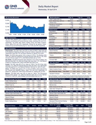 Page 1 of 5
QE Intra-Day Movement
Qatar Commentary
The QE index declined 0.2% to close at 12,189.7. Losses were led by the
Telecoms and Banking & Financial Services indices, declining 0.8% and 0.3%
respectively. Top losers were Islamic Holding Group and Qatari Investors
Group, falling 9.4% and 5.9% respectively. Among the top gainers, Ezdan
Holding Group and Gulf Warehousing Co. rose 10.0% and 9.9% respectively.
GCC Commentary
Saudi Arabia: The TASI index rose 0.6% to close at 9,565.3. Gains were led
by the Media & Publishing and Agri. & Food Ind. indices, rising 6.0% and 2.5%
respectively. Saudi Adv. Ind. and Saudi Fisheries Co. gained 10.0% each.
Dubai: The DFM index gained 1.9% to close at 4,743.4. The Banking index
rose 3.6%, while the Investment & Financial Services Index was up 1.9%. Arab
Insurance Group surged 14.7%, while Mashreq Bank was up 14.4%.
Abu Dhabi: The ADX benchmark index declined 0.1% to close at 5,006.9. The
Services index fell 2.1%, while the Energy index was down 1.1%. Gulf Medical
Projects Co. declined 9.8%, while Invest Bank was down 9.3%.
Kuwait: The KSE index fell 0.7% to close at 7,544.8. The Oil & Gas index
declined 1.7%, while the Financial Services index was down 1.0%. Real Estate
Asset Management Co. and National Petroleum Services Co. fell 8.3% each.
Oman: The MSM index gained 0.7% to close at 6,808.2. Gains were led by
the Financial and Industrial indices, rising 1.0% and 0.5% respectively. Al
Madina Inv. gained 6.2%, while Oman & Emirates Inv. Holding was up 4.8%.
Bahrain: The BHB index rose 0.6% to close at 1,384.5. The Commercial
Banking Index gained 1.1%, while the Services index was up 0.7%. Bahrain
Cinema Co. rose 6.5%, while Khaleeji Commercial Bank was up 5.5%.
Qatar Exchange Top Gainers Close* 1D% Vol. ‘000 YTD%
Ezdan Holding Group 20.86 10.0 1,274.8 22.7
Gulf Warehousing Co. 52.40 9.9 217.4 26.3
Widam Food Co. 57.00 9.8 1,360.2 10.3
Mazaya Qatar Real Estate Dev. 18.94 3.0 6,869.5 69.4
Zad Holding Co. 77.00 2.5 45.3 10.8
Qatar Exchange Top Vol. Trades Close* 1D% Vol. ‘000 YTD%
Mazaya Qatar Real Estate Dev. 18.94 3.0 6,869.5 69.4
Mesaieed Petrochemical Holding 36.40 (1.6) 1,817.4 264.0
Masraf Al Rayan 43.15 (0.8) 1,749.7 37.9
Widam Food Co. 57.00 9.8 1,360.2 10.3
Ezdan Holding Group 20.86 10.0 1,274.8 22.7
Market Indicators 8 Apr 14 7 Apr 14 %Chg.
Value Traded (QR mn) 915.4 1,243.1 (26.4)
Exch. Market Cap. (QR mn) 686,813.7 683,051.6 0.6
Volume (mn) 23.5 32.6 (27.9)
Number of Transactions 11,886 13,266 (10.4)
Companies Traded 42 41 2.4
Market Breadth 18:20 25:15 –
Market Indices Close 1D% WTD% YTD% TTM P/E
Total Return 18,131.00 (0.2) 1.7 22.3 N/A
All Share Index 3,125.52 (0.1) 1.6 20.8 15.2
Banks 2,964.23 (0.3) 0.8 21.3 14.9
Industrials 4,268.37 0.2 1.1 22.0 16.0
Transportation 2,153.38 (0.1) 3.0 15.9 14.2
Real Estate 2,344.50 0.4 1.7 20.0 15.0
Insurance 3,009.85 0.9 3.7 28.8 7.9
Telecoms 1,636.52 (0.8) 3.7 12.6 23.2
Consumer 7,404.25 0.4 4.9 24.5 30.1
Al Rayan Islamic Index 3,851.32 0.3 4.0 26.8 17.7
GCC Top Gainers##
Exchange Close#
1D% Vol. ‘000 YTD%
Saudi Fisheries Saudi Arabia 41.80 10.0 14053.6 35.3
Ezdan Holding Group Qatar 20.86 10.0 1274.8 22.7
Tihama Saudi Arabia 222.00 9.9 556.5 102.3
Gulf Warehousing Co. Qatar 52.40 9.9 217.4 26.3
Emirates NBD Dubai 9.60 6.8 849.9 51.2
GCC Top Losers##
Exchange Close#
1D% Vol. ‘000 YTD%
Investbank Abu Dhabi 2.72 (9.3) 4.0 11.2
Comm. Bank Of Kuwait Kuwait 0.79 (6.0) 0.0 6.8
Qatari Investors Group Qatar 60.40 (5.9) 962.0 38.2
Abu Dhabi Nat. Hotels Abu Dhabi 3.42 (4.7) 66.0 10.3
Abdullah Al Othaim Saudi Arabia 86.25 (4.4) 1412.0 38.3
Source: Bloomberg (
#
in Local Currency) (
##
GCC Top gainers/losers derived from the Bloomberg GCC
200 Index comprising of the top 200 regional equities based on market capitalization and liquidity)
Qatar Exchange Top Losers Close* 1D% Vol. ‘000 YTD%
Islamic Holding Group 66.70 (9.4) 761.2 45.0
Qatari Investors Group 60.40 (5.9) 962.0 38.2
Mannai Corp. 97.50 (3.7) 0.6 8.5
Qatar Cinema & Film Distri. Co. 41.15 (3.2) 0.5 2.6
Qatar Gas Transport Co. 21.00 (1.8) 760.7 3.7
Qatar Exchange Top Val. Trades Close* 1D% Val. ‘000 YTD%
Mazaya Qatar Real Estate Dev. 18.94 3.0 132,315.9 69.4
Medicare Group 77.80 1.7 84,358.9 48.2
Masraf Al Rayan 43.15 (0.8) 75,968.3 37.9
Widam Food Co. 57.00 9.8 73,386.1 10.3
Mesaieed Petrochemical Holding 36.40 (1.6) 66,869.1 264.0
Source: Bloomberg (* in QR)
Regional Indices Close 1D% WTD% MTD% YTD%
Exch. Val. Traded
($ mn)
Exchange Mkt.
Cap. ($ mn)
P/E** P/B**
Dividend
Yield
Qatar* 12,189.69 (0.2) 1.7 4.7 17.4 251.40 188,599.0 15.5 2.0 4.1
Dubai 4,743.40 1.9 2.7 6.6 40.8 674.07 94,563.6 20.2 1.8 2.1
Abu Dhabi 5,006.86 (0.1) 1.7 2.3 16.7 240.47 131,664.9 15.1 1.8 3.6
Saudi Arabia 9,565.28 0.6 0.1 1.0 12.1 3,003.42 518,702.2 19.7 2.4 3.1
Kuwait 7,544.80 (0.7) (0.4) (0.4) (0.1) 128.60 117,217.2 17.3 1.2 3.9
Oman 6,808.23 0.7 0.5 (0.7) (0.4) 32.68 24,544.3 11.3 1.6 3.9
Bahrain 1,384.48 0.6 1.2 2.0 10.9 5.78 52,783.7 9.7 0.9 5.0
Source: Bloomberg, Qatar Exchange, Tadawul, Muscat Securities Exchange, Dubai Financial Market and Zawya (** TTM; * Value traded ($ mn) do not include special trades, if any)
12,050
12,100
12,150
12,200
12,250
9:30 10:00 10:30 11:00 11:30 12:00 12:30 13:00
 