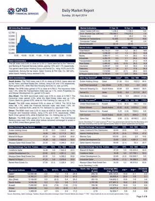 Page 1 of 6
QE Intra-Day Movement
Qatar Commentary
The QE index rose 0.8% to close at 12,551.0. Gains were led by the Telecoms
and Banking & Financial Services indices, gaining 1.6% and 1.1% respectively.
Top gainers were Ezdan Holding Group and Aamal Co., rising 10.0% and 6.9%
respectively. Among the top losers, Qatar Cinema & Film Dist. Co. fell 5.6%,
while Islamic Holding Group declined 3.3%.
GCC Commentary
Saudi Arabia: The TASI index rose 0.3% to close at 9,530.6. Gains were led
by the Trans. and Real Estate Dev. indices, rising 4.0% and 1.5% respectively.
Bahri gained 9.9%, while Red Sea Housing Services Co. was up 9.8%.
Dubai: The DFM index gained 0.7% to close at 4,762.2. The Insurance index
rose 1.4%, while the Transportation Index was up 1.1%. Union Properties Co.
and Deyaar Development Co. gained 3.3% each.
Abu Dhabi: The ADX benchmark index rose 0.5% to close at 5,156.7. The
Consumer index gained 2.0%, while the Real Estate Index was up 1.2%.
Comm. Bank Int. gained 9.5%, while Int. Fish Farming Co. was up 9.1%.
Kuwait: The KSE index declined 0.9% to close at 7,450.8. The Oil & Gas
index fell 1.7%, while the Financial Services index was down 1.6%. Int.
Resorts Co. declined 8.8%, while Int. Fin. Advisers Co. was down 7.9%.
Oman: The MSM index rose 0.2% to close at 6,843.9. Gains were led by the
Financial and Industrial indices, rising 0.7% and 0.1% respectively. HSBC
Bank Oman gained 6.9%, while Al Batinah Dev. Inv. Holding was up 3.7%.
Bahrain: The BHB index gained 0.7% to close at 1,389.1. The Commercial
Banking index rose 1.4%, while other indices remained unchanged or ended in
red. Al Ahli United Bank gained 3.2%.
Qatar Exchange Top Gainers Close* 1D% Vol. ‘000 YTD%
Ezdan Holding Group 31.35 10.0 1,022.2 84.4
Aamal Co. 19.00 6.9 2,117.9 26.7
Masraf Al Rayan 47.20 5.8 2,978.8 50.8
Vodafone Qatar 16.28 5.6 7,822.9 52.0
Mazaya Qatar Real Estate Dev. 20.55 5.2 4,289.2 83.8
Qatar Exchange Top Vol. Trades Close* 1D% Vol. ‘000 YTD%
Vodafone Qatar 16.28 5.6 7,822.9 52.0
United Development Co. 22.60 (2.2) 4,561.0 5.0
Mazaya Qatar Real Estate Dev. 20.55 5.2 4,289.2 83.8
Masraf Al Rayan 47.20 5.8 2,978.8 50.8
Barwa Real Estate Co. 37.00 (0.3) 2,328.4 24.2
Market Indicators 17 Apr 14 16 Apr 14 %Chg.
Value Traded (QR mn) 1,238.4 1,138.3 8.8
Exch. Market Cap. (QR mn) 728,590.7 718,270.3 1.4
Volume (mn) 37.1 35.2 5.5
Number of Transactions 14,405 12,111 18.9
Companies Traded 43 42 2.4
Market Breadth 22:14 25:15 –
Market Indices Close 1D% WTD% YTD% TTM P/E
Total Return 18,716.23 0.8 1.2 26.2 N/A
All Share Index 3,238.25 0.7 1.3 25.1 15.6
Banks 3,083.17 1.1 1.3 26.2 15.3
Industrials 4,352.72 0.5 1.1 24.4 16.3
Transportation 2,252.38 0.3 0.6 21.2 14.8
Real Estate 2,465.42 (0.5) (0.3) 26.2 15.8
Insurance 3,255.47 0.4 3.0 39.4 8.6
Telecoms 1,711.96 1.6 3.7 17.8 24.3
Consumer 7,519.85 0.1 (0.1) 26.4 30.6
Al Rayan Islamic Index 4,100.03 1.4 2.3 35.0 18.8
GCC Top Gainers##
Exchange Close#
1D% Vol. ‘000 YTD%
Ezdan Holding Group Qatar 31.35 10.0 1022.2 84.4
Gulf Pharmaceutical Abu Dhabi 3.70 10.0 0.0 24.5
National Shipping Co. Saudi Arabia 35.68 9.8 6608.0 26.5
Aamal Co. Qatar 19.00 6.9 2117.9 26.7
Hsbc Bank Oman Oman 0.16 6.9 2492.6 (11.9)
GCC Top Losers##
Exchange Close#
1D% Vol. ‘000 YTD%
United Real Estate Co. Kuwait 0.12 (6.3) 194.7 0.0
Etihad Atheeb Saudi Arabia 16.55 (5.5) 21075.4 14.9
National Industries Grp. Kuwait 0.25 (3.8) 7928.2 6.8
Hail Cement Saudi Arabia 25.04 (3.7) 3834.2 17.6
Dana Gas Abu Dhabi 0.89 (3.3) 40189.3 (2.2)
Source: Bloomberg (
#
in Local Currency) (
##
GCC Top gainers/losers derived from the Bloomberg GCC
200 Index comprising of the top 200 regional equities based on market capitalization and liquidity)
Qatar Exchange Top Losers Close* 1D% Vol. ‘000 YTD%
Qatar Cinema & Film Distribution 40.60 (5.6) 0.0 1.2
Islamic Holding Group 67.70 (3.3) 170.9 47.2
Mannai Corp 103.00 (2.4) 2.0 14.6
United Development Co. 22.60 (2.2) 4,561.0 5.0
Qatar Islamic Insurance 69.90 (2.1) 42.3 20.7
Qatar Exchange Top Val. Trades Close* 1D% Val. ‘000 YTD%
Masraf Al Rayan 47.20 5.8 140,303.4 50.8
Vodafone Qatar 16.28 5.6 127,756.1 52.0
United Development Co. 22.60 (2.2) 104,926.7 5.0
Industries Qatar 180.00 (1.1) 94,386.5 6.6
Mazaya Qatar Real Estate Dev. 20.55 5.2 86,915.6 83.8
Source: Bloomberg (* in QR)
Regional Indices Close 1D% WTD% MTD% YTD%
Exch. Val. Traded
($ mn)
Exchange Mkt.
Cap. ($ mn)
P/E** P/B**
Dividend
Yield
Qatar* 12,550.98 0.8 1.2 7.8 20.9 340.18 200,143.9 15.9 2.1 4.0
Dubai 4,762.21 0.7 (1.6) 7.0 41.3 343.51 93,805.4 20.6 1.8 2.1
Abu Dhabi 5,156.65 0.5 (0.3) 5.4 20.2 391.10 134,852.3 15.6 1.9 3.4
Saudi Arabia 9,530.58 0.3 0.2 0.6 11.7 2,797.09 517,697.0 19.9 2.5 2.9
Kuwait 7,450.82 (0.9) (1.6) (1.6) (1.3) 104.36 117,679.4 16.5 1.2 4.0
Oman 6,843.92 0.2 0.5 (0.2) 0.1 28.19 24,577.6 11.7 1.6 3.9
Bahrain 1,389.05 0.7 0.5 2.4 11.2 2.16 52,854.7 9.8 0.9 4.9
Source: Bloomberg, Qatar Exchange, Tadawul, Muscat Securities Exchange, Dubai Financial Market and Zawya (** TTM; * Value traded ($ mn) do not include special trades, if any)
12,400
12,450
12,500
12,550
12,600
12,650
12,700
9:30 10:00 10:30 11:00 11:30 12:00 12:30 13:00
 