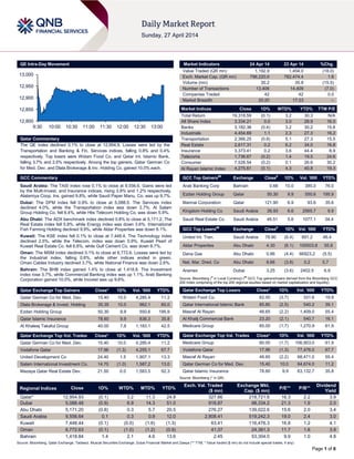 Page 1 of 6
QE Intra-Day Movement
Qatar Commentary
The QE index declined 0.1% to close at 12,954.9. Losses were led by the
Transportation and Banking & Fin. Services indices, falling 0.8% and 0.4%
respectively. Top losers were Widam Food Co. and Qatar Int. Islamic Bank,
falling 3.7% and 2.5% respectively. Among the top gainers, Qatar German Co
for Med. Dev. and Dlala Brokerage & Inv. Holding Co. gained 10.0% each.
GCC Commentary
Saudi Arabia: The TASI index rose 0.1% to close at 9,556.6. Gains were led
by the Multi-Invest. and Insurance indices, rising 3.8% and 1.2% respectively.
Alalamiya Coop. Ins. gained 9.8%, while Saudi Paper Manu. Co. was up 9.7%.
Dubai: The DFM index fell 0.9% to close at 5,088.5. The Services index
declined 4.0%, while the Transportation index was down 2.7%. Al Salam
Group Holding Co. fell 6.4%, while Hits Telecom Holding Co. was down 5.9%.
Abu Dhabi: The ADX benchmark index declined 0.8% to close at 5,171.2. The
Real Estate index fell 5.8%, while Energy index was down 3.6%. International
Fish Farming Holding declined 9.9%, while Aldar Properties was down 6.1%.
Kuwait: The KSE index fell 0.1% to close at 7,448.4. The Technology index
declined 2.5%, while the Telecom. index was down 0.9%. Kuwait Pearl of
Kuwait Real Estate Co. fell 6.8%, while Gulf Cement Co. was down 6.7%.
Oman: The MSM index declined 0.1% to close at 6,772.6. Losses were led by
the Industrial index, falling 0.6%, while other indices ended in green.
Oman Cables Industry declined 3.7%, while National Finance was down 2.6%.
Bahrain: The BHB index gained 1.4% to close at 1,418.8. The Investment
index rose 3.7%, while Commercial Banking index was up 1.1%. Arab Banking
Corporation gained 10.0%, while Inovest was up 9.6%.
Qatar Exchange Top Gainers Close* 1D% Vol. ‘000 YTD%
Qatar German Co for Med. Dev. 15.40 10.0 4,285.4 11.2
Dlala Brokerage & Invest. Holding 35.35 10.0 962.1 60.0
Ezdan Holding Group 50.30 9.9 550.6 195.9
Qatar Islamic Insurance 78.60 9.9 836.3 35.8
Al Khaleej Takaful Group 40.00 7.8 1,183.1 42.5
Qatar Exchange Top Vol. Trades Close* 1D% Vol. ‘000 YTD%
Qatar German Co for Med. Dev. 15.40 10.0 4,285.4 11.2
Vodafone Qatar 17.96 (1.3) 4,255.1 67.7
United Development Co 24.40 1.5 1,907.1 13.3
Salam International Investment Co. 14.70 (1.0) 1,587.2 13.0
Mazaya Qatar Real Estate Dev. 21.50 0.0 1,583.5 92.3
Market Indicators 24 Apr 14 23 Apr 14 %Chg.
Value Traded (QR mn) 1,192.9 1,454.0 (18.0)
Exch. Market Cap. (QR mn) 796,220.0 782,474.4 1.8
Volume (mn) 30.2 35.8 (15.5)
Number of Transactions 13,406 14,409 (7.0)
Companies Traded 42 42 0.0
Market Breadth 20:20 17:23 –
Market Indices Close 1D% WTD% YTD% TTM P/E
Total Return 19,318.59 (0.1) 3.2 30.3 N/A
All Share Index 3,334.21 0.0 3.0 28.9 16.0
Banks 3,182.36 (0.4) 3.2 30.2 15.8
Industrials 4,454.69 1.1 2.3 27.3 16.2
Transportation 2,366.25 (0.8) 5.1 27.3 15.5
Real Estate 2,617.31 0.2 6.2 34.0 16.8
Insurance 3,373.41 0.2 3.6 44.4 8.9
Telecoms 1,736.67 (0.2) 1.4 19.5 24.6
Consumer 7,528.54 (0.2) 0.1 26.6 30.2
Al Rayan Islamic Index 4,275.61 (0.1) 4.3 40.8 19.3
GCC Top Gainers##
Exchange Close#
1D% Vol. ‘000 YTD%
Arab Banking Corp Bahrain 0.66 10.0 385.0 76.0
Ezdan Holding Group Qatar 50.30 9.9 550.6 195.9
Mannai Corporation Qatar 121.90 6.9 93.6 35.6
Kingdom Holding Co Saudi Arabia 26.93 6.6 2565.7 9.9
Saudi Real Estate Co Saudi Arabia 46.51 5.6 1077.1 34.4
GCC Top Losers##
Exchange Close#
1D% Vol. ‘000 YTD%
United Int. Tran. Saudi Arabia 78.80 (6.4) 891.2 46.4
Aldar Properties Abu Dhabi 4.30 (6.1) 100503.8 55.8
Dana Gas Abu Dhabi 0.86 (4.4) 66923.2 (5.5)
Nat. Mar. Dred. Co Abu Dhabi 8.66 (3.8) 0.2 0.7
Aramex Dubai 3.25 (3.6) 2402.5 6.9
Source: Bloomberg (
#
in Local Currency) (
##
GCC Top gainers/losers derived from the Bloomberg GCC
200 Index comprising of the top 200 regional equities based on market capitalization and liquidity)
Qatar Exchange Top Losers Close* 1D% Vol. ‘000 YTD%
Widam Food Co. 62.00 (3.7) 331.6 19.9
Qatar International Islamic Bank 85.80 (2.5) 540.2 39.1
Masraf Al Rayan 48.65 (2.2) 1,409.0 55.4
Al Khalij Commercial Bank 23.20 (2.1) 540.7 16.1
Medicare Group 85.00 (1.7) 1,270.9 61.9
Qatar Exchange Top Val. Trades Close* 1D% Val. ‘000 YTD%
Medicare Group 85.00 (1.7) 106,903.0 61.9
Vodafone Qatar 17.96 (1.3) 77,476.0 67.7
Masraf Al Rayan 48.65 (2.2) 68,471.0 55.4
Qatar German Co for Med. Dev. 15.40 10.0 64,674.0 11.2
Qatar Islamic Insurance 78.60 9.9 63,132.7 35.8
Source: Bloomberg (* in QR)
Regional Indices Close 1D% WTD% MTD% YTD%
Exch. Val. Traded
($ mn)
Exchange Mkt.
Cap. ($ mn)
P/E** P/B**
Dividend
Yield
Qatar* 12,954.93 (0.1) 3.2 11.3 24.8 327.66 218,721.6 16.3 2.2 3.9
Dubai 5,088.48 (0.9) 6.9 14.3 51.0 918.87 98,334.2 21.3 1.9 2.0
Abu Dhabi 5,171.20 (0.8) 0.3 5.7 20.5 276.27 139,022.6 15.6 2.0 3.4
Saudi Arabia 9,556.64 0.1 0.3 0.9 12.0 2,808.41 519,242.3 19.0 2.4 3.0
Kuwait 7,448.44 (0.1) (0.0) (1.6) (1.3) 63.41 116,476.3 16.8 1.2 4.1
Oman 6,772.63 (0.1) (1.0) (1.2) (0.9) 41.37 24,381.3 11.7 1.6 3.9
Bahrain 1,418.84 1.4 2.1 4.6 13.6 2.45 53,304.0 9.9 1.0 4.8
Source: Bloomberg, Qatar Exchange, Tadawul, Muscat Securities Exchange, Dubai Financial Market and Zawya (** TTM; * Value traded ($ mn) do not include special trades, if any)
12,800
12,850
12,900
12,950
13,000
9:30 10:00 10:30 11:00 11:30 12:00 12:30 13:00
 