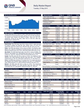 Page 1 of 6
QE Intra-Day Movement
Qatar Commentary
The QE index rose 0.3% to close at 13,393.3. Gains were led by the Telecoms
and Banking & Financial Services indices, gaining 2.0% and 0.5% respectively.
Top gainers were Ooredoo and Masraf Al Rayan, rising 2.4% and 2.3%
respectively. Among the top losers, Qatar Fuel Co. fell 4.3%, while Gulf
Warehousing Co. declined 2.9%.
GCC Commentary
Saudi Arabia: The TASI index rose 0.5% to close at 9,821.5. Gains were led
by Energy & Utilities and Real Est. Dev. indices, rising 1.7% and 1.0%
respectively. Saudi Fish. gained 5.5%, while Nat. Agri. Dev. was up by 3.5%.
Dubai: The DFM index gained 1.9% to close at 4,954.6. The Banking index
gained 3.2%, while the Investment & Financial Services index was up 2.1%.
National Industries Group rose 10.6%, while Dubai Islamic Bank was up 7.5%.
Abu Dhabi: The ADX benchmark index rose 2.5% to close at 5,048.6. The
Real Est. index gained 3.4%, while Banking index was up 3.3%. Gulf Medical
Projects Co. rose 8.4%, while Abu Dhabi Commercial Bank was up 7.6%.
Kuwait: The KSE index fell 0.9% to close at 7,242.8. The Healthcare index
declined 1.6%, while Consumer Services index was down 1.4%. Investors
Holding Group Co. fell 7.9%, while Aayan Leasing & Inv. Co. was down 6.7%.
Oman: The MSM index declined 0.1% to close at 6,717.8. Losses were led by
the Industrial and Financial indices, declining 0.2% and 0.1% respectively.
ONIC Holding declined 5.7%, while Al Sharqia Investment was down 4.4%.
Bahrain: The BHB index fell 0.5% to close at 1,457.9. The Commercial
Banking index declined 1.1%, while Services index was down 0.3%. Ahli
United Bank fell 2.3%, while Bahrain Telecommunication Co. fell 0.6%.
Qatar Exchange Top Gainers Close* 1D% Vol. ‘000 YTD%
Ooredoo 152.00 2.4 818.9 10.8
Masraf Al Rayan 58.60 2.3 7,831.0 87.2
Ahli Bank 51.50 1.4 5.0 21.7
Qatar Islamic Bank 101.10 1.0 557.4 46.5
Qatar Industrial Manufacturing Co. 45.95 1.0 39.3 9.0
Qatar Exchange Top Vol. Trades Close* 1D% Vol. ‘000 YTD%
Masraf Al Rayan 58.60 2.3 7,831.0 87.2
Vodafone Qatar 18.70 0.6 4,276.6 74.6
Barwa Real Estate Co. 40.50 (1.2) 3,611.9 35.9
Ezdan Holding Group 26.45 (2.6) 1,353.7 55.6
National Leasing 33.00 (0.3) 1,224.9 9.5
Market Indicators 26 May 14 25 May 14 %Chg.
Value Traded (QR mn) 1,538.6 1,326.5 16.0
Exch. Market Cap. (QR mn) 733,549.6 735,325.1 (0.2)
Volume (mn) 27.7 26.8 3.2
Number of Transactions 13,231 11,611 14.0
Companies Traded 43 43 0.0
Market Breadth 11:30 26:10 –
Market Indices Close 1D% WTD% YTD% TTM P/E
Total Return 19,972.36 0.3 3.0 34.7 N/A
All Share Index 3,368.27 0.0 2.0 30.2 16.2
Banks 3,301.85 0.5 3.4 35.1 16.4
Industrials 4,474.11 (0.1) 2.2 27.8 17.4
Transportation 2,277.28 (0.9) (0.0) 22.5 14.6
Real Estate 2,728.73 (0.9) 2.0 39.7 13.7
Insurance 3,239.98 (1.2) (0.6) 38.7 8.5
Telecoms 1,788.75 2.0 2.3 23.0 25.0
Consumer 6,589.16 (2.7) (4.9) 10.8 25.9
Al Rayan Islamic Index 4,448.03 0.1 3.0 46.5 19.4
GCC Top Gainers##
Exchange Close#
1D% Vol. ‘000 YTD%
Abu Dhabi Comm. Bank Abu Dhabi 8.55 7.5 13,762.9 31.5
Dubai Islamic Bank Dubai 7.63 7.5 27,304.3 42.4
Saudi Fisheries Saudi Arabia 48.2 5.3 17,044.3 55.7
Nat. Bank Of Abu Dhabi Abu Dhabi 15.00 4.9 4,845.7 18.7
Union National Bank Abu Dhabi 6.64 4.6 2,492.1 18.8
GCC Top Losers##
Exchange Close#
1D% Vol. ‘000 YTD%
Tihama Saudi Arabia 293.00 (10.0) 1.9 167.0
NBQ Abu Dhabi 3.25 (7.1) 13.7 (1.5)
IFA Hotels & Resorts Kuwait 0.21 (4.6) 2.0 (27.7)
Qatar Fuel Co. Qatar 207.00 (4.3) 784.4 (5.3)
Agility Kuwait 0.76 (3.8) 1,114.0 10.1
Source: Bloomberg (
#
in Local Currency) (
##
GCC Top gainers/losers derived from the Bloomberg GCC
200 Index comprising of the top 200 regional equities based on market capitalization and liquidity)
Qatar Exchange Top Losers Close* 1D% Vol. ‘000 YTD%
Qatar Fuel Co. 207.00 (4.3) 784.4 (5.3)
Gulf Warehousing Co. 52.70 (2.9) 4.9 27.0
Dlala Brok. & Inv. Holding Co. 39.30 (2.7) 50.0 77.8
Ezdan Holding Group 26.45 (2.6) 1,353.7 55.6
Aamal Co. 16.71 (2.5) 189.8 11.4
Qatar Exchange Top Val. Trades Close* 1D% Val. ‘000 YTD%
Masraf Al Rayan 58.60 2.3 460,364.7 87.2
Qatar Fuel Co. 207.00 (4.3) 161,181.2 (5.3)
Barwa Real Estate Co. 40.50 (1.2) 147,601.7 35.9
Ooredoo 152.00 2.4 123,619.6 10.8
Vodafone Qatar 18.70 0.6 79,363.5 74.6
Source: Bloomberg (* in QR)
Regional Indices Close 1D% WTD% MTD% YTD%
Exch. Val. Traded
($ mn)
Exchange Mkt.
Cap. ($ mn)
P/E** P/B**
Dividend
Yield
Qatar* 13,393.34 0.3 3.0 5.6 29.0 422.57 201,432.7 16.7 2.3 3.7
Dubai 4,954.62 1.9 1.9 (2.1) 47.0 422.15 92,672.5 19.9 1.9 2.1
Abu Dhabi 5,048.58 2.5 2.5 0.1 17.7 194.46 138,840.5 14.9 1.9 3.4
Saudi Arabia 9,821.53 0.5 0.7 2.5 15.1 3,025.46 530,685.4 19.6 2.4 2.9
Kuwait 7,242.76 (0.9) (1.4) (2.2) (4.1) 80.75 113,339.9 15.1 1.1 3.8
Oman 6,717.78 (0.1) (0.4) (0.1) (1.7) 10.20 24,441.8 12.3 1.7 3.9
Bahrain 1,457.89 (0.5) (0.1) 2.1 16.7 5.53 53,888.3 10.6 1.0 4.7
Source: Bloomberg, Qatar Exchange, Tadawul, Muscat Securities Exchange, Dubai Financial Market and Zawya (** TTM; * Value traded ($ mn) do not include special trades, if any)
13,100
13,200
13,300
13,400
13,500
9:30 10:00 10:30 11:00 11:30 12:00 12:30 13:00
 