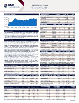 Page 1 of 7
QE Intra-Day Movement
Qatar Commentary
The QE index rose 1.1% to close at 13,279.3. Gains were led by the Real
Estate and Transportation indices, gaining 3.0% and 1.9%, respectively. Top
gainers were Qatar Oman Investment Co. and Gulf Warehousing Co., rising
10.0% and 5.0%, respectively. Among the top losers, Islamic Holding Group fell
1.8%, while Doha Insurance Co. declined 1.6%.
GCC Commentary
Saudi Arabia: The TASI index fell 0.1% to close at 10,588.9. Losses were led
by the Agri. & Food Ind. and Banking & Fin. Ser. indices, declining 1.0% and
0.4%, respectively. Al-Ahlia fell 8.1%, while Al Alamiya was down 4.2%.
Dubai: The DFM index declined 0.2% to close at 4,811.5. The Transportation
index fell 0.7%, while the Telecom. index was down 0.5%. National Industries
Group declined 10.0%, while Int. Financial Advisors was down 4.2%.
Abu Dhabi: The ADX benchmark index fell 0.2% to close at 4,987.4. The Real
Estate index declined 0.6%, while Services index was down 0.4%. RAK White
Cement declined 10.0%, while Arkan Building Materials was down 4.8%.
Kuwait: The KSE index gained 0.1% to close at 7,234.5. The Insurance and
Telecommunication indices rose 0.6% each. Sultan Center Food Products
Group Co. gained 5.6%, while A'ayan Real Estate Co. was up 5.3%.
Oman: The MSM index declined 0.1% to close at 7,291.7. Losses were led by
the Financial and Industrial indices declining 0.2% and 0.1%, respectively. Gulf
International Chemicals fell 2.1%, while Al Anwar Holding was down 2.0%.
Bahrain: The BHB index declined 0.7% to close at 1,477.8. The Hotel &
Tourism index fell 5.6%, while the Commercial Banking index was down 0.8%.
Inovest declined 8.9%, while Gulf Hotels Group was down 8.1%.
Qatar Exchange Top Gainers Close* 1D% Vol. ‘000 YTD%
Qatar Oman Investment Co. 17.49 10.0 3,035.9 39.7
Gulf Warehousing Co. 52.30 5.0 141.7 26.0
Qatar Islamic Insurance Co. 89.60 4.2 86.9 54.7
Barwa Real Estate Co. 41.85 4.1 936.2 40.4
Qatar German Co for Medical Dev. 14.34 3.9 681.4 3.5
Qatar Exchange Top Vol. Trades Close* 1D% Vol. ‘000 YTD%
Ezdan Holding Group 19.70 (0.5) 3,072.3 15.9
Qatar Oman Investment Co. 17.49 10.0 3,035.9 39.7
Mazaya Qatar Real Estate Dev. 22.26 2.2 2,538.7 99.1
Vodafone Qatar 19.84 1.3 2,265.9 85.2
Mesaieed Petrochem. Holding Co. 33.85 2.6 1,491.3 238.5
Market Indicators 12 Aug 14 11 Aug 14 %Chg.
Value Traded (QR mn) 949.6 740.9 28.2
Exch. Market Cap. (QR mn) 705,912.0 698,819.6 1.0
Volume (mn) 24.3 15.4 58.4
Number of Transactions 10,021 7,448 34.5
Companies Traded 43 40 7.5
Market Breadth 28:14 28:10 –
Market Indices Close 1D% WTD% YTD% TTM P/E
Total Return 19,805.91 1.1 1.6 33.6 N/A
All Share Index 3,361.39 1.1 1.7 29.9 16.5
Banks 3,197.36 0.9 0.9 30.8 15.7
Industrials 4,377.44 1.0 2.0 25.1 17.7
Transportation 2,370.00 1.9 1.8 27.5 15.2
Real Estate 2,963.26 3.0 4.6 51.7 16.0
Insurance 3,903.44 0.6 1.5 67.1 12.3
Telecoms 1,611.07 0.9 0.8 10.8 22.8
Consumer 7,578.06 (0.1) 3.2 27.4 28.3
Al Rayan Islamic Index 4,580.30 1.2 2.3 50.9 20.0
GCC Top Gainers##
Exchange Close#
1D% Vol. ‘000 YTD%
Gulf Warehousing Co. Qatar 52.30 5.0 141.7 26.0
Gulf Pharma. Ind. Abu Dhabi 3.14 4.3 71.7 5.6
MEDGULF Saudi Arabia 43.37 4.3 1,385.9 24.3
Barwa Real Estate Co. Qatar 41.85 4.1 936.2 40.4
Knowledge Eco. City Saudi Arabia 26.42 3.4 7,032.8 49.3
GCC Top Losers##
Exchange Close#
1D% Vol. ‘000 YTD%
United Real Est. Kuwait 0.11 (3.6) 77.5 (10.2)
National Investments Kuwait 0.15 (2.6) 445.5 (6.3)
Etihad Atheeb Tel. Saudi Arabia 11.90 (2.1) 3,837.6 (17.4)
Arabtec Holding Co. Dubai 4.19 (2.1) 48,395.6 104.4
Deyaar Development Dubai 1.24 (1.6) 20,898.7 22.8
Source: Bloomberg (
#
in Local Currency) (
##
GCC Top gainers/losers derived from the Bloomberg GCC
200 Index comprising of the top 200 regional equities based on market capitalization and liquidity)
Qatar Exchange Top Losers Close* 1D% Vol. ‘000 YTD%
Islamic Holding Group 83.50 (1.8) 303.0 81.5
Doha Insurance Co. 30.00 (1.6) 107.5 20.0
Medicare Group 125.00 (1.2) 106.7 138.1
Qatar General Ins. & Reins. Co. 47.20 (1.0) 7.3 18.2
Dlala Brokerage & Inv. Holding 59.00 (0.8) 152.6 167.0
Qatar Exchange Top Val. Trades Close* 1D% Val. ‘000 YTD%
Qatar Electricity & Water Co. 186.00 0.2 76,251.4 12.5
Masraf Al Rayan 54.50 0.9 75,707.9 74.1
Ezdan Holding Group 19.70 (0.5) 60,882.4 15.9
Mazaya Qatar Real Estate Dev. 22.26 2.2 56,409.0 99.1
Qatar Oman Investment Co. 17.49 10.0 51,523.5 39.7
Source: Bloomberg (* in QR)
Regional Indices Close 1D% WTD% MTD% YTD%
Exch. Val. Traded
($ mn)
Exchange Mkt.
Cap. ($ mn)
P/E** P/B**
Dividend
Yield
Qatar* 13,279.27 1.1 1.6 3.1 27.9 260.77 193,843.4 16.6 2.2 3.8
Dubai 4,811.51 (0.2) 1.6 (0.4) 42.8 221.15 93,506.1 20.0 1.8 2.1
Abu Dhabi 4,987.37 (0.2) 1.3 (1.3) 16.2 35.33 136,947.9 14.2 1.8 3.3
Saudi Arabia 10,588.89 (0.1) 0.3 3.7 24.1 2,478.24 578,075.2 20.4 2.6 2.7
Kuwait 7,234.53 0.1 0.7 1.5 (4.2) 96.02 112,848.4 17.1 1.1 3.8
Oman 7,291.74 (0.1) (0.6) 1.3 6.7 15.84 26,874.2 11.3 1.7 3.8
Bahrain 1,477.83 (0.7) (1.1) 0.4 18.3 1.07 54,336.9 11.6 1.0 4.6
Source: Bloomberg, Qatar Exchange, Tadawul, Muscat Securities Exchange, Dubai Financial Market and Zawya (** TTM; * Value traded ($ mn) do not include special trades, if any)
13,100
13,150
13,200
13,250
13,300
9:30 10:00 10:30 11:00 11:30 12:00 12:30 13:00
 