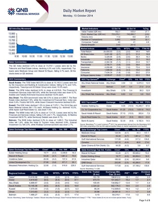 Page 1 of 5 
QE Intra-Day Movement 
Qatar Commentary 
The QE Index declined 3.0% to close at 13,416.1. Losses were led by the Telecoms and Real Estate indices, declining 4.3% and 3.8%, respectively. Top losers were Medicare Group and Masraf Al Rayan, falling 4.7% each. All the stocks listed on QE declined. 
GCC Commentary 
Saudi Arabia: The TASI Index fell 6.5% to close at 10,145.4. Losses were led by the Insurance and Building & Construction indices, falling 8.1% and 7.6%, respectively. Tawuniya and Al Hokair Group were down 10.0% each. 
Dubai: The DFM Index declined 6.5% to close at 4,619.6. The Financial & Investment Services index fell 9.9%, while the Services index was down 9.7%. Arabtec and Takaful Al-Emarat Insurance declined 10.0% each. 
Abu Dhabi: The ADX benchmark index fell 3.5% to close at 4,899.7. The Real Estate index declined 7.6%, while the Investment & Financial Serv. index was down 5.4%. Foodco fell 9.9%, while Green Crescent Insurance declined 8.8%. 
Kuwait: The KSE Index declined 1.0% to close at 7,570.1. The Oil & Gas and Basic Material indices fell 1.7% each. Al-Deera Holding Co. declined 10.0%, while Ajwan Gulf Real Estate Co. was down 7.0%. 
Oman: The MSM Index fell 2.2% to close at 7,313.6. Losses were led by the Financial and Services indices, falling 3.4% and 1.7%, respectively. Al Madina Investment fell 8.7%, while Sembcorp Salalah was down 8.1%. 
Bahrain: The BHB Index declined 0.3% to close at 1,466.3. The Industrial index fell 1.8%, while the Hotel & Tourism index declined 0.8%. Esterad Investment Co. fell 2.5%, while Khaleeji Commercial Bank was down 2.1%. 
Qatar Exchange Top Gainers Close* 1D% Vol. ‘000 YTD% 
Qatar Exchange Top Vol. Trades Close* 1D% Vol. ‘000 YTD% 
Ezdan Holding Group 
19.77 
(4.0) 
3,339.6 
16.3 Masraf Al Rayan 53.20 (4.7) 1,861.2 70.0 
Vodafone Qatar 
20.55 
(4.2) 
727.0 
91.9 United Development Co. 27.80 (3.8) 671.7 29.1 
Mesaieed Petrochem. Holding Co. 
32.85 
(1.4) 
616.9 
228.5 
Market Indicators 12 Oct 14 02 Oct 14 %Chg. 
Value Traded (QR mn) 
552.7 
435.0 
27.1 Exch. Market Cap. (QR mn) 723,278.1 742,895.7 (2.6) 
Volume (mn) 
11.4 
8.8 
29.5 Number of Transactions 5,862 4,439 32.1 
Companies Traded 
43 
41 
4.9 Market Breadth 0:43 24:12 – 
Market Indices Close 1D% WTD% YTD% TTM P/E 
Total Return 
20,009.93 
(3.0) 
(3.0) 
34.9 
N/A All Share Index 3,401.69 (2.7) (2.7) 31.5 16.8 
Banks 
3,329.95 
(2.6) 
(2.6) 
36.3 
16.3 Industrials 4,470.94 (2.5) (2.5) 27.7 16.0 
Transportation 
2,302.38 
(1.1) 
(1.1) 
23.9 
14.7 Real Estate 2,706.71 (3.8) (3.8) 38.6 23.9 
Insurance 
4,050.88 
(1.6) 
(1.6) 
73.4 
12.8 Telecoms 1,598.50 (4.3) (4.3) 10.0 22.6 
Consumer 
7,434.34 
(1.8) 
(1.8) 
25.0 
27.8 Al Rayan Islamic Index 4,539.47 (3.2) (3.2) 49.5 19.4 
GCC Top Gainers## Exchange Close# 1D% Vol. ‘000 YTD% 
Abu Dhabi National Hotels 
Abu Dhabi 
3.50 
1.5 
5,970.3 
12.9 BBK Bahrain 0.47 0.4 21.0 21.9 
Investbank 
Abu Dhabi 
2.76 
0.4 
36.3 
12.9 Abu Dhabi Nat. Insurance Abu Dhabi 6.83 0.2 0.8 15.6 
GCC Top Losers## Exchange Close# 1D% Vol. ‘000 YTD% 
Arabtec Holding Co. 
Dubai 
4.05 
(10.0) 
74,245.7 
97.6 Co. for Cooperative Ins. Saudi Arabia 61.25 (10.0) 1,631.6 74.0 
Saudi Hotels & Resort 
Saudi Arabia 
37.10 
(10.0) 
383.4 
7.9 Saudi Real Estate Co. Saudi Arabia 42.21 (9.9) 664.5 22.0 
Bank Al-Jazira 
Saudi Arabia 
32.30 
(9.9) 
5,182.4 
14.5 
Source: Bloomberg (# in Local Currency) (## GCC Top gainers/losers derived from the Bloomberg GCC 200 Index comprising of the top 200 regional equities based on market capitalization and liquidity) Qatar Exchange Top Losers Close* 1D% Vol. ‘000 YTD% 
Medicare Group 
124.50 
(4.7) 
34.3 
137.1 Masraf Al Rayan 53.20 (4.7) 1,861.2 70.0 
Gulf International Services 
117.00 
(4.4) 
317.2 
139.8 Ooredoo 127.10 (4.4) 46.8 (7.4) 
Qatar Cinema & Film Distrib. Co. 
44.00 
(4.3) 
3.8 
9.7 
Qatar Exchange Top Val. Trades Close* 1D% Val. ‘000 YTD% 
Masraf Al Rayan 
53.20 
(4.7) 
99,826.2 
70.0 Ezdan Holding Group 19.77 (4.0) 66,809.3 16.3 
Industries Qatar 
185.50 
(2.4) 
52,246.4 
9.8 QNB Group 202.80 (2.5) 40,268.5 17.9 
Gulf International Services 
117.00 
(4.4) 
37,199.2 
139.8 
Source: Bloomberg (* in QR) Regional Indices Close 1D% WTD% MTD% YTD% Exch. Val. Traded ($ mn) Exchange Mkt. Cap. ($ mn) P/E** P/B** Dividend Yield 
Qatar* 
13,416.06 
(3.0) 
(3.0) 
(2.3) 
29.3 
151.79 
198,612.2 
18.1 
2.2 
3.5 Dubai 4,619.60 (6.5) (6.5) (8.4) 37.1 473.73 101,642.7 19.2 1.7 2.1 
Abu Dhabi 
4,899.67 
(3.5) 
(3.5) 
(4.0) 
14.2 
100.45 
134,852.7 
13.9 
1.7 
3.4 Saudi Arabia 10,145.38 (6.5) (6.5) (6.5) 18.9 2,324.22 552,176.3 19.6 2.5 2.8 
Kuwait 
7,570.05 
(1.0) 
(1.0) 
(0.7) 
0.3 
95.34 
112,609.5 
19.3 
1.2 
3.7 Oman 7,313.63 (2.2) (2.2) (2.3) 7.0 35.96 26,901.8 11.1 1.7 3.8 
Bahrain 
1,466.27 
(0.3) 
(0.3) 
(0.7) 
17.4 
4.10 
54,319.1 
11.4 
1.0 
4.6 
Source: Bloomberg, Qatar Exchange, Tadawul, Muscat Securities Exchange, Dubai Financial Market and Zawya (** TTM; * Value traded ($ mn) do not include special trades, if any) 
13,30013,40013,50013,60013,70013,80013,9009:3010:0010:3011:0011:3012:0012:3013:00  