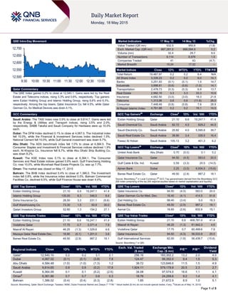 Page 1 of 5
QSE Intra-Day Movement
Qatar Commentary
The QSE Index gained 0.2% to close at 12,540.1. Gains were led by the Real
Estate and Telecoms indices, rising 3.3% and 0.6%, respectively. Top gainers
were Ezdan Holding Group and Islamic Holding Group, rising 6.6% and 6.3%,
respectively. Among the top losers, Qatar Insurance Co. fell 4.5%, while Qatar
German Co. for Medical Devices was down 4.1%.
GCC Commentary
Saudi Arabia: The TASI Index rose 0.9% to close at 9,814.7. Gains were led
by the Energy & Utilities and Transport indices, rising 3.5% and 2.0%,
respectively. SABB Takaful and Saudi Company for Hardware were up 10.0%
each.
Dubai: The DFM Index declined 0.1% to close at 4,067.0. The Industrial index
fell 10.0%, while the Financial & Investment Services index declined 1.5%.
National Cement fell 10.0%, while Gulf General investment was down 6.7%.
Abu Dhabi: The ADX benchmark index fell 1.0% to close at 4,584.5. The
Consumer Staples and Investment & Financial Services indices declined 1.9%
each. Al Khazna Co. Insurance fell 8.7%, while Abu Dhabi Ship Building Co.
was down 8.2%.
Kuwait: The KSE Index rose 0.1% to close at 6,364.1. The Consumer
Services and Real Estate indices gained 0.6% each. Gulf Franchising Holding
Co. rose 10.0%, while Munshaat Real Estate Projects Co. was up 7.7%.
Oman: The market was closed on May 17, 2015
Bahrain: The BHB Index declined 0.4% to close at 1,386.0. The Investment
index fell 0.8%, while the Insurance index declined 0.5%. Bahrain Commercial
Facilities Co. declined 6.5%, while Gulf Finance House was down 4.4%.
QSE Top Gainers Close* 1D% Vol. ‘000 YTD%
Ezdan Holding Group 21.10 6.6 19,247.1 41.4
Islamic Holding Group 135.00 6.3 346.5 8.4
Doha Insurance Co. 26.50 3.3 231.1 (8.6)
Gulf Warehousing Co. 73.30 1.5 50.9 30.0
Qatari Investors Group 52.60 1.3 154.2 27.1
QSE Top Volume Trades Close* 1D% Vol. ‘000 YTD%
Ezdan Holding Group 21.10 6.6 19,247.1 41.4
Vodafone Qatar 17.75 0.7 3,371.4 7.9
Masraf Al Rayan 46.25 (1.3) 1,329.6 4.6
Mazaya Qatar Real Estate Dev. 18.90 (0.1) 1,201.0 3.6
Barwa Real Estate Co. 49.50 (2.9) 987.2 18.1
Market Indicators 17 May 15 14 May 15 %Chg.
Value Traded (QR mn) 932.5 950.6 (1.9)
Exch. Market Cap. (QR mn) 667,281.5 666,094.9 0.2
Volume (mn) 32.4 29.7 9.0
Number of Transactions 9,114 8,976 1.5
Companies Traded 41 43 (4.7)
Market Breadth 15:24 17:22 –
Market Indices Close 1D% WTD% YTD% TTM P/E
Total Return 19,487.97 0.2 0.2 6.4 N/A
All Share Index 3,339.23 0.2 0.2 6.0 14.1
Banks 3,251.93 (0.1) (0.1) 1.5 14.7
Industrials 3,998.61 (0.6) (0.6) (1.0) 14.1
Transportation 2,478.73 (0.3) (0.3) 6.9 13.7
Real Estate 2,992.19 3.3 3.3 33.3 10.6
Insurance 4,682.50 (3.0) (3.0) 18.3 21.6
Telecoms 1,313.06 0.6 0.6 (11.6) 26.0
Consumer 7,448.49 (0.8) (0.8) 7.8 28.9
Al Rayan Islamic Index 4,761.68 0.2 0.2 16.1 14.5
GCC Top Gainers##
Exchange Close#
1D% Vol. ‘000 YTD%
Ezdan Holding Group Qatar 21.10 6.6 19,247.1 41.4
Saudi Chemical Co. Saudi Arabia 82.72 4.5 829.2 44.5
Saudi Electricity Co. Saudi Arabia 20.82 4.0 5,595.8 39.7
Saudi Real Estate Co. Saudi Arabia 38.90 3.4 335.5 16.4
Fawaz Al Hokair Saudi Arabia 105.13 3.2 401.3 6.2
GCC Top Losers##
Exchange Close#
1D% Vol. ‘000 YTD%
United Arab Bank Abu Dhabi 5.70 (5.0) 0.1 5.2
Qatar Insurance Co. Qatar 94.50 (4.5) 583.0 20.0
Gulf Cable & Ele. Ind. Kuwait 0.59 (3.3) 20.5 (14.5)
Ajman Bank Dubai 2.25 (3.0) 6,934.5 (15.6)
Barwa Real Estate Co. Qatar 49.50 (2.9) 987.2 18.1
Source: Bloomberg (
#
in Local Currency) (
##
GCC Top gainers/losers derived from the Bloomberg GCC
200 Index comprising of the top 200 regional equities based on market capitalization and liquidity)
QSE Top Losers Close* 1D% Vol. ‘000 YTD%
Qatar Insurance Co. 94.50 (4.5) 583.0 20.0
Qatar German Co for Med. Dev. 16.40 (4.1) 414.5 61.6
Zad Holding Co. 99.40 (3.4) 5.0 18.3
Barwa Real Estate Co. 49.50 (2.9) 987.2 18.1
Aamal Co. 16.65 (2.6) 832.8 15.1
QSE Top Value Trades Close* 1D% Val. ‘000 YTD%
Ezdan Holding Group 21.10 6.6 408,781.4 41.4
Masraf Al Rayan 46.25 (1.3) 61,842.3 4.6
Vodafone Qatar 17.75 0.7 60,499.6 7.9
Qatar Insurance Co. 94.50 (4.5) 56,533.9 20.0
Gulf International Services 82.00 (1.8) 56,439.7 (15.6)
Source: Bloomberg (* in QR)
Regional Indices Close 1D% WTD% MTD% YTD%
Exch. Val. Traded
($ mn)
Exchange Mkt.
Cap. ($ mn)
P/E** P/B**
Dividend
Yield
Qatar* 12,540.10 0.2 0.2 3.1 2.1 256.16 183,302.2 13.2 2.0 4.0
Dubai 4,067.02 (0.1) (0.1) (3.8) 7.8 124.47 99,352.0 9.4 1.5 5.3
Abu Dhabi 4,584.48 (1.0) (1.0) (1.3) 1.2 38.72 123,846.6 11.5 1.5 4.9
Saudi Arabia 9,814.65 0.9 0.9 (0.2) 17.8 1,924.11 579,179.9 20.5 2.3 2.7
Kuwait 6,364.09 0.1 0.1 (0.2) (2.6) 34.08 97,574.0 16.6 1.1 4.1
Oman#
6,361.86 0.7 0.7 0.6 0.3 18.76 24,259.6 9.2 1.4 4.1
Bahrain 1,386.02 (0.4) (0.4) (0.3) (2.8) 1.85 21,672.9 8.9 1.0 5.1
Source: Bloomberg, Qatar Stock Exchange, Tadawul, MSM, Dubai Financial Market and Zawya (** TTM; * Value traded ($ mn) do not include special trades, if any,
#
Values as of May 14, 2015)
12,500
12,550
12,600
12,650
12,700
9:30 10:00 10:30 11:00 11:30 12:00 12:30 13:00
 