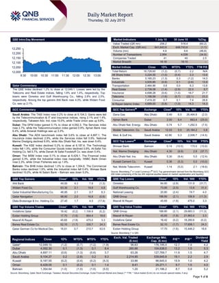 Page 1 of 6
QSE Intra-Day Movement
Qatar Commentary
The QSE Index declined 1.2% to close at 12,049.1. Losses were led by the
Telecoms and Real Estate indices, falling 1.6% and 1.4%, respectively. Top
losers were Ooredoo and Gulf Warehousing Co., falling 2.8% and 2.5%,
respectively. Among the top gainers Ahli Bank rose 4.3%, while Widam Food
Co. was up 2.1%.
GCC Commentary
Saudi Arabia: The TASI Index rose 0.2% to close at 9,104.3. Gains were led
by the Telecommunication & IT and Insurance indices, rising 2.1% and 1.4%,
respectively. Takween Adv. Ind. rose 10.0%, while Trade Union was up 9.8%.
Dubai: The DFM Index gained 0.1% to close at 4,092.3. The Services index
rose 2.7%, while the Telecommunication index gained 0.9%. Ajman Bank rose
6.4%, while Amanat Holdings was up 3.3%.
Abu Dhabi: The ADX benchmark index fell 0.6% to close at 4,697.1. The
Insurance index declined 2.9%, while the Services index fell 0.9%. National
Marine Dredging declined 9.9%, while Abu Dhabi Nat. Ins. was down 9.4%.
Kuwait: The KSE Index declined 0.2% to close at 6,187.6. The Technology
index fell 1.5%, while the Consumer Goods index declined 0.9%. Al-Safat Tec
Holding Co. fell 5.7%, while Danah Al Safat Foodstuff Co. was down 5.4%.
Oman: The MSM Index rose 0.1% to close at 6,429.1. The Financial index
gained 0.3%, while the Industrial index rose marginally. HSBC Bank Oman
rose 2.3%, while Oman Fisheries was up 1.9%.
Bahrain: The BHB Index declined 1.0% to close at 1,354.6. The Commercial
Banks index declined 1.9%, while the Industrial index fell 0.4%. Ithmaar Bank
declined 10.0%, while Al Salam Bank – Bahrain was down 5.0%.
QSE Top Gainers Close* 1D% Vol. ‘000 YTD%
Ahli Bank 49.00 4.3 7.9 (1.3)
Widam Food Co. 63.30 2.1 19.8 4.8
Qatar Industrial Manufacturing Co. 46.95 2.1 0.7 8.3
Qatar Navigation 98.90 2.0 16.8 (0.6)
Dlala Brokerage & Inv. Holding Co. 27.45 1.7 4.5 (17.9)
QSE Top Volume Trades Close* 1D% Vol. ‘000 YTD%
Vodafone Qatar 16.42 (0.2) 1,104.9 (0.2)
Ezdan Holding Group 17.70 (1.6) 864.4 18.6
Masraf Al Rayan 45.65 (1.8) 475.0 3.3
Barwa Real Estate Co. 52.10 (1.7) 335.7 24.3
Qatar German Co for Medical Dev. 16.61 0.7 210.7 63.6
Market Indicators 1 July 15 30 June 15 %Chg.
Value Traded (QR mn) 206.2 518.4 (60.2)
Exch. Market Cap. (QR mn) 641,643.9 648,743.6 (1.1)
Volume (mn) 4.9 9.6 (48.8)
Number of Transactions 2,954 4,539 (34.9)
Companies Traded 41 40 2.5
Market Breadth 18:18 19:15 –
Market Indices Close 1D% WTD% YTD% TTM P/E
Total Return 18,728.60 (1.2) (0.7) 2.2 N/A
All Share Index 3,224.55 (1.0) (0.4) 2.3 13.6
Banks 3,165.23 (1.3) 0.3 (1.2) 14.3
Industrials 3,935.85 (0.9) 0.1 (2.6) 13.9
Transportation 2,464.86 0.6 0.0 6.3 13.6
Real Estate 2,739.08 (1.4) (2.9) 22.0 9.7
Insurance 4,698.28 (0.6) (1.0) 18.7 21.7
Telecoms 1,156.59 (1.6) (0.7) (22.1) 23.2
Consumer 7,419.20 0.7 0.1 7.4 28.8
Al Rayan Islamic Index 4,689.00 (0.8) (1.0) 14.3 14.3
GCC Top Gainers##
Exchange Close#
1D% Vol. ‘000 YTD%
Dana Gas Abu Dhabi 0.49 6.5 26,494.8 (2.0)
Ajman Bank Dubai 2.00 6.4 663.4 (25.0)
Abu Dhabi Nat. Energy Abu Dhabi 0.74 5.7 1,292.5 (7.5)
Mobile Telecomm. Co. Saudi Arabia 12.03 5.5 25,184.2 0.8
Med. & Gulf Ins. Saudi Arabia 42.80 5.3 2,006.7 (14.5)
GCC Top Losers##
Exchange Close#
1D% Vol. ‘000 YTD%
Ithmaar Bank Bahrain 0.14 (10.0) 175.0 (15.6)
Nat. Marine Dredging Abu Dhabi 4.30 (9.9) 2.8 (37.7)
Abu Dhabi Nat. Ins. Abu Dhabi 5.30 (9.4) 5.0 (12.4)
Kuwait Cement Co. Kuwait 0.36 (5.3) 5.0 (10.0)
Nat. Mobile Telecomm. Kuwait 1.14 (5.0) 2.1 (18.6)
Source: Bloomberg (
#
in Local Currency) (
##
GCC Top gainers/losers derived from the Bloomberg GCC
200 Index comprising of the top 200 regional equities based on market capitalization and liquidity)
QSE Top Losers Close* 1D% Vol. ‘000 YTD%
Ooredoo 84.60 (2.8) 131.9 (31.7)
Gulf Warehousing Co. 73.90 (2.5) 13.6 31.0
National Leasing 20.80 (2.4) 74.7 4.0
QNB Group 188.90 (2.1) 156.9 (11.3)
Masraf Al Rayan 45.65 (1.8) 475.0 3.3
QSE Top Value Trades Close* 1D% Val. ‘000 YTD%
QNB Group 188.90 (2.1) 29,683.3 (11.3)
Masraf Al Rayan 45.65 (1.8) 21,963.4 3.3
Vodafone Qatar 16.42 (0.2) 18,280.6 (0.2)
Barwa Real Estate Co. 52.10 (1.7) 17,658.1 24.3
Ezdan Holding Group 17.70 (1.6) 15,446.2 18.6
Source: Bloomberg (* in QR)
Regional Indices Close 1D% WTD% MTD% YTD%
Exch. Val. Traded
($ mn)
Exchange Mkt.
Cap. ($ mn)
P/E** P/B**
Dividend
Yield
Qatar* 12,049.10 (1.2) (0.7) (1.2) (1.9) 56.63 176,195.4 12.7 1.9 4.2
Dubai 4,092.30 0.1 (1.3) 0.1 8.4 260.86 104,638.0 13.2 1.5 5.3
Abu Dhabi 4,697.11 (0.6) (1.3) (0.6) 3.7 63.26 127,769.7 11.9 1.5 4.7
Saudi Arabia 9,104.27 0.2 (2.8) 0.2 9.3 2,214.85 539,645.9 19.1 2.2 2.9
Kuwait 6,187.55 (0.2) (0.4) (0.2) (5.3) 33.86 96,645.0 15.9 1.0 4.2
Oman 6,429.05 0.1 (0.2) 0.1 1.4 8.41 25,271.1 9.7 1.5 4.0
Bahrain 1,354.64 (1.0) (1.0) (1.0) (5.0) 1.20 21,186.2 8.7 0.9 5.2
Source: Bloomberg, Qatar Stock Exchange, Tadawul, Muscat Securities Exchange, Dubai Financial Market and Zawya (** TTM; * Value traded ($ mn) do not include special trades, if any)
12,000
12,050
12,100
12,150
12,200
12,250
9:30 10:00 10:30 11:00 11:30 12:00 12:30 13:00
 