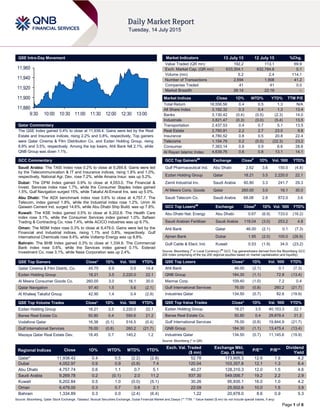 Page 1 of 6
QSE Intra-Day Movement
Qatar Commentary
The QSE Index gained 0.4% to close at 11,938.4. Gains were led by the Real
Estate and Insurance indices, rising 2.2% and 0.8%, respectively. Top gainers
were Qatar Cinema & Film Distribution Co. and Ezdan Holding Group, rising
8.9% and 3.5%, respectively. Among the top losers, Ahli Bank fell 2.1%, while
QNB Group was down 1.1%.
GCC Commentary
Saudi Arabia: The TASI Index rose 0.2% to close at 9,269.8. Gains were led
by the Telecommunication & IT and Insurance indices, rising 1.8% and 1.0%,
respectively. National Agr. Dev. rose 7.2%, while Amana Insur. was up 5.2%.
Dubai: The DFM Index gained 0.9% to close at 4,053.0. The Financial &
Invest. Services index rose 1.7%, while the Consumer Staples index gained
1.5%. Gulf Navigation surged 15%, while Takaful Al-Emarat Ins. was up 5.0%.
Abu Dhabi: The ADX benchmark index rose 0.6% to close at 4,757.7. The
Telecom. index gained 1.8%, while the Industrial index rose 1.2%. Umm Al
Qaiwain Cement Ind. surged 14.6%, while Abu Dhabi Ship Build. was up 7.8%.
Kuwait: The KSE Index gained 0.5% to close at 6,202.8. The Health Care
index rose 3.1%, while the Consumer Services index gained 1.0%. Safwan
Trading & Contracting Co. rose 7.4%, while ACICO industries was up 6.7%.
Oman: The MSM Index rose 0.3% to close at 6,479.0. Gains were led by the
Financial and Industrial indices, rising 1.1% and 0.8%, respectively. Gulf
International Chemicals rose 9.4%, while Voltamp Energy was up 8.8%.
Bahrain: The BHB Index gained 0.3% to close at 1,334.9. The Commercial
Bank index rose 0.6%, while the Services index gained 0.1%. Esterad
Investment Co. rose 3.1%, while Nass Corporation was up 2.4%.
QSE Top Gainers Close* 1D% Vol. ‘000 YTD%
Qatar Cinema & Film Distrib. Co. 45.75 8.9 0.5 14.4
Ezdan Holding Group 18.21 3.5 2,220.0 22.1
Al Meera Consumer Goods Co. 260.00 3.0 16.1 30.0
Qatar Navigation 97.40 1.5 5.6 (2.1)
Al Khaleej Takaful Group 42.90 1.4 0.4 (2.9)
QSE Top Volume Trades Close* 1D% Vol. ‘000 YTD%
Ezdan Holding Group 18.21 3.5 2,220.0 22.1
Barwa Real Estate Co. 50.80 0.4 590.6 21.2
Vodafone Qatar 16.38 (0.1) 516.5 (0.4)
Gulf International Services 76.00 (0.8) 260.2 (21.7)
Mazaya Qatar Real Estate Dev. 18.45 0.7 140.2 1.2
Market Indicators 13 July 15 12 July 15 %Chg.
Value Traded (QR mn) 192.2 113.1 69.9
Exch. Market Cap. (QR mn) 633,304.1 632,784.6 0.1
Volume (mn) 5.2 2.4 114.1
Number of Transactions 2,694 1,908 41.2
Companies Traded 41 41 0.0
Market Breadth 26:14 22:16 –
Market Indices Close 1D% WTD% YTD% TTM P/E
Total Return 18,556.56 0.4 0.5 1.3 N/A
All Share Index 3,192.32 0.3 0.4 1.3 13.4
Banks 3,130.42 (0.4) (0.5) (2.3) 14.0
Industrials 3,821.47 (0.3) (0.0) (5.4) 13.5
Transportation 2,437.53 0.4 0.7 5.1 13.5
Real Estate 2,760.91 2.2 2.7 23.0 9.8
Insurance 4,780.52 0.8 0.5 20.8 22.4
Telecoms 1,154.79 0.2 (0.5) (22.3) 23.2
Consumer 7,363.14 0.8 0.9 6.6 28.6
Al Rayan Islamic Index 4,639.76 0.6 0.8 13.1 14.1
GCC Top Gainers##
Exchange Close#
1D% Vol. ‘000 YTD%
Gulf Pharmaceutical Ind. Abu Dhabi 2.62 3.6 150.0 (4.8)
Ezdan Holding Group Qatar 18.21 3.5 2,220.0 22.1
Zamil Industrial Inv. Saudi Arabia 60.80 3.3 241.7 29.3
Al Meera Cons. Goods Qatar 260.00 3.0 16.1 30.0
Saudi Telecom Co. Saudi Arabia 68.08 2.8 872.0 3.6
GCC Top Losers##
Exchange Close#
1D% Vol. ‘000 YTD%
Abu Dhabi Nat. Energy Abu Dhabi 0.67 (6.9) 733.0 (16.2)
Saudi Arabian Fertilizer Saudi Arabia 118.04 (3.0) 253.2 4.8
Ahli Bank Qatar 46.00 (2.1) 0.1 (7.3)
Ajman Bank Dubai 1.95 (2.0) 100.0 (26.9)
Gulf Cable & Elect. Ind. Kuwait 0.53 (1.9) 34.0 (23.2)
Source: Bloomberg (
#
in Local Currency) (
##
GCC Top gainers/losers derived from the Bloomberg GCC
200 Index comprising of the top 200 regional equities based on market capitalization and liquidity)
QSE Top Losers Close* 1D% Vol. ‘000 YTD%
Ahli Bank 46.00 (2.1) 0.1 (7.3)
QNB Group 184.30 (1.1) 72.8 (13.4)
Mannai Corp. 109.40 (1.0) 7.2 0.4
Gulf International Services 76.00 (0.8) 260.2 (21.7)
Industries Qatar 134.50 (0.7) 82.6 (19.9)
QSE Top Value Trades Close* 1D% Val. ‘000 YTD%
Ezdan Holding Group 18.21 3.5 40,153.3 22.1
Barwa Real Estate Co. 50.80 0.4 29,878.4 21.2
Gulf International Services 76.00 (0.8) 19,844.9 (21.7)
QNB Group 184.30 (1.1) 13,475.4 (13.4)
Industries Qatar 134.50 (0.7) 11,145.6 (19.9)
Source: Bloomberg (* in QR)
Regional Indices Close 1D% WTD% MTD% YTD%
Exch. Val. Traded
($ mn)
Exchange Mkt.
Cap. ($ mn)
P/E** P/B**
Dividend
Yield
Qatar* 11,938.42 0.4 0.5 (2.2) (2.8) 52.78 173,905.3 12.6 1.9 4.2
Dubai 4,052.97 0.9 0.9 (0.8) 7.4 120.04 103,357.8 12.1 1.3 6.4
Abu Dhabi 4,757.74 0.6 1.1 0.7 5.1 40.27 128,310.3 12.0 1.5 4.6
Saudi Arabia 9,269.78 0.2 (0.1) 2.0 11.2 937.30 549,006.7 19.2 2.2 2.9
Kuwait 6,202.84 0.5 1.0 (0.0) (5.1) 30.26 95,935.1 16.0 1.0 4.2
Oman 6,479.00 0.3 0.7 0.8 2.1 22.09 25,502.6 10.0 1.5 3.9
Bahrain 1,334.89 0.3 0.0 (2.4) (6.4) 1.22 20,878.0 8.6 0.9 5.3
Source: Bloomberg, Qatar Stock Exchange, Tadawul, Muscat Securities Exchange, Dubai Financial Market and Zawya (** TTM; * Value traded ($ mn) do not include special trades, if any)
11,880
11,900
11,920
11,940
11,960
9:30 10:00 10:30 11:00 11:30 12:00 12:30 13:00
 