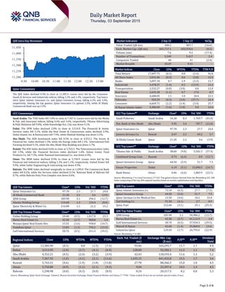 Page 1 of 6
QSE Intra-Day Movement
Qatar Commentary
The QSE Index declined 0.3% to close at 11,385.9. Losses were led by the Consumer
Goods & Services and Industrials indices, falling 2.2% and 1.4%, respectively. Top losers
were Qatar Islamic Insurance Co. and Qatari Investors Group, falling 6.3% and 5.9%,
respectively. Among the top gainers, Qatar Insurance Co. gained 2.3%, while Al Khalij
Commercial Bank was up 2.2%.
GCC Commentary
Saudi Arabia: The TASI Index fell 1.0% to close at 7,367.6. Losses were led by the Media
& Pub. and Insurance indices, falling 4.4% and 1.6%, respectively. Tihama Advertising
& Publ. Relations fell 9.8%, while Knowledge Eco. City was down 4.1%.
Dubai: The DFM Index declined 2.0% to close at 3,514.0. The Financial & Invest.
Services index fell 3.1%, while the Real Estate & Construction index declined 2.9%.
Dubai Islamic Ins. & Reinsurance fell 7.9%, while Ekttitab Holding was down 5.5%.
Abu Dhabi: The ADX benchmark index fell 0.5% to close at 4,352.2. The Invest. &
Financial Ser. index declined 1.3%, while the Energy index fell 1.1%. International Fish
Farming declined 9.1%, while the Abu Dhabi Ship Building was down 5.7%.
Kuwait: The KSE Index declined 0.6% to close at 5,763.3. The Telecommunication index
fell 1.9%, while the Financial Services index declined 1.6%. Sultan Center Food
Products Co. fell 7.3%, while National International Co. was down 6.9%.
Oman: The MSM Index declined 0.9% to close at 5,750.9. Losses were led by the
Financial and Industrial indices, falling 1.3% and 1.1%, respectively. United Power fell
9.9%, while Galfar Engineering & Contracting was down 4.9%.
Bahrain: The BHB Index declined marginally to close at 1,299.0. The Commercial Bank
index fell 0.2%, while the Services index declined 0.1%. National Bank of Bahrain fell
0.7%, while Bahrain Duty Free Complex was down 0.6%.
QSE Top Gainers Close* 1D% Vol. ‘000 YTD%
Qatar Insurance Co. 97.70 2.3 27.7 24.0
Al Khalij Commercial Bank 21.20 2.2 3.6 (3.9)
QNB Group 185.90 2.1 296.2 (12.7)
Islamic Holding Group 114.60 1.3 154.4 (8.0)
Qatar Electricity & Water Co. 216.00 1.1 21.2 15.2
QSE Top Volume Trades Close* 1D% Vol. ‘000 YTD%
Ezdan Holding Group 18.40 (0.5) 1,017.0 23.3
Barwa Real Estate Co. 42.50 (2.7) 960.8 1.4
Mazaya Qatar Real Estate Dev. 15.55 (1.6) 958.0 (14.7)
Vodafone Qatar 13.83 (1.3) 793.2 (15.9)
Gulf International Services 58.70 (0.5) 651.3 (39.5)
Market Indicators 2 Sep 15 1 Sep 15 %Chg.
Value Traded (QR mn) 340.2 407.7 (16.6)
Exch. Market Cap. (QR mn) 601,717.1 602,910.6 (0.2)
Volume (mn) 7.6 9.2 (17.4)
Number of Transactions 5,549 5,417 2.4
Companies Traded 40 41 (2.4)
Market Breadth 10:29 9:31 –
Market Indices Close 1D% WTD% YTD% TTM P/E
Total Return 17,697.75 (0.3) 0.8 (3.4) N/A
All Share Index 3,031.06 (0.3) 0.6 (3.8) 12.5
Banks 3,097.10 0.7 1.9 (3.3) 13.7
Industrials 3,478.27 (1.4) 0.2 (13.9) 12.2
Transportation 2,332.27 (0.8) (3.0) 0.6 12.0
Real Estate 2,625.28 (1.1) 0.7 17.0 8.7
Insurance 4,688.05 1.1 1.0 18.4 22.1
Telecoms 925.59 (0.3) (3.0) (37.7) 24.4
Consumer 6,669.71 (2.2) (1.4) (3.4) 25.7
Al Rayan Islamic Index 4,306.04 (1.6) (1.0) 5.0 12.6
GCC Top Gainers## Exchange Close# 1D% Vol. ‘000 YTD%
Saudi Fisheries Saudi Arabia 16.28 8.3 1,769.7 (41.0)
Nat. Bank of Abu Dhabi Abu Dhabi 9.95 3.4 787.7 (21.8)
Qatar Insurance Co. Qatar 97.70 2.3 27.7 24.0
Jazeera Airways Co. Kuwait 0.47 2.2 69.2 5.7
Al Khalij Comm. Bank Qatar 21.20 2.2 3.6 (3.9)
GCC Top Losers## Exchange Close# 1D% Vol. ‘000 YTD%
Tihama Adv. & Public Saudi Arabia 38.60 (9.8) 5,502.3 (57.4)
Combined Group Cont. Kuwait 0.73 (6.4) 0.9 (12.7)
Qatari Investors Group Qatar 44.50 (5.9) 51.7 7.5
Emaar Properties Dubai 6.19 (5.1) 15,096.5 (14.7)
Bank Nizwa Oman 0.06 (4.6) 1,883.9 (22.5)
Source: Bloomberg (# in Local Currency) (## GCC Top gainers/losers derived from the Bloomberg GCC 200
Index comprising of the top 200 regional equities based on market capitalization and liquidity)
QSE Top Losers Close* 1D% Vol. ‘000 YTD%
Qatar Islamic Insurance Co. 73.10 (6.3) 27.7 (7.5)
Qatari Investors Group 44.50 (5.9) 51.7 7.5
Qatar German Co for Medical Dev. 13.50 (4.6) 18.2 33.0
Zad Holding Co. 91.50 (4.1) 2.7 8.9
Qatar Fuel 152.60 (3.1) 29.1 (25.3)
QSE Top Value Trades Close* 1D% Val. ‘000 YTD%
QNB Group 185.90 2.1 54,986.2 (12.7)
Barwa Real Estate Co. 42.50 (2.7) 41,112.9 1.4
Gulf International Services 58.70 (0.5) 37,934.3 (39.5)
Masraf Al Rayan 42.60 (1.4) 25,860.0 (3.6)
Industries Qatar 129.50 (1.7) 24,793.6 (22.9)
Source: Bloomberg (* in QR)
Regional Indices Close 1D% WTD% MTD% YTD%
Exch. Val. Traded ($
mn)
Exchange Mkt. Cap.
($ mn)
P/E** P/B**
Dividend
Yield
Qatar 11,385.90 (0.3) 0.8 (1.5) (7.3) 93.46 165,291.7 11.7 1.7 4.4
Dubai 3,513.95 (2.0) (3.7) (4.1) (6.9) 128.00 92,382.1 11.3 1.1 7.4
Abu Dhabi 4,352.21 (0.5) (2.4) (3.2) (3.9) 42.43 118,193.4 11.6 1.3 5.2
Saudi Arabia 7,367.55 (1.0) (3.1) (2.1) (11.6) 1,435.15 441,432.8 15.5 1.7 3.6
Kuwait 5,763.31 (0.6) (1.9) (1.0) (11.8) 27.78 88,366.3 15.0 1.0 4.5
Oman 5,750.88 (0.9) (1.1) (2.1) (9.3) 9.04 23,397.0 10.5 1.3 4.5
Bahrain 1,298.98 (0.0) (0.3) (0.0) (8.9) 0.24 20,317.5 8.2 0.8 5.3
Source: Bloomberg, Qatar Stock Exchange, Tadawul, Muscat Securities Exchange, Dubai Financial Market and Zawya (** TTM; * Value traded ($ mn) do not include special trades, if any)
11,200
11,250
11,300
11,350
11,400
11,450
9:30 10:00 10:30 11:00 11:30 12:00 12:30 13:00
 