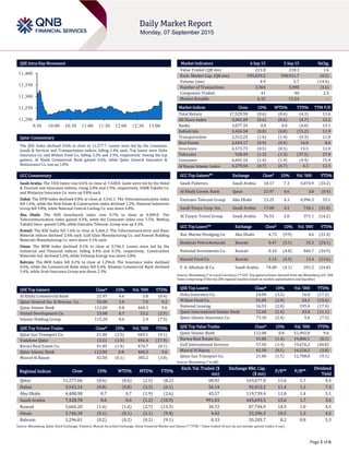 Page 1 of 6
QSE Intra-Day Movement
Qatar Commentary
The QSE Index declined 0.6% to close at 11,277.7. Losses were led by the Consumer
Goods & Services and Transportation indices, falling 1.4% each. Top losers were Doha
Insurance Co. and Widam Food Co., falling 3.2% and 2.9%, respectively. Among the top
gainers, Al Khalij Commercial Bank gained 4.6%, while Qatar General Insurance &
Reinsurance Co. was up 1.8%.
GCC Commentary
Saudi Arabia: The TASI Index rose 0.6% to close at 7,428.8. Gains were led by the Hotel
& Tourism and Insurance indices, rising 2.0% and 1.9%, respectively. SABB Takaful Co.
and Wataniya Insurance Co. were up 9.8% each.
Dubai: The DFM Index declined 0.8% to close at 3,542.1. The Telecommunication index
fell 1.6%, while the Real Estate & Construction index declined 1.2%. National Industries
Group fell 9.8%, while National Central Cooling Co. was down 4.8%.
Abu Dhabi: The ADX benchmark index rose 0.7% to close at 4,409.0. The
Telecommunication index gained 4.3%, while the Consumer index rose 1.5%. Methaq
Takaful Insur. gained 5.8%, while Emirates Telecom. Group was up 4.3%.
Kuwait: The KSE Index fell 1.6% to close at 5,666.2. The Telecommunication and Basic
Material indices declined 2.6% each. Gulf Glass Manufacturing Co. and Kuwait Building
Materials Manufacturing Co. were down 9.1% each.
Oman: The MSM Index declined 0.1% to close at 5,746.3. Losses were led by the
Industrial and Financial indices, falling 0.4% and 0.3%, respectively. Construction
Materials Ind. declined 5.6%, while Voltamp Energy was down 2.8%.
Bahrain: The BHB Index fell 0.2% to close at 1,296.8. The Insurance index declined
0.6%, while the Commercial Bank index fell 0.4%. Khaleeji Commercial Bank declined
3.4%, while Arab Insurance Group was down 2.3%.
QSE Top Gainers Close* 1D% Vol. ‘000 YTD%
Al Khalij Commercial Bank 21.97 4.6 3.8 (0.4)
Qatar General Ins. & Reinsur. Co. 56.00 1.8 7.0 9.2
Qatar Islamic Bank 112.00 0.8 460.3 9.6
United Development Co. 23.00 0.7 53.2 (2.5)
Islamic Holding Group 115.20 0.6 2.4 (7.5)
QSE Top Volume Trades Close* 1D% Vol. ‘000 YTD%
Qatar Gas Transport Co. 21.00 (1.5) 605.1 (9.1)
Vodafone Qatar 13.51 (1.9) 492.4 (17.9)
Barwa Real Estate Co. 41.85 (1.4) 474.7 (0.1)
Qatar Islamic Bank 112.00 0.8 460.3 9.6
Masraf Al Rayan 42.50 (0.1) 385.2 (3.8)
Market Indicators 6 Sep 15 3 Sep 15 %Chg.
Value Traded (QR mn) 221.8 218.3 1.6
Exch. Market Cap. (QR mn) 595,839.2 598,911.7 (0.5)
Volume (mn) 4.9 5.7 (14.4)
Number of Transactions 3,364 3,490 (3.6)
Companies Traded 41 40 2.5
Market Breadth 6:32 15:24 –
Market Indices Close 1D% WTD% YTD% TTM P/E
Total Return 17,529.50 (0.6) (0.6) (4.3) 11.6
All Share Index 3,001.89 (0.6) (0.6) (4.7) 12.2
Banks 3,077.35 0.0 0.0 (4.0) 13.1
Industrials 3,426.58 (0.8) (0.8) (15.2) 11.9
Transportation 2,312.25 (1.4) (1.4) (0.3) 11.8
Real Estate 2,604.17 (0.9) (0.9) 16.0 8.6
Insurance 4,573.73 (0.5) (0.5) 15.5 12.0
Telecoms 928.49 (1.3) (1.3) (37.5) 27.0
Consumer 6,601.16 (1.4) (1.4) (4.4) 15.4
Al Rayan Islamic Index 4,279.54 (0.7) (0.7) 4.3 12.5
GCC Top Gainers## Exchange Close# 1D% Vol. ‘000 YTD%
Saudi Fisheries Saudi Arabia 18.17 7.3 3,074.9 (34.2)
Al Khalij Comm. Bank Qatar 21.97 4.6 3.8 (0.4)
Emirates Telecom Group Abu Dhabi 13.25 4.3 4,996.3 33.1
Saudi Enaya Coop. Ins. Saudi Arabia 17.68 4.1 736.1 (31.8)
Al Tayyar Travel Group Saudi Arabia 76.53 2.8 371.1 (14.2)
GCC Top Losers## Exchange Close# 1D% Vol. ‘000 YTD%
Nat. Marine Dredging Co. Abu Dhabi 4.73 (9.9) 4.6 (31.4)
Boubyan Petrochemicals Kuwait 0.47 (5.1) 35.3 (24.1)
National Investments Co. Kuwait 0.10 (4.8) 846.7 (34.9)
Kuwait Food Co. Kuwait 2.14 (4.5) 13.4 (23.6)
F. A. Alhokair & Co. Saudi Arabia 74.48 (4.1) 201.2 (24.8)
Source: Bloomberg (# in Local Currency) (## GCC Top gainers/losers derived from the Bloomberg GCC 200
Index comprising of the top 200 regional equities based on market capitalization and liquidity)
QSE Top Losers Close* 1D% Vol. ‘000 YTD%
Doha Insurance Co. 24.00 (3.2) 16.0 (17.2)
Widam Food Co. 51.00 (2.9) 24.2 (15.6)
National Leasing 16.53 (2.8) 195.4 (17.4)
Qatar International Islamic Bank 72.60 (2.4) 43.8 (11.1)
Qatar Islamic Insurance Co. 73.10 (2.4) 5.6 (7.5)
QSE Top Value Trades Close* 1D% Val. ‘000 YTD%
Qatar Islamic Bank 112.00 0.8 51,492.8 9.6
Barwa Real Estate Co. 41.85 (1.4) 19,886.1 (0.1)
Gulf International Services 57.50 (1.4) 19,676.2 (40.8)
Masraf Al Rayan 42.50 (0.1) 16,216.2 (3.8)
Qatar Gas Transport Co. 21.00 (1.5) 12,788.8 (9.1)
Source: Bloomberg (* in QR)
Regional Indices Close 1D% WTD% MTD% YTD%
Exch. Val. Traded ($
mn)
Exchange Mkt. Cap.
($ mn)
P/E** P/B**
Dividend
Yield
Qatar 11,277.66 (0.6) (0.6) (2.5) (8.2) 60.92 163,677.0 11.6 1.7 4.5
Dubai 3,542.14 (0.8) (0.8) (3.3) (6.1) 56.14 92,812.2 11.4 1.1 7.3
Abu Dhabi 4,408.98 0.7 0.7 (1.9) (2.6) 45.57 119,739.4 11.8 1.4 5.1
Saudi Arabia 7,428.78 0.6 0.6 (1.2) (10.9) 991.03 445,693.5 15.6 1.7 3.6
Kuwait 5,666.20 (1.6) (1.6) (2.7) (13.3) 36.72 87,744.9 14.5 1.0 4.5
Oman 5,746.30 (0.1) (0.1) (2.1) (9.4) 4.42 23,396.3 10.5 1.3 4.5
Bahrain 1,296.81 (0.2) (0.2) (0.2) (9.1) 0.33 20,283.7 8.2 0.8 5.3
Source: Bloomberg, Qatar Stock Exchange, Tadawul, Muscat Securities Exchange, Dubai Financial Market and Zawya (** TTM; * Value traded ($ mn) do not include special trades, if any)
11,200
11,250
11,300
11,350
11,400
9:30 10:00 10:30 11:00 11:30 12:00 12:30 13:00
 