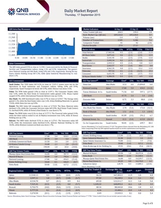 Page 1 of 5
QSE Intra-Day Movement
Qatar Commentary
The QSE Index gained 0.5% to close at 11,558.1. Gains were led by the Banks & Financial
Services and Transportation indices, rising 1.1% and 0.5%, respectively. Top gainers
were National Leasing and Ahli Bank, rising 5.0% and 3.4%, respectively. Among the top
losers, Islamic Holding Group fell 1.3%, while Qatar Industrial Manufacturing Co. was
down 1.2%.
GCC Commentary
Saudi Arabia: The TASI Index fell 0.3% to close at 7,525.3. Losses were led by the
Agriculture & Food Industries and Transport indices, falling 2.0% and 0.9%,
respectively. Saudi Transport & Invest. fell 4.9%, while Almarai was down 3.5%.
Dubai: The DFM Index gained 1.8% to close at 3,597.1. The Consumer Staples index
rose 3.3%, while the Real Estate & Construction index gained 2.5%. Shuaa Capital
surged 14.9%, while International Financial Advisors was up 13.6%.
Abu Dhabi: The ADX benchmark index rose 0.7% to close at 4,534.7. The Energy index
gained 5.1%, while the Real Estate index rose 1.6%. Arkan Building Materials Co. gained
13.6%, while Dana Gas was up 6.0%.
Kuwait: The KSE Index fell marginally to close at 5,732.8. The Basic Material index
declined 1.2%, while the Consumer Services index fell 0.9%. Real Estate Trade Centers
Co. declined 8.0%, while Al-Enma'a Real Estate Co. was down 6.7%.
Oman: The MSM Index rose 0.1% to close at 5,777.5. The Financial index gained 0.4%,
while the other indices ended in red. Al Madina Investment rose 3.6%, while Al Anwar
Holding was up 2.9%.
Bahrain: The BHB Index declined 0.1% to close at 1,274.5. The Insurance index fell
3.3%, while the Investment index declined 0.2%. Bahrain National Holding Co. fell
10.0%, while Khaleeji Commercial Bank was down 1.7%.
QSE Top Gainers Close* 1D% Vol. ‘000 YTD%
National Leasing 17.80 5.0 454.5 (11.0)
Ahli Bank 47.75 3.4 5.4 (3.8)
Al Khalij Commercial Bank 21.50 2.4 2.0 (2.5)
Al Khaleej Takaful Group 34.80 2.1 2.0 (21.2)
QNB Group 190.00 1.8 65.0 (10.8)
QSE Top Volume Trades Close* 1D% Vol. ‘000 YTD%
Mazaya Qatar Real Estate Dev. 16.00 0.0 907.9 (12.3)
Masraf Al Rayan 43.50 1.0 792.4 (1.6)
National Leasing 17.80 5.0 454.5 (11.0)
Ezdan Holding Group 18.60 0.1 446.9 24.7
Doha Bank 50.00 (1.0) 427.2 (12.3)
Market Indicators 16 Sep 15 15 Sep 15 %Chg.
Value Traded (QR mn) 204.5 199.3 2.6
Exch. Market Cap. (QR mn) 609,626.8 605,628.8 0.7
Volume (mn) 5.4 5.2 3.8
Number of Transactions 3,589 3,286 9.2
Companies Traded 41 42 (2.4)
Market Breadth 27:9 17:21 –
Market Indices Close 1D% WTD% YTD% TTM P/E
Total Return 17,965.46 0.5 (2.5) (2.0) 11.9
All Share Index 3,071.61 0.6 (2.1) (2.5) 12.5
Banks 3,141.95 1.1 (2.5) (1.9) 13.4
Industrials 3,495.34 0.2 (2.7) (13.5) 12.2
Transportation 2,454.12 0.5 (1.4) 5.8 12.5
Real Estate 2,662.57 0.3 (1.0) 18.6 8.8
Insurance 4,561.35 0.0 (2.1) 15.2 12.0
Telecoms 997.54 0.1 (1.4) (32.9) 29.1
Consumer 6,651.95 0.3 (2.0) (3.7) 15.5
Al Rayan Islamic Index 4,384.35 0.3 (2.4) 6.9 12.8
GCC Top Gainers## Exchange Close# 1D% Vol. ‘000 YTD%
Dana Gas Abu Dhabi 0.53 6.0 25,894.8 6.0
National Leasing Qatar 17.80 5.0 454.5 (11.0)
Fawaz Abdulaziz & Co. Saudi Arabia 71.56 4.0 597.1 (27.7)
Ahli Bank Qatar 47.75 3.4 5.4 (3.8)
Emirates NBD Dubai 8.75 3.3 80.0 (1.6)
GCC Top Losers## Exchange Close# 1D% Vol. ‘000 YTD%
Abu Dhabi Nat. Hotels Abu Dhabi 2.70 (5.3) 172.0 (32.5)
Bank of Sharjah Abu Dhabi 1.51 (4.4) 1.3 (18.9)
Almarai Co. Saudi Arabia 81.89 (3.5) 291.2 6.7
National Invest. Co. Kuwait 0.11 (3.4) 613.0 (26.3)
Co. for Cooperative Ins. Saudi Arabia 90.05 (2.5) 699.7 80.3
Source: Bloomberg (# in Local Currency) (## GCC Top gainers/losers derived from the Bloomberg GCC 200
Index comprising of the top 200 regional equities based on market capitalization and liquidity)
QSE Top Losers Close* 1D% Vol. ‘000 YTD%
Islamic Holding Group 115.00 (1.3) 20.5 (7.6)
Qatar Industrial Manufact. Co. 41.50 (1.2) 4.4 (4.3)
Qatar Islamic Insurance Co. 73.00 (1.1) 7.7 (7.6)
Doha Bank 50.00 (1.0) 427.2 (12.3)
Dlala Brokerage & Inv Holding Co. 19.91 (0.6) 25.6 (40.5)
QSE Top Value Trades Close* 1D% Val. ‘000 YTD%
Masraf Al Rayan 43.50 1.0 34,372.4 (1.6)
Doha Bank 50.00 (1.0) 21,438.4 (12.3)
Mazaya Qatar Real Estate Dev. 16.00 0.0 14,539.7 (12.3)
Barwa Real Estate Co 43.25 0.8 14,176.5 3.2
Industries Qatar 128.70 0.3 13,885.1 (23.4)
Source: Bloomberg (* in QR)
Regional Indices Close 1D% WTD% MTD% YTD%
Exch. Val. Traded ($
mn)
Exchange Mkt. Cap.
($ mn)
P/E** P/B**
Dividend
Yield
Qatar 11,558.13 0.5 (2.5) (0.0) (5.9) 56.14 167,403.5 11.9 1.8 4.4
Dubai 3,597.11 1.8 (0.7) (1.8) (4.7) 97.32 94,249.5 11.6 1.1 7.2
Abu Dhabi 4,534.70 0.7 (0.1) 0.9 0.1 69.10 123,511.7 12.1 1.4 5.0
Saudi Arabia 7,525.32 (0.3) (2.5) 0.0 (9.7) 1,320.22 448,893.3 16.1 1.8 3.5
Kuwait 5,732.75 (0.0) (0.6) (1.5) (12.3) 40.14 88,443.8 14.6 1.0 4.5
Oman 5,777.53 0.1 (0.4) (1.6) (8.9) 6.16 23,484.1 10.5 1.4 4.5
Bahrain 1,274.50 (0.1) (1.3) (1.9) (10.7) 0.49 19,935.5 8.1 0.8 5.4
Source: Bloomberg, Qatar Stock Exchange, Tadawul, Muscat Securities Exchange, Dubai Financial Market and Zawya (** TTM; * Value traded ($ mn) do not include special trades, if any)
11,460
11,480
11,500
11,520
11,540
11,560
11,580
9:30 10:00 10:30 11:00 11:30 12:00 12:30 13:00
 