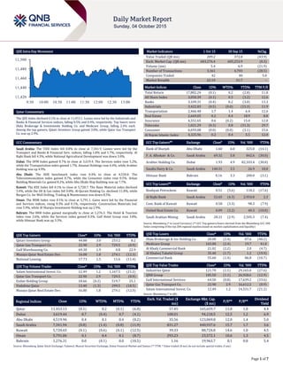 Page 1 of 7
QSE Intra-Day Movement
Qatar Commentary
The QSE Index declined 0.1% to close at 11,453.1. Losses were led by the Industrials and
Banks & Financial Services indices, falling 0.5% and 0.4%, respectively. Top losers were
Dlala Brokerage & Investments Holding Co. and Medicare Group, falling 2.4% each.
Among the top gainers, Qatari Investors Group gained 3.0%, while Qatar Gas Transport
Co. was up 2.9%.
GCC Commentary
Saudi Arabia: The TASI Index fell 0.8% to close at 7,341.9. Losses were led by the
Transport and Banks & Financial Serv. indices, falling 1.8% and 1.7%, respectively. Al
Rajhi Bank fell 4.3%, while National Agricultural Development was down 3.0%.
Dubai: The DFM Index gained 0.7% to close at 3,619.4. The Services index rose 5.2%,
while the Transportation index gained 1.7%. Amanat Holdings rose 6.4%, while Arabtec
Holding was up 4.9%.
Abu Dhabi: The ADX benchmark index rose 0.4% to close at 4,520.0. The
Telecommunication index gained 0.7%, while the Consumer index rose 0.5%. Arkan
Building Materials Co. gained 8.2%, while Abu Dhabi Ship Building was up 7.7%.
Kuwait: The KSE Index fell 0.1% to close at 5,720.7. The Basic Material index declined
3.4%, while the Oil & Gas index fell 0.8%. Al-Qurain Holding Co. declined 11.8%, while
Burgan Co. for Well Drilling, Trading & Maintenance was down 8.5%.
Oman: The MSM Index rose 0.1% to close at 5,791.1. Gains were led by the Financial
and Services indices, rising 0.3% and 0.1%, respectively. Construction Materials Ind.
rose 5.9%, while Al Sharqia Investment Holding was up 2.9%.
Bahrain: The BHB Index gained marginally to close at 1,276.3. The Hotel & Tourism
index rose 2.6%, while the Services index gained 0.3%. Gulf Hotel Group rose 3.8%,
while Ithmaar Bank was up 3.3%.
QSE Top Gainers Close* 1D% Vol. ‘000 YTD%
Qatari Investors Group 44.80 3.0 253.2 8.2
Qatar Gas Transport Co. 22.90 2.9 729.5 (0.9)
Gulf Warehousing Co. 69.30 1.9 4.8 22.9
Mazaya Qatar Real Estate Dev. 16.00 1.8 274.1 (12.3)
National Leasing 17.73 1.5 11.6 (11.4)
QSE Top Volume Trades Close* 1D% Vol. ‘000 YTD%
Salam International Invest. Co. 12.49 1.2 1,167.5 (21.2)
Qatar Gas Transport Co. 22.90 2.9 729.5 (0.9)
Ezdan Holding Group 18.66 (0.2) 519.7 25.1
Vodafone Qatar 13.40 (1.3) 299.5 (18.5)
Mazaya Qatar Real Estate Dev. 16.00 1.8 274.1 (12.3)
Market Indicators 1 Oct 15 30 Sep 15 %Chg.
Value Traded (QR mn) 209.2 372.8 (43.9)
Exch. Market Cap. (QR mn) 603,276.4 605,253.9 (0.3)
Volume (mn) 5.4 6.9 (21.9)
Number of Transactions 3,361 4,703 (28.5)
Companies Traded 42 40 5.0
Market Breadth 22:19 31:7 –
Market Indices Close 1D% WTD% YTD% TTM P/E
Total Return 17,802.24 (0.1) 0.2 (2.8) 11.8
All Share Index 3,050.39 (0.1) 0.3 (3.2) 12.6
Banks 3,109.31 (0.4) 0.2 (3.0) 13.3
Industrials 3,422.83 (0.5) (0.0) (15.3) 11.9
Transportation 2,466.48 1.7 1.4 6.4 12.6
Real Estate 2,669.05 0.2 0.4 18.9 8.8
Insurance 4,551.65 0.6 (0.2) 15.0 12.0
Telecoms 1,021.29 (0.3) 0.8 (31.3) 29.7
Consumer 6,693.08 (0.0) (0.0) (3.1) 15.6
Al Rayan Islamic Index 4,325.96 0.2 0.4 5.5 12.0
GCC Top Gainers## Exchange Close# 1D% Vol. ‘000 YTD%
Bank of Sharjah Abu Dhabi 1.60 6.0 325.0 (14.1)
F. A. Alhokair & Co. Saudi Arabia 69.32 5.8 842.6 (30.0)
Arabtec Holding Co. Dubai 1.93 4.9 82,103.4 (30.8)
Saudia Dairy & Co. Saudi Arabia 140.31 3.5 26.9 18.0
Ithmaar Bank Bahrain 0.16 3.3 200.0 (3.1)
GCC Top Losers## Exchange Close# 1D% Vol. ‘000 YTD%
Boubyan Petrochem. Kuwait 0.51 (5.6) 118.2 (17.6)
Al Rajhi Bank Saudi Arabia 52.65 (4.3) 2,954.0 2.3
Com. Bank of Kuwait Kuwait 0.58 (3.3) 98.3 (7.9)
United Real Estate Co. Kuwait 0.09 (3.2) 40.3 (10.0)
Saudi Arabian Mining Saudi Arabia 28.31 (2.9) 2,505.3 (7.4)
Source: Bloomberg (# in Local Currency) (## GCC Top gainers/losers derived from the Bloomberg GCC 200
Index comprising of the top 200 regional equities based on market capitalization and liquidity)
QSE Top Losers Close* 1D% Vol. ‘000 YTD%
Dlala Brokerage & Inv Holding Co. 20.00 (2.4) 87.6 (40.2)
Medicare Group 165.00 (2.4) 19.7 41.0
Al Khalij Commercial Bank 21.02 (2.2) 2.0 (4.7)
Al Khaleej Takaful Group 35.40 (1.7) 1.2 (19.9)
Commercial Bank 55.60 (1.4) 86.8 (10.7)
QSE Top Value Trades Close* 1D% Val. ‘000 YTD%
Industries Qatar 121.70 (1.1) 29,165.0 (27.6)
QNB Group 185.50 (1.1) 26,928.6 (12.9)
Gulf International Services 64.50 (0.8) 17,639.2 (33.6)
Qatar Gas Transport Co. 22.90 2.9 16,612.2 (0.9)
Salam International Invest. Co. 12.49 1.2 14,531.7 (21.2)
Source: Bloomberg (* in QR)
Regional Indices Close 1D% WTD% MTD% YTD%
Exch. Val. Traded ($
mn)
Exchange Mkt. Cap.
($ mn)
P/E** P/B**
Dividend
Yield
Qatar 11,453.13 (0.1) 0.2 (0.1) (6.8) 57.45 165,659.7 11.8 1.8 4.4
Dubai 3,619.44 0.7 (0.4) 0.7 (4.1) 108.01 94,218.5 12.5 1.2 6.9
Abu Dhabi 4,519.96 0.4 0.1 0.4 (0.2) 35.56 123,069.8 12.0 1.4 5.0
Saudi Arabia 7,341.94 (0.8) (1.4) (0.8) (11.9) 831.27 440,937.6 15.7 1.7 3.6
Kuwait 5,720.65 (0.1) (0.6) (0.1) (12.5) 39.33 88,724.8 14.6 1.0 4.5
Oman 5,791.06 0.1 0.4 0.1 (8.7) 293.23 23,572.1 10.6 1.3 4.5
Bahrain 1,276.31 0.0 (0.1) 0.0 (10.5) 1.16 19,963.7 8.1 0.8 5.4
Source: Bloomberg, Qatar Stock Exchange, Tadawul, Muscat Securities Exchange, Dubai Financial Market and Zawya (** TTM; * Value traded ($ mn) do not include special trades, if any)
11,420
11,440
11,460
11,480
11,500
9:30 10:00 10:30 11:00 11:30 12:00 12:30 13:00
 