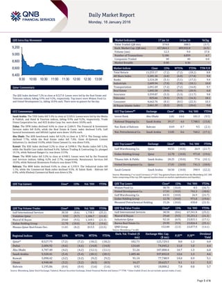 Page 1 of 6
QSE Intra-Day Movement
Qatar Commentary
The QSE Index declined 7.2% to close at 8,527.8. Losses were led by the Real Estate and
Telecoms indices, falling 9.9% and 9.3%, respectively. Top losers were Widam Food Co.
and United Development Co., falling 10.0% each. There were no gainers for the day.
GCC Commentary
Saudi Arabia: The TASI Index fell 5.4% to close at 5,520.4. Losses were led by the Media
& Publish. and Hotel & Tourism indices, falling 9.9% and 9.2%, respectively. Trade
Union Cooperative Ins. and ACE Arabia Coop. Ins. were down 10.0% each.
Dubai: The DFM Index declined 4.6% to close at 2,684.9. The Financial & Investment
Services index fell 8.6%, while the Real Estate & Const. index declined 5.6%. Gulf
General Investments and SHUAA Capital were down 10.0% each.
Abu Dhabi: The ADX benchmark index fell 4.2% to close at 3,787.4. The Energy index
declined 7.7%, while the Real Estate index fell 7.0%. Umm Al-Qaiwain Cement
Industries Co. declined 10.0%, while Union Cement Co. was down 9.6%.
Kuwait: The KSE Index declined 3.2% to close at 5,098.4. The Banks index fell 5.2%,
while the Health Care index declined 4.6%. Safwan Trading & Contracting Co. plunged
14.1%, while National Ranges Co. was down 13.5%.
Oman: The MSM Index fell 3.2% to close at 4,948.5. Losses were led by the Financial
and Services indices, falling 4.2% and 2.7%, respectively. Renaissance Services fell
10.0%, while National Aluminium Products was down 9.9%.
Bahrain: The BHB Index declined 0.4% to close at 1,195.9. The Industrial index fell
1.1%, while the Commercial Bank index declined 0.5%. Al Salam Bank - Bahrain fell
6.9%, while Khaleeji Commercial Bank was down 6.3%.
QSE Top Gainers Close* 1D% Vol. ‘000 YTD%
QSE Top Volume Trades Close* 1D% Vol. ‘000 YTD%
Gulf International Services 38.50 (8.6) 1,758.1 (25.2)
Vodafone Qatar 9.93 (9.7) 1,184.7 (21.8)
Masraf Al Rayan 29.60 (9.5) 1,169.1 (21.3)
Ezdan Holding Group 12.78 (10.0) 971.8 (19.6)
Mazaya Qatar Real Estate Dev. 11.01 (8.2) 815.5 (22.5)
Market Indicators 17 Jan 16 14 Jan 16 %Chg.
Value Traded (QR mn) 374.0 388.5 (3.7)
Exch. Market Cap. (QR mn) 457,864.3 489,932.8 (6.5)
Volume (mn) 12.3 9.0 37.0
Number of Transactions 5,186 4,859 6.7
Companies Traded 40 40 0.0
Market Breadth 0:40 4:36 –
Market Indices Close 1D% WTD% YTD% TTM P/E
Total Return 13,255.17 (7.2) (7.2) (18.2) 8.8
All Share Index 2,281.36 (6.8) (6.8) (17.8) 9.0
Banks 2,324.28 (5.1) (5.1) (17.2) 9.4
Industrials 2,609.94 (7.0) (7.0) (18.1) 10.0
Transportation 2,041.69 (7.2) (7.2) (16.0) 9.7
Real Estate 1,845.58 (9.9) (9.9) (20.9) 6.0
Insurance 3,559.87 (5.3) (5.3) (11.7) 9.8
Telecoms 825.66 (9.3) (9.3) (16.3) 18.1
Consumer 4,662.76 (8.1) (8.1) (22.3) 10.3
Al Rayan Islamic Index 3,061.39 (8.3) (8.3) (20.6) 9.0
GCC Top Gainers## Exchange Close# 1D% Vol. ‘000 YTD%
Invest Bank Abu Dhabi 1.81 14.6 181.3 (9.5)
National Shipping Co. Saudi Arabia 39.17 4.6 7,788.5 (15.8)
Nat. Bank of Bahrain Bahrain 0.69 0.7 9.5 (2.1)
Nat. Petrochemical Co. Saudi Arabia 13.85 0.6 760.2 (17.1)
GCC Top Losers## Exchange Close# 1D% Vol. ‘000 YTD%
Gulf Warehousing Co. Qatar 44.55 (10.0) 26.9 (21.7)
Ezdan Holding Group Qatar 12.78 (10.0) 971.8 (19.6)
Tihama Adv. & Public Saudi Arabia 20.25 (10.0) 77.6 (32.1)
United Development Co. Qatar 17.01 (10.0) 741.3 (18.0)
Saudi Cement Saudi Arabia 50.50 (10.0) 390.9 (22.2)
Source: Bloomberg (# in Local Currency) (## GCC Top gainers/losers derived from the Bloomberg GCC 200
Index comprising of the top 200 regional equities based on market capitalization and liquidity)
QSE Top Losers Close* 1D% Vol. ‘000 YTD%
Widam Food Co. 38.70 (10.0) 8.5 (26.7)
United Development Co. 17.01 (10.0) 741.3 (18.0)
Gulf Warehousing Co. 44.55 (10.0) 26.9 (21.7)
Ezdan Holding Group 12.78 (10.0) 971.8 (19.6)
Mesaieed Petrochemical Holding 15.26 (10.0) 430.8 (21.3)
QSE Top Value Trades Close* 1D% Val. ‘000 YTD%
Gulf International Services 38.50 (8.6) 67,341.8 (25.2)
Masraf Al Rayan 29.60 (9.5) 35,251.2 (21.3)
Industries Qatar 92.10 (6.9) 23,831.1 (17.1)
Barwa Real Estate Co. 29.95 (9.9) 23,826.4 (25.1)
QNB Group 152.00 (2.3) 23,077.0 (13.1)
Source: Bloomberg (* in QR)
Regional Indices Close 1D% WTD% MTD% YTD%
Exch. Val. Traded ($
mn)
Exchange Mkt. Cap.
($ mn)
P/E** P/B**
Dividend
Yield
Qatar* 8,527.75 (7.2) (7.2) (18.2) (18.2) 102.71 125,729.5 8.8 1.3 6.0
Dubai 2,684.92 (4.6) (4.6) (14.8) (14.8) 124.60 74,045.2 11.0 1.0 4.4
Abu Dhabi 3,787.40 (4.2) (4.2) (12.1) (12.1) 51.26 107,800.4 10.7 1.3 6.0
Saudi Arabia 5,520.41 (5.4) (5.4) (20.1) (20.1) 1,405.46 337,832.0 12.6 1.3 4.6
Kuwait 5,098.42 (3.2) (3.2) (9.2) (9.2) 91.14 77,748.9 14.0 0.9 5.1
Oman 4,948.48 (3.2) (3.2) (8.5) (8.5) 16.27 20,625.7 9.1 1.1 5.3
Bahrain 1,195.86 (0.4) (0.4) (1.6) (1.6) 0.92 18,800.2 7.8 0.8 5.7
Source: Bloomberg, Qatar Stock Exchange, Tadawul, Muscat Securities Exchange, Dubai Financial Market and Zawya (** TTM; * Value traded ($ mn) do not include special trades, if any)
8,400
8,600
8,800
9,000
9,200
9:30 10:00 10:30 11:00 11:30 12:00 12:30 13:00
 