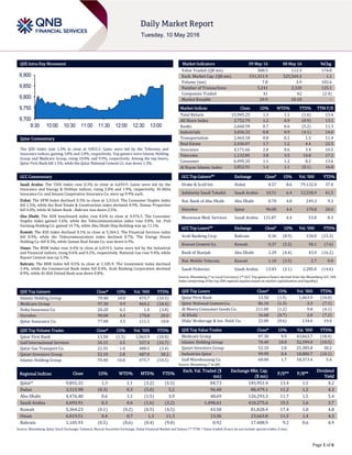 Page 1 of 6
QSE Intra-Day Movement
Qatar Commentary
The QSE Index rose 1.3% to close at 9,855.3. Gains were led by the Telecoms and
Insurance indices, gaining 3.8% and 2.8%, respectively. Top gainers were Islamic Holding
Group and Medicare Group, rising 10.0% and 9.9%, respectively. Among the top losers,
Qatar First Bank fell 1.5%, while the Qatar National Cement Co. was down 1.3%.
GCC Commentary
Saudi Arabia: The TASI Index rose 0.3% to close at 6,693.9. Gains were led by the
Insurance and Energy & Utilities indices, rising 2.0% and 1.9%, respectively. Al-Ahlia
Insurance Co. and Amana Cooperative Insurance Co. were up 9.9% each.
Dubai: The DFM Index declined 0.3% to close at 3,316.0. The Consumer Staples index
fell 1.5%, while the Real Estate & Construction index declined 0.9%. Damac Properties
fell 4.0%, while Al Salam Bank –Bahrain was down 2.5%.
Abu Dhabi: The ADX benchmark index rose 0.6% to close at 4,476.5. The Consumer
Staples index gained 1.6%, while the Telecommunication index rose 0.8%. Int. Fish
Farming Holding Co. gained 14.7%, while Abu Dhabi Ship Building was up 11.1%.
Kuwait: The KSE Index declined 0.1% to close at 5,364.2. The Financial Services index
fell 0.9%, while the Telecommunication index declined 0.7%. The Energy House
Holding Co. fell 8.3%, while Sanam Real Estate Co. was down 6.9%.
Oman: The MSM Index rose 0.4% to close at 6,019.5. Gains were led by the Industrial
and Financial indices, rising 0.6% and 0.2%, respectively. National Gas rose 9.4%, while
Raysut Cement was up 3.3%.
Bahrain: The BHB Index fell 0.5% to close at 1,105.9. The Investment index declined
2.4%, while the Commercial Bank index fell 0.4%. Arab Banking Corporation declined
8.9%, while Al-Ahli United Bank was down 0.8%.
QSE Top Gainers Close* 1D% Vol. ‘000 YTD%
Islamic Holding Group 70.40 10.0 475.7 (10.5)
Medicare Group 97.30 9.9 464.2 (18.4)
Doha Insurance Co. 20.20 6.3 1.0 (3.8)
Ooredoo 90.00 4.4 170.8 20.0
Qatar Insurance Co. 77.00 3.5 111.1 10.8
QSE Top Volume Trades Close* 1D% Vol. ‘000 YTD%
Qatar First Bank 13.50 (1.5) 1,063.9 (10.0)
Gulf International Services 34.15 3.5 537.4 (33.7)
Qatar Gas Transport Co. 22.55 1.0 488.5 (3.4)
Qatari Investors Group 52.10 2.8 487.0 38.2
Islamic Holding Group 70.40 10.0 475.7 (10.5)
Market Indicators 09 May 16 08 May 16 %Chg.
Value Traded (QR mn) 308.5 112.3 174.8
Exch. Market Cap. (QR mn) 531,311.9 525,569.3 1.1
Volume (mn) 7.8 3.9 102.6
Number of Transactions 5,241 2,328 125.1
Companies Traded 41 42 (2.4)
Market Breadth 29:9 18:18 –
Market Indices Close 1D% WTD% YTD% TTM P/E
Total Return 15,945.25 1.3 1.1 (1.6) 13.4
All Share Index 2,752.79 1.2 0.9 (0.9) 13.1
Banks 2,660.59 0.7 0.6 (5.2) 11.3
Industrials 3,056.32 0.8 0.9 (4.1) 14.0
Transportation 2,463.18 0.8 0.1 1.3 11.4
Real Estate 2,436.07 1.7 1.2 4.4 22.5
Insurance 4,171.66 2.8 0.6 3.4 10.5
Telecoms 1,132.85 3.8 3.5 14.8 17.2
Consumer 6,495.35 1.1 1.2 8.2 13.6
Al Rayan Islamic Index 3,852.91 1.4 1.1 (0.1) 16.8
GCC Top Gainers## Exchange Close# 1D% Vol. ‘000 YTD%
Drake & Scull Int. Dubai 0.57 8.6 79,132.4 37.0
Solidarity Saudi Takaful Saudi Arabia 10.51 6.4 12,538.9 41.5
Nat. Bank of Abu Dhabi Abu Dhabi 8.70 4.8 249.3 9.3
Ooredoo Qatar 90.00 4.4 170.8 20.0
Mouwasat Med. Services Saudi Arabia 131.87 4.4 53.8 8.3
GCC Top Losers## Exchange Close# 1D% Vol. ‘000 YTD%
Arab Banking Corp Bahrain 0.36 (8.9) 150.0 (15.3)
Kuwait Cement Co. Kuwait 0.37 (5.2) 58.1 (7.6)
Bank of Sharjah Abu Dhabi 1.29 (4.4) 43.0 (16.2)
Nat. Mobile Telecom. Kuwait 1.10 (3.5) 2.7 0.0
Saudi Fisheries Saudi Arabia 13.83 (3.1) 2,285.0 (14.6)
Source: Bloomberg (# in Local Currency) (## GCC Top gainers/losers derived from the Bloomberg GCC 200
Index comprising of the top 200 regional equities based on market capitalization and liquidity)
QSE Top Losers Close* 1D% Vol. ‘000 YTD%
Qatar First Bank 13.50 (1.5) 1,063.9 (10.0)
Qatar National Cement Co. 86.10 (1.3) 3.3 (7.1)
Al Meera Consumer Goods Co. 211.00 (1.2) 9.8 (4.1)
Al Khalij 16.68 (0.7) 2.0 (7.2)
Dlala' Brokerage & Inv. Hold. Co. 22.00 (0.6) 134.6 19.0
QSE Top Value Trades Close* 1D% Val. ‘000 YTD%
Medicare Group 97.30 9.9 43,663.7 (18.4)
Islamic Holding Group 70.40 10.0 32,599.0 (10.5)
Qatari Investors Group 52.10 2.8 25,385.8 38.2
Industries Qatar 99.90 0.4 18,880.7 (10.1)
Gulf Warehousing Co. 60.00 1.7 18,373.4 5.4
Source: Bloomberg (* in QR)
Regional Indices Close 1D% WTD% MTD% YTD%
Exch. Val. Traded ($
mn)
Exchange Mkt. Cap.
($ mn)
P/E** P/B**
Dividend
Yield
Qatar* 9,855.32 1.3 1.1 (3.2) (5.5) 84.73 145,951.4 13.4 1.5 4.2
Dubai 3,315.98 (0.3) 0.3 (5.0) 5.2 96.48 88,479.1 11.2 1.2 4.3
Abu Dhabi 4,476.48 0.6 1.1 (1.5) 3.9 48.69 126,293.3 11.7 1.5 5.4
Saudi Arabia 6,693.91 0.3 0.6 (1.6) (3.2) 1,490.61 410,275.6 15.5 1.6 3.7
Kuwait 5,364.23 (0.1) (0.2) (0.5) (4.5) 43.58 81,828.4 17.4 1.0 4.8
Oman 6,019.51 0.4 0.7 1.3 11.3 13.36 23,663.8 11.5 1.4 4.3
Bahrain 1,105.93 (0.5) (0.6) (0.4) (9.0) 0.92 17,408.9 9.2 0.6 4.9
Source: Bloomberg, Qatar Stock Exchange, Tadawul, Muscat Securities Exchange, Dubai Financial Market and Zawya (** TTM; * Value traded ($ mn) do not include special trades, if any)
9,700
9,750
9,800
9,850
9,900
9:30 10:00 10:30 11:00 11:30 12:00 12:30 13:00
 