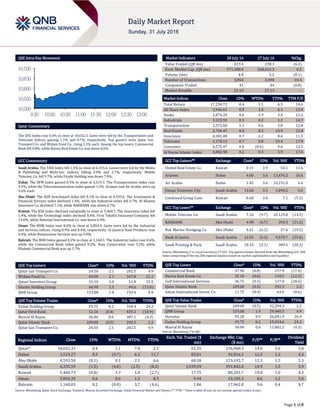 Page 1 of 8
QSE Intra-Day Movement
Qatar Commentary
The QSE Index rose 0.4% to close at 10,652.3. Gains were led by the Transportation and
Telecoms indices, gaining 1.1% and 0.7%, respectively. Top gainers were Qatar Gas
Transport Co. and Widam Food Co., rising 2.1% each. Among the top losers, Commercial
Bank fell 0.8%, while Barwa Real Estate Co. was down 0.6%.
GCC Commentary
Saudi Arabia: The TASI Index fell 1.5% to close at 6,335.6. Losses were led by the Media
& Publishing and Multi-Inv. indices, falling 3.0% and 2.7%, respectively. Mobile
Telecom. Co. fell 9.7%, while Fitaihi Holding was down 7.0%.
Dubai: The DFM Index gained 0.3% to close at 3,519.3. The Transportation index rose
3.5%, while the Telecommunication index gained 1.5%. Aramex and Air Arabia were up
3.6% each.
Abu Dhabi: The ADX benchmark index fell 0.1% to close at 4,593.6. The Investment &
Financial Services index declined 1.4%, while the Industrial index fell 0.7%. Al Khazna
Insurance Co. declined 7.1%, while RAKBANK was down 6.7%.
Kuwait: The KSE Index declined marginally to close at 5,460.7. The Insurance index fell
1.4%, while the Technology index declined 0.6%. First Takaful Insurance Company fell
13.6%, while National International Co. was down 6.9%.
Oman: The MSM Index rose 0.6% to close at 5,854.4. Gains were led by the Industrial
and Services indices, rising 0.9% and 0.4%, respectively. Al Jazeera Steel Products rose
6.4%, while Renaissance Services was up 4.0%.
Bahrain: The BHB Index gained 0.2% to close at 1,160.1. The Industrial index rose 0.6%,
while the Commercial Bank index gained 0.5%. Nass Corporation rose 3.2%, while
Khaleeji Commercial Bank was up 1.7%.
QSE Top Gainers Close* 1D% Vol. ‘000 YTD%
Qatar Gas Transport Co. 24.50 2.1 282.5 4.9
Widam Food Co. 64.00 2.1 167.8 21.2
Qatari Investors Group 51.10 2.0 51.8 35.5
Islamic Holding Group 66.90 1.5 49.6 (15.0)
QNB Group 153.00 1.4 193.4 4.9
QSE Top Volume Trades Close* 1D% Vol. ‘000 YTD%
Ezdan Holding Group 19.75 0.2 764.4 24.2
Qatar First Bank 12.16 (0.4) 439.3 (18.9)
Masraf Al Rayan 36.00 0.6 387.1 (4.3)
Qatar Islamic Bank 109.00 (0.5) 292.3 2.2
Qatar Gas Transport Co. 24.50 2.1 282.5 4.9
Market Indicators 28 July 16 27 July 16 %Chg.
Value Traded (QR mn) 223.4 238.3 (6.2)
Exch. Market Cap. (QR mn) 571,388.0 568,414.3 0.5
Volume (mn) 4.8 5.2 (8.1)
Number of Transactions 3,854 3,490 10.4
Companies Traded 41 44 (6.8)
Market Breadth 23:10 27:13 –
Market Indices Close 1D% WTD% YTD% TTM P/E
Total Return 17,234.72 0.4 1.1 6.3 14.6
All Share Index 2,946.61 0.5 1.0 6.1 13.9
Banks 2,874.20 0.6 1.9 2.4 12.2
Industrials 3,223.92 0.3 0.2 1.2 14.7
Transportation 2,572.60 1.1 0.6 5.8 12.0
Real Estate 2,704.47 0.0 0.5 15.9 23.8
Insurance 4,381.80 0.7 2.2 8.6 11.5
Telecoms 1,178.13 0.7 0.8 19.4 17.9
Consumer 6,575.47 0.0 (0.6) 9.6 13.5
Al Rayan Islamic Index 4,082.98 0.2 0.3 5.9 17.6
GCC Top Gainers## Exchange Close# 1D% Vol. ‘000 YTD%
United Real Estate Co. Kuwait 0.11 3.9 54.1 11.6
Aramex Dubai 4.00 3.6 13,476.2 26.6
Air Arabia Dubai 1.45 3.6 16,191.0 6.6
Emaar Economic City Saudi Arabia 13.66 3.3 1,890.2 5.6
Combined Group Cont. Kuwait 0.68 3.0 7.1 (5.3)
GCC Top Losers## Exchange Close# 1D% Vol. ‘000 YTD%
Mobile Telecom. Co. Saudi Arabia 7.16 (9.7) 10,129.8 (14.5)
RAKBANK Abu Dhabi 4.90 (6.7) 394.3 (21.6)
Nat. Marine Dredging Co. Abu Dhabi 4.41 (6.2) 27.6 (19.5)
Bank Al-Jazira Saudi Arabia 12.03 (5.3) 9,570.7 (25.8)
Saudi Printing & Pack. Saudi Arabia 18.33 (5.1) 389.5 (30.3)
Source: Bloomberg (# in Local Currency) (## GCC Top gainers/losers derived from the Bloomberg GCC 200
Index comprising of the top 200 regional equities based on market capitalization and liquidity)
QSE Top Losers Close* 1D% Vol. ‘000 YTD%
Commercial Bank 37.90 (0.8) 157.9 (17.4)
Barwa Real Estate Co. 35.10 (0.6) 110.5 (12.3)
Gulf International Services 36.75 (0.5) 137.0 (28.6)
Qatar Islamic Bank 109.00 (0.5) 292.3 2.2
Salam International Invest. Co. 11.75 (0.4) 63.6 (0.6)
QSE Top Value Trades Close* 1D% Val. ‘000 YTD%
Qatar Islamic Bank 109.00 (0.5) 32,294.3 2.2
QNB Group 153.00 1.4 29,460.5 4.9
Ooredoo 95.20 0.9 26,041.9 26.9
Ezdan Holding Group 19.75 0.2 15,034.6 24.2
Masraf Al Rayan 36.00 0.6 13,802.2 (4.3)
Source: Bloomberg (* in QR)
Regional Indices Close 1D% WTD% MTD% YTD%
Exch. Val. Traded ($
mn)
Exchange Mkt. Cap.
($ mn)
P/E** P/B**
Dividend
Yield
Qatar* 10,652.31 0.4 1.1 7.8 2.1 61.35 156,960.3 14.6 1.6 3.8
Dubai 3,519.27 0.3 (0.7) 6.3 11.7 85.81 92,816.2 12.3 1.3 4.3
Abu Dhabi 4,593.58 (0.1) 0.1 2.1 6.6 60.18 123,195.7 12.3 1.5 5.3
Saudi Arabia 6,335.59 (1.5) (4.0) (2.5) (8.3) 1,039.59 391,842.0 14.9 1.5 3.9
Kuwait 5,460.73 (0.0) 1.3 1.8 (2.7) 17.75 80,201.7 19.0 1.0 4.3
Oman 5,854.39 0.6 0.6 1.3 8.3 9.44 23,105.3 8.6 1.2 5.0
Bahrain 1,160.05 0.2 (0.0) 3.7 (4.6) 1.86 17,962.0 9.6 0.4 4.7
Source: Bloomberg, Qatar Stock Exchange, Tadawul, Muscat Securities Exchange, Dubai Financial Market and Zawya (** TTM; * Value traded ($ mn) do not include special trades, if any)
10,500
10,550
10,600
10,650
10,700
9:30 10:00 10:30 11:00 11:30 12:00 12:30 13:00
 