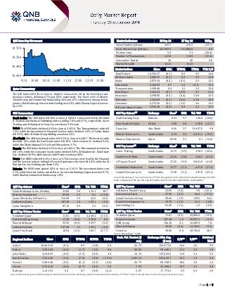 Page 1 of 5
QSE Intra-Day Movement
Qatar Commentary
The QSE Index fell 0.1% to close at 10,465.4. Losses were led by the Real Estate and
Insurance indices, declining 0.7% and 0.5%, respectively. Top losers were Al Khaleej
Takaful Group and Commercial Bank, falling 3.4% and 2.7%, respectively. Among the top
gainers, Dlala Brokerage & Investment Holding rose 2.8%, while Mannai Corporation was
up 2.3%.
GCC Commentary
Saudi Arabia: The TASI Index fell 3.4% to close at 5,534.4. Losses were led by the Hotel
& Tourism and Media & Publishing indices, falling 7.6% and 6.7%, respectively. Aseer
Trading. and Al Alamiya for Coop. Ins. were down 9.9% each.
Dubai: The DFM Index declined 0.4% to close at 3,452.6. The Transportation index fell
1.3%, while the Investment & Financial Services index declined 1.0%. Al Salam Sudan
fell 3.9%, while Al Salam Group Holding was down 3.1%.
Abu Dhabi: The ADX benchmark index fell 0.5% to close at 4,448.7. The Services index
declined 1.2%, while the Real Estate index fell 1.0%. Union Cement Co. declined 5.2%,
while Abu Dhabi National Co. for B and M was down 3.7%.
Kuwait: The KSE Index declined 0.2% to close at 5,402.4. The Telecommunication index
fell 1.8%, while the Consumer Goods index declined 0.8%. Al Masaken Int. Real Estate
Dev. declined 30.9%, while Kuwait Cable Vision was down 8.3%.
Oman: The MSM Index fell 0.4% to close at 5,726.2. Losses were lead by the Financial
and the Services indices, falling 0.4% each. Renaissance Services fell 3.4%, while the Al
Batinah Dev. Inv. Holding was down 2.3%.
Bahrain: The BHB Index gained 0.2% to close at 1,141.9. The investment index rose
2.1%, while the other indices ended flat or in red. Arab Banking Corporation rose 9.7%,
while Khaleeji Commercial Bank was up 1.8%.
QSE Top Gainers Close* 1D% Vol. ‘000 YTD%
Dlala Brokerage & Inv. Holding 23.80 2.8 115.1 28.7
Mannai Corporation 83.90 2.3 0.1 (12.0)
Qatar Electricity & Water Co. 216.00 1.5 22.2 (0.2)
Industries Qatar 107.40 1.2 195.1 (3.3)
Qatar Navigation 87.10 0.9 5.2 (8.3)
QSE Top Volume Trades Close* 1D% Vol. ‘000 YTD%
Vodafone Qatar 11.01 (0.5) 2,340.4 (13.3)
Ezdan Holding Group 17.20 (0.6) 478.8 8.2
Masraf Al Rayan 35.55 (0.4) 329.7 (5.5)
Industries Qatar 107.40 1.2 195.1 (3.3)
Qatar First Bank 10.84 (0.3) 182.7 (27.7)
Market Indicators 28 Sep 16 27 Sep 16 %Chg.
Value Traded (QR mn) 155.7 276.5 (43.7)
Exch. Market Cap. (QR mn) 561,969.3 561,883.8 0.0
Volume (mn) 5.3 7.4 (28.4)
Number of Transactions 2,314 3,101 (25.4)
Companies Traded 40 40 0.0
Market Breadth 14:21 16:22 –
Market Indices Close 1D% WTD% YTD% TTM P/E
Total Return 16,932.37 (0.1) 0.5 4.5 14.6
All Share Index 2,885.97 (0.1) 0.3 3.9 13.8
Banks 2,875.44 (0.2) (0.1) 2.5 12.2
Industrials 3,184.53 0.7 2.2 (0.1) 15.2
Transportation 2,490.68 0.4 1.2 2.5 12.0
Real Estate 2,442.63 (0.7) (0.3) 4.7 21.4
Insurance 4,598.85 (0.5) (0.4) 14.0 12.3
Telecoms 1,203.83 (0.1) (0.4) 22.0 18.3
Consumer 6,279.36 (0.5) (1.2) 4.6 13.2
Al Rayan Islamic Index 3,945.10 (0.3) 0.9 2.3 17.3
GCC Top Gainers## Exchange Close# 1D% Vol. ‘000 YTD%
Arab Banking Corp. Bahrain 0.34 9.7 100.0 (20.0)
Com. Bank of Dubai Dubai 5.50 5.8 250.0 (12.7)
Dana Gas Abu Dhabi 0.56 3.7 13,407.5 9.8
Mobile Telecom. Co. Saudi Arabia 6.74 3.5 6,851.1 (19.5)
Mannai Corporation Qatar 83.90 2.3 0.1 (12.0)
GCC Top Losers## Exchange Close# 1D% Vol. ‘000 YTD%
Aseer Trading. Saudi Arabia 12.75 (9.9) 396.2 (45.6)
Saudi Res. & Mark. Saudi Arabia 22.22 (9.8) 462.2 (61.5)
Al Tayyar Travel Saudi Arabia 27.65 (9.3) 8,881.0 (61.8)
Alabdullatif Industrial Saudi Arabia 12.77 (9.1) 667.8 (57.4)
United Electronics Co. Saudi Arabia 17.98 (9.1) 387.8 (55.1)
Source: Bloomberg (# in Local Currency) (## GCC Top gainers/losers derived from the Bloomberg GCC 200
Index comprising of the top 200 regional equities based on market capitalization and liquidity)
QSE Top Losers Close* 1D% Vol. ‘000 YTD%
Al Khaleej Takaful Group 22.85 (3.4) 3.8 (25.1)
Commercial Bank 37.95 (2.7) 56.0 (17.3)
Qatari Investors Group 50.60 (1.9) 118.5 34.2
United Development Co. 19.75 (1.3) 31.1 (4.8)
Zad Holding Co. 81.50 (1.2) 2.3 (3.9)
QSE Top Value Trades Close* 1D% Val. ‘000 YTD%
Vodafone Qatar 11.01 (0.5) 25,860.3 (13.3)
Industries Qatar 107.40 1.2 20,876.1 (3.3)
QNB Group 156.10 0.1 12,289.3 7.0
Masraf Al Rayan 35.55 (0.4) 11,720.5 (5.5)
Ooredoo 98.00 0.0 10,705.0 30.7
Source: Bloomberg (* in QR)
Regional Indices Close 1D% WTD% MTD% YTD%
Exch. Val. Traded ($
mn)
Exchange Mkt. Cap.
($ mn)
P/E** P/B**
Dividend
Yield
Qatar* 10,465.43 (0.1) 0.5 (4.8) 0.3 42.75 154,373.0 14.6 1.6 3.9
Dubai 3,452.60 (0.4) (1.7) (1.5) 9.6 80.86 90,640.1 12.4 1.3 4.0
Abu Dhabi 4,448.69 (0.5) (1.5) (0.5) 3.3 24.76 119,565.6 11.8 1.4 5.5
Saudi Arabia 5,534.43 (3.4) (7.0) (9.0) (19.9) 1,181.21 345,649.7 13.1 1.3 4.3
Kuwait 5,402.40 (0.2) (0.1) (0.3) (3.8) 26.79 80,548.3 18.6 1.0 4.4
Oman 5,726.16 (0.4) (0.7) (0.2) 5.9 7.94 22,968.2 10.7 1.1 5.0
Bahrain 1,141.91 0.2 0.7 (0.0) (6.1) 2.07 17,774.5 9.5 0.4 4.9
Source: Bloomberg, Qatar Stock Exchange, Tadawul, Muscat Securities Exchange, Dubai Financial Market and Zawya (** TTM; * Value traded ($ mn) do not include special trades, if any)
10,460
10,480
10,500
10,520
9:30 10:00 10:30 11:00 11:30 12:00 12:30 13:00
 