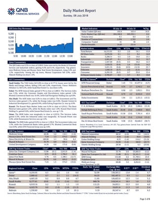 Page 1 of 6
QSE Intra-Day Movement
Qatar Commentary
The QSE Index rose 0.3% to close at 9,260.0. Gains were led by the Banks & Financial
Services and Industrials indices, gaining 0.5% and 0.1%, respectively. Top gainers
were Medicare Group and Mazaya Qatar Real Estate Development, rising 3.0% and
1.3%, respectively. Among the top losers, Mannai Corporation fell 2.0%, while
Alijarah Holding was down 1.6%.
GCC Commentary
Saudi Arabia: The TASI Index fell 0.8% to close at 8,177.6. Losses were led by the
Media and Energy indices, falling 2.9% and 2.8%, respectively. Fawaz Abdulaziz
Alhokair Co. fell 9.2%, while Saudi Real Estate Co. was down 4.8%.
Dubai: The DFM General Index gained 0.7% to close at 2,880.4. The Services index
rose 3.3%, while the Consumer Staples and Discretionary index gained 1.9%.
Khaleeji Commercial Bank rose 10.4%, while Gulf Navigation Holding was up 8.8%.
Abu Dhabi: The ADX index rose 0.2% to close at 4,603.2. The Investment and Fin.
Services index gained 2.1%, while the Energy index rose 0.8%. Sharjah Cement &
Industrial Development Co. gained 8.4%, while Eshraq Properties Co. was up 4.9%.
Kuwait: The Kuwait Main Market Index rose 0.2% to close at 4,919.2. The Basic
Material index gained 2.2%, while the Banks index rose 1.0%. Kuwait Real Estate
Holding Co. gained 9.6%, while Sanam Real Estate Co. was up 7.1%.
Oman: The MSM Index rose marginally to close at 4,523.8. The Services index
gained 0.3%, while the Industrial index rose marginally. Al Suwadi Power rose
2.6%, while Renaissance Services was up 2.2%.
Bahrain: The BHB Index gained 0.6% to close at 1,330.8. The Investment index rose
1.5%, while the Commercial Banks index gained 0.7%. Khaleeji Commercial Bank
rose 8.0%, while GFH Financial Group was up 5.6%.
QSE Top Gainers Close* 1D% Vol. ‘000 YTD%
Medicare Group 68.86 3.0 118.1 (1.4)
Mazaya Qatar Real Estate Dev. 7.24 1.3 574.3 (19.6)
Qatar Electricity & Water Co. 189.00 1.1 39.4 6.2
Masraf Al Rayan 35.79 0.8 926.2 (5.2)
United Development Company 14.26 0.8 172.6 (0.8)
QSE Top Volume Trades Close* 1D% Vol. ‘000 YTD%
Qatar Gas Transport Company Ltd. 15.88 (0.1) 2,015.9 (1.4)
Vodafone Qatar 9.31 (0.3) 1,706.3 16.1
Qatar First Bank 5.70 0.5 1,188.1 (12.7)
Masraf Al Rayan 35.79 0.8 926.2 (5.2)
Mazaya Qatar Real Estate Dev. 7.24 1.3 574.3 (19.6)
Market Indicators 05 July 18 04 July 18 %Chg.
Value Traded (QR mn) 193.4 163.4 18.4
Exch. Market Cap. (QR mn) 504,190.9 503,332.1 0.2
Volume (mn) 9.1 8.9 2.6
Number of Transactions 2,836 2,763 2.6
Companies Traded 41 40 2.5
Market Breadth 14:20 23:14 –
Market Indices Close 1D% WTD% YTD% TTM P/E
Total Return 16,315.01 0.3 2.6 14.1 13.8
All Share Index 2,676.94 0.1 2.1 9.2 14.0
Banks 3,208.31 0.5 2.0 19.6 13.1
Industrials 2,991.07 0.1 3.7 14.2 15.7
Transportation 1,947.69 (0.3) 0.3 10.2 12.3
Real Estate 1,628.35 (0.4) 2.4 (15.0) 14.2
Insurance 3,031.35 (0.8) (0.9) (12.9) 25.7
Telecoms 1,040.19 (0.7) 2.5 (5.3) 31.1
Consumer 6,202.29 (0.2) 0.7 25.0 13.4
Al Rayan Islamic Index 3,705.67 0.5 3.7 8.3 15.0
GCC Top Gainers
##
Exchange Close
#
1D% Vol. ‘000 YTD%
GFH Financial Group Dubai 1.43 7.5 41,077.4 (4.7)
Qurain Petrochemical Ind. Kuwait 0.34 2.7 2,342.2 4.0
Boubyan Petrochem. Co. Kuwait 0.90 2.3 1,852.1 33.6
National Bank of Kuwait Kuwait 0.79 2.2 8,632.0 13.9
Dubai Investments Dubai 1.94 2.1 2,551.5 (19.5)
GCC Top Losers
##
Exchange Close
#
1D% Vol. ‘000 YTD%
F. A. Al Hokair Saudi Arabia 20.70 (9.2) 3,008.6 (31.9)
Rabigh Refining & Petro. Saudi Arabia 26.40 (3.6) 1,940.8 60.6
Saudi Kayan Petrochem. Saudi Arabia 15.58 (3.6) 7,781.4 45.9
Emaar Economic City Saudi Arabia 11.44 (3.4) 1,316.8 (15.2)
Dar Al Arkan Real Estate Saudi Arabia 9.98 (3.3) 36,649.3 (30.7)
Source: Bloomberg (# in Local Currency) (## GCC Top gainers/losers derived from the S&P GCC
Composite Large Mid Cap Index)
QSE Top Losers Close* 1D% Vol. ‘000 YTD%
Mannai Corporation 48.52 (2.0) 2.8 (18.5)
Alijarah Holding 9.54 (1.6) 36.9 (10.9)
Ezdan Holding Group 8.23 (1.4) 516.2 (31.9)
Qatar Insurance Company 34.94 (1.2) 182.8 (22.7)
Islamic Holding Group 28.58 (1.1) 6.3 (23.8)
QSE Top Value Trades Close* 1D% Val. ‘000 YTD%
Masraf Al Rayan 35.79 0.8 33,005.9 (5.2)
Qatar Gas Transport Co. Ltd. 15.88 (0.1) 32,161.3 (1.4)
QNB Group 155.00 0.6 31,709.5 23.0
Vodafone Qatar 9.31 (0.3) 15,907.6 16.1
Medicare Group 68.86 3.0 8,052.0 (1.4)
Source: Bloomberg (* in QR)
Regional Indices Close 1D% WTD% MTD% YTD%
Exch. Val. Traded
($ mn)
Exchange Mkt.
Cap. ($ mn)
P/E** P/B**
Dividend
Yield
Qatar* 9,259.95 0.3 2.6 2.6 8.6 52.99 138,501.2 13.8 1.4 4.7
Dubai 2,880.42 0.7 2.1 2.1 (14.5) 64.25 102,407.5 9.3 1.1 5.9
Abu Dhabi 4,603.20 0.2 0.9 0.9 4.7 11.85 126,823.9 12.3 1.4 5.2
Saudi Arabia 8,177.61 (0.8) (1.6) (1.6) 13.2 868.78 518,541.4 18.5 1.8 3.3
Kuwait 4,919.16 0.2 1.1 1.1 1.9 115.25 34,053.1 15.3 0.9 4.0
Oman 4,523.79 0.0 (1.0) (1.0) (11.3) 4.45 19,051.8 11.3 1.0 5.4
Bahrain 1,330.82 0.6 1.5 1.5 (0.1) 5.19 20,347.4 8.7 0.9 6.2
Source: Bloomberg, Qatar Stock Exchange, Tadawul, Muscat Securities Market and Dubai Financial Market (** TTM; * Value traded ($ mn) do not include special trades, if any)
9,180
9,200
9,220
9,240
9,260
9,280
9:30 10:00 10:30 11:00 11:30 12:00 12:30 13:00
 