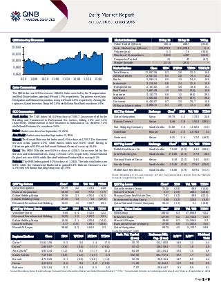 Page 1 of 6
QSE Intra-Day Movement
Qatar Commentary
The QSE Index rose 0.3% to close at 10,022.0. Gains were led by the Transportation
and Real Estate indices, gaining 1.8% and 1.5%, respectively. Top gainers were Qatar
Navigation and Mannai Corporation, rising 4.2% and 2.6%, respectively. Among the
top losers, Qatari Investors Group fell 2.0%, while Qatar First Bank was down 1.9%.
GCC Commentary
Saudi Arabia: The TASI Index fell 0.6% to close at 7,590.7. Losses were led by the
Retailing and Commercial & Professional Svc indices, falling 1.6% and 1.4%,
respectively. Mediterranean & Gulf Insurance & Reinsurance Co. declined 7.4%,
while Saudi Fisheries Co. was down 3.6%.
Dubai: Market was closed on September 13, 2018.
Abu Dhabi: Market was closed on September 13, 2018.
Kuwait: The Kuwait Main market Index rose 0.1% to close at 4,759.3. The Consumer
Services index gained 2.3%, while Banks index rose 0.6%. Credit Rating &
Collection gained 12.8%, while Kuwait National Cinema Co. was up 10.4%.
Oman: The MSM 30 Index rose 0.6% to close at 4,558.5. Gains were led by the
Services and Industrial indices, rising 1.4% and 1.2%, respectively. Oman National
Engine. Invt. rose 8.6%, while Almaha Petroleum Products Mar. was up 8.1%.
Bahrain: The BHB Index gained 0.3% to close at 1,345.0. The Industrial index rose
0.8%, while the Commercial Banks index gained 0.4%. Bahrain Cinema Co. rose
5.1%, while Al Baraka Banking Group was up 1.9%.
QSE Top Gainers Close* 1D% Vol. ‘000 YTD%
Qatar Navigation 69.79 4.2 133.5 24.8
Mannai Corporation 58.50 2.6 70.2 (1.7)
Ezdan Holding Group 10.36 2.1 495.4 (14.2)
Islamic Holding Group 27.35 1.3 1.0 (27.1)
Mesaieed Petrochemical Holding 16.25 1.2 503.7 29.1
QSE Top Volume Trades Close* 1D% Vol. ‘000 YTD%
Vodafone Qatar 9.00 0.4 532.0 12.2
Mesaieed Petrochemical Holding 16.25 1.2 503.7 29.1
Ezdan Holding Group 10.36 2.1 495.4 (14.2)
Qatar First Bank 5.17 (1.9) 489.1 (20.8)
Masraf Al Rayan 38.60 0.3 404.5 2.3
Market Indicators 13 Sep 18 12 Sep 18 %Chg.
Value Traded (QR mn) 185.4 288.7 (35.8)
Exch. Market Cap. (QR mn) 553,879.9 551,678.0 0.4
Volume (mn) 5.3 7.6 (30.0)
Number of Transactions 3,280 4,367 (24.9)
Companies Traded 41 43 (4.7)
Market Breadth 23:16 28:12 –
Market Indices Close 1D% WTD% YTD% TTM P/E
Total Return 17,657.58 0.3 2.0 23.5 14.9
All Share Index 2,927.52 0.5 2.0 19.4 15.2
Banks 3,594.11 0.2 1.5 34.0 14.6
Industrials 3,210.94 0.0 2.4 22.6 15.9
Transportation 2,101.02 1.8 4.6 18.8 13.1
Real Estate 1,867.48 1.5 2.0 (2.5) 15.8
Insurance 3,152.73 0.6 1.2 (9.4) 29.5
Telecoms 1,003.06 0.0 0.9 (8.7) 39.4
Consumer 6,435.87 0.7 3.5 29.7 14.0
Al Rayan Islamic Index 3,880.15 0.1 2.0 13.4 16.8
GCC Top Gainers
##
Exchange Close
#
1D% Vol. ‘000 YTD%
Qatar Navigation Qatar 69.79 4.2 133.5 24.8
Raysut Cement Oman 0.48 3.9 182.4 (38.5)
Nat. Shipping Company Saudi Arabia 31.00 3.0 1,002.5 (1.5)
Gulf Bank Kuwait 0.25 2.5 2,076.0 3.4
Ominvest Oman 0.35 2.4 13.0 (18.3)
GCC Top Losers
##
Exchange Close
#
1D% Vol. ‘000 YTD%
Dallah Healthcare Co. Saudi Arabia 70.20 (2.9) 44.3 (30.5)
Jarir Marketing Co. Saudi Arabia 176.80 (2.3) 37.9 20.5
National Bank of Oman Oman 0.18 (2.2) 34.5 (5.0)
Savola Group Saudi Arabia 29.40 (2.0) 278.2 (25.6)
Middle East Healthcare. Saudi Arabia 36.80 (1.9) 839.5 (31.7)
Source: Bloomberg (# in Local Currency) (## GCC Top gainers/losers derived from the S&P GCC
Composite Large Mid Cap Index)
QSE Top Losers Close* 1D% Vol. ‘000 YTD%
Qatari Investors Group 31.26 (2.0) 48.9 (14.6)
Qatar First Bank 5.17 (1.9) 489.1 (20.8)
Mazaya Qatar Real Estate Dev. 7.01 (1.3) 49.9 (22.1)
Investment Holding Group 5.68 (1.2) 220.0 (6.9)
Qatar National Cement Company 56.12 (1.1) 5.1 (10.8)
QSE Top Value Trades Close* 1D% Val. ‘000 YTD%
QNB Group 180.50 0.3 47,660.8 43.2
Industries Qatar 127.99 0.2 23,726.8 31.9
Masraf Al Rayan 38.60 0.3 15,594.5 2.3
Barwa Real Estate Company 37.00 0.8 11,382.6 15.6
Qatar Navigation 69.79 4.2 9,123.7 24.8
Source: Bloomberg (* in QR)
Regional Indices Close 1D% WTD% MTD% YTD%
Exch. Val. Traded
($ mn)
Exchange Mkt.
Cap. ($ mn)
P/E** P/B**
Dividend
Yield
Qatar* 10,021.96 0.3 2.0 1.4 17.6 50.76 152,150.8 14.9 1.5 4.4
Dubai#
2,809.87 (0.8) (0.6) (1.1) (16.6) 55.43 100,338.4 7.5 1.0 6.0
Abu Dhabi#
4,934.44 (1.2) 0.3 (1.1) 12.2 84.09 133,184.3 13.0 1.5 4.9
Saudi Arabia 7,590.65 (0.6) (1.3) (4.5) 5.0 536.66 481,747.4 16.7 1.7 3.7
Kuwait 4,759.29 0.1 (2.2) (2.8) (1.4) 52.59 32,916.4 14.7 0.9 4.4
Oman 4,558.51 0.6 2.8 3.2 (10.6) 11.08 19,444.2 11.2 0.8 6.0
Bahrain 1,345.04 0.3 0.4 0.5 1.0 7.97 20,644.7 9.1 0.9 6.1
Source: Bloomberg, Qatar Stock Exchange, Tadawul, Muscat Securities Market and Dubai Financial Market (** TTM; * Value traded ($ mn) do not include special trades, if any;
#
Data as of September 12, 2018)
9,960
9,980
10,000
10,020
10,040
9:30 10:00 10:30 11:00 11:30 12:00 12:30 13:00
 