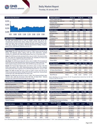 Page 1 of 5
QSE Intra-Day Movement
Qatar Commentary
The QSE Index declined 0.2% to close at 10,280.3. Losses were led by the
Transportation and Real Estate indices, falling 0.6% and 0.5%, respectively. Top
losers were Qatar Oman Investment Company and Doha Insurance Group, falling
3.4% each. Among the top gainers, Mesaieed Petrochemical Holding Company
gained 10.0%, while Mannai Corporation was up 5.2%.
GCC Commentary
Saudi Arabia: The TASI Index fell 0.1% to close at 7,790.9. Losses were led by the
Energy and Materials indices, falling 1.2% and 0.5% respectively. Al-Ahlia
Insurance Co. declined 3.0%, while Saudi Arabian Coop. Ins. Co. was down 2.9%.
Dubai: The DFM General Index declined 0.4% to close at 2,520.5. The Services index
fell 1.9%, while the Transportation index declined 1.5%. Almadina for Finance and
Investment Company fell 6.7% while Aramex fell 4.4%.
Abu Dhabi: The ADX General index fell 1.0% to close at 4,866.6. The Investment &
Financial Services index declined 9.3%, while the Consumer Staples index fell 7.0%.
Waha Capital Company declined 10.0%, while AGTHIA Group was down 9.9%.
Kuwait: The Kuwait Main Market Index rose 0.3% to close at 4,754.7. The Real
Estate index gained 1.3%, while Telecommunications index rose 0.9%. Boubyan
International Ind. Hold. Co gained 13.7%, while Mena Real Estate Co. was up 11.0%.
Oman: The MSM 30 Index fell 0.7% to close at 4,301.9. Losses were led by the
Financial and Industrial indices, falling 0.9% and 0.2%, respectively. National Bank
of Oman fell 3.9%, while Bank Muscat was down 2.4%.
Bahrain: The BHB Index fell 0.6% to close at 1,329.5. The Commercial Bank index
declined 1.0%, while the Investment index fell 0.3%. Al Salam Bank - Bahrain
declined 3.0%, while GFH Financial Group was down 2.0%.
QSE Top Gainers Close* 1D% Vol. ‘000 YTD%
Mesaieed Petrochemical Holding 16.53 10.0 458.0 10.0
Mannai Corporation 57.82 5.2 0.0 5.2
Qatar Islamic Insurance Company 55.49 3.3 0.0 3.3
Qatar General Ins. & Reins. Co. 46.00 2.5 0.2 2.5
Qatar Insurance Company 36.77 2.4 88.9 2.4
QSE Top Volume Trades Close* 1D% Vol. ‘000 YTD%
Qatar Aluminium Manufacturing 13.07 (2.1) 2,468.0 (2.1)
United Development Company 15.00 1.7 1,868.2 1.7
Mesaieed Petrochemical Holding 16.53 10.0 458.0 10.0
Qatar First Bank 4.04 (1.0) 453.9 (1.0)
Aamal Company 8.85 0.1 433.9 0.1
Market Indicators 02 Jan 19 31 Dec 18 %Chg.
Value Traded (QR mn) 158.6 175.7 (9.8)
Exch. Market Cap. (QR mn) 587,035.9 588,715.3 (0.3)
Volume (mn) 8.0 7.1 12.5
Number of Transactions 5,611 4,951 13.3
Companies Traded 44 43 2.3
Market Breadth 21:21 19:18 –
Market Indices Close 1D% WTD% YTD% TTM P/E
Total Return 18,112.83 (0.2) (0.1) (0.2) 15.3
All Share Index 3,069.75 (0.3) 0.0 (0.3) 15.6
Banks 3,811.17 (0.5) (0.2) (0.5) 14.3
Industrials 3,199.23 (0.5) (0.7) (0.5) 15.5
Transportation 2,048.18 (0.6) (1.2) (0.6) 11.9
Real Estate 2,175.22 (0.5) 0.6 (0.5) 19.6
Insurance 3,075.51 2.2 4.1 2.2 18.3
Telecoms 992.14 0.4 (0.7) 0.4 40.2
Consumer 6,777.39 0.4 1.7 0.4 13.9
Al Rayan Islamic Index 3,896.70 0.3 0.4 0.3 15.2
GCC Top Gainers
##
Exchange Close
#
1D% Vol. ‘000 YTD%
Qatar Insurance Co. Qatar 36.77 2.4 88.9 2.4
Bank Al Bilad Saudi Arabia 27.60 2.0 474.7 1.3
Comm. Bank of Kuwait Kuwait 0.51 2.0 12.6 2.0
Mabanee Co. Kuwait 0.62 2.0 38.6 2.0
Emaar Malls Dubai 1.82 1.7 7,367.5 1.7
GCC Top Losers
##
Exchange Close
#
1D% Vol. ‘000 YTD%
National Bank of Oman Oman 0.18 (3.8) 15.0 (3.8)
GFH Financial Group Dubai 0.87 (3.2) 16,846.6 (3.2)
Al Salam Bank-Bahrain Bahrain 0.10 (3.0) 621.6 (3.0)
Saudi Int. Petrochemical Saudi Arabia 19.46 (2.7) 618.8 (2.5)
Bank Muscat Oman 0.40 (2.4) 2,072.0 (2.4)
Source: Bloomberg (# in Local Currency) (## GCC Top gainers/losers derived from the S&P GCC
Composite Large Mid Cap Index)
QSE Top Losers Close* 1D% Vol. ‘000 YTD%
Qatar Oman Investment Co. 5.16 (3.4) 14.3 (3.4)
Doha Insurance Group 12.65 (3.4) 7.0 (3.4)
Qatar Aluminium Manufacturing 13.07 (2.1) 2,468.0 (2.1)
Doha Bank 21.75 (2.0) 160.3 (2.0)
Al Khalij Commercial Bank 11.31 (2.0) 35.7 (2.0)
QSE Top Value Trades Close* 1D% Val. ‘000 YTD%
Qatar Aluminium Manufacturing 13.07 (2.1) 32,535.9 (2.1)
United Development Company 15.00 1.7 28,040.4 1.7
QNB Group 192.80 (1.1) 23,951.1 (1.1)
Ooredoo 75.46 0.6 13,107.3 0.6
Mesaieed Petrochemical Holding 16.53 10.0 6,998.8 10.0
Source: Bloomberg (* in QR)
Regional Indices Close 1D% WTD% MTD% YTD%
Exch. Val. Traded
($ mn)
Exchange Mkt.
Cap. ($ mn)
P/E** P/B**
Dividend
Yield
Qatar* 10,280.34 (0.2) (0.1) (0.2) (0.2) 43.38 161,258.8 15.3 1.5 4.2
Dubai 2,520.53 (0.4) 2.1 (0.4) (0.4) 29.93 93,365.4 8.5 0.9 7.0
Abu Dhabi 4,866.64 (1.0) 0.7 (1.0) (1.0) 20.12 133,929.7 13.1 1.4 5.0
Saudi Arabia 7,790.86 (0.1) 0.5 (0.5) (0.5) 451.18 494,419.0 16.8 1.7 3.6
Kuwait 4,754.73 0.3 0.8 0.3 0.3 51.86 32,642.2 16.7 0.8 4.4
Oman 4,301.88 (0.7) (1.0) (0.5) (0.5) 2.92 18,619.3 10.1 0.8 6.1
Bahrain 1,329.47 (0.6) 0.5 (0.6) (0.6) 11.08 20,265.8 8.6 0.8 6.1
Source: Bloomberg, Qatar Stock Exchange, Tadawul, Muscat Securities Market and Dubai Financial Market (** TTM; * Value traded ($ mn) do not include special trades, if any)
10,200
10,250
10,300
10,350
9:30 10:00 10:30 11:00 11:30 12:00 12:30 13:00
 