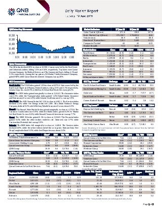 Page 1 of 7
QSE Intra-Day Movement
Qatar Commentary
The QE Index declined 0.9% to close at 10,390.1. Losses were led by the Real Estate
and Industrials indices, falling 1.5% and 1.4%, respectively. Top losers were Qatari
German Company for Medical Devices and The Commercial Bank, falling 4.1% and
3.1%, respectively. Among the top gainers, Al Khaleej Takaful Insurance Company
gained 9.8%, while Qatar Oman Investment Company was up 2.0%.
GCC Commentary
Saudi Arabia: The TASI Index gained 1.0% to close at 8,975.6. Gains were led by the
Real Estate Mgmt and Pharma, Biotech indices, rising 3.1% and 2.1%, respectively.
Amana Coop. Ins. rose 6.3%, while Dar Al Arkan Real Estate Dev was up 6.2%.
Dubai: The DFM Index gained marginally to close at 2,614.3. The Insurance index
rose 2.3%, while the Transportation index gained 1.4%. Dubai Islamic Insurance
and Reinsurance Co. rose 4.5%, while Islamic Arab Insurance Co. was up 3.9%.
Abu Dhabi: The ADX General Index fell 1.1% to close at 4,901.1. The Services index
declined 2.2%, while the Energy index fell 2.0%. Abu Dhabi National Energy
Company declined 9.2%, while Methaq Takaful Insurance Co. was down 6.3%.
Kuwait: The Kuwait Main Market Index gained marginally to close at 4,775.8. The
Consumer Goods index rose 0.9%, while the Banks index gained 0.4%. Al Mudon
Int. Real Estate Co. rose 8.4%, while Kuwait Finance & Investment was up 7.7%.
Oman: The MSM 30 Index gained 0.1% to close at 3,918.9. The Financial index
gained 0.4%, while the other indices ended in red. Ominvest rose 3.7%, while
Construction Materials Ind. was up 2.9%.
Bahrain: The BHB Index fell marginally to close at 1,449.8. The Services index
declined 0.8%, while the other indices ended flat or in green. Bahrain Duty Free
Shop Complex declined 5.9%, while Seef Properties was down 2.4%.
QSE Top Gainers Close* 1D% Vol. ‘000 YTD%
Al Khaleej Takaful Insurance Co. 18.68 9.8 452.9 117.5
Qatar Oman Investment Company 0.56 2.0 41.2 5.1
Investment Holding Group 5.79 0.7 103.8 18.4
Qatari Investors Group 22.00 0.6 40.9 (20.9)
QNB Group 19.19 0.6 3,578.5 (1.6)
QSE Top Volume Trades Close* 1D% Vol. ‘000 YTD%
Qatar First Bank 0.41 (1.4) 6,432.7 1.2
Masraf Al Rayan 3.63 0.3 5,167.2 (12.9)
QNB Group 19.19 0.6 3,578.5 (1.6)
Vodafone Qatar 7.05 (0.3) 2,996.1 (9.7)
Qatari German Co for Med. Devices 7.64 (4.1) 2,639.2 35.0
Market Indicators 17 June 19 16 June 19 %Chg.
Value Traded (QR mn) 271.6 130.9 107.5
Exch. Market Cap. (QR mn) 575,130.7 578,603.6 (0.6)
Volume (mn) 30.9 18.3 68.8
Number of Transactions 7,351 3,449 113.1
Companies Traded 44 45 (2.2)
Market Breadth 7:33 16:22 –
Market Indices Close 1D% WTD% YTD% TTM P/E
Total Return 19,118.62 (0.9) (1.2) 5.4 14.6
All Share Index 3,079.10 (0.7) (0.6) 0.0 14.6
Banks 4,039.58 (0.2) 0.4 5.4 14.1
Industrials 3,232.08 (1.4) (2.4) 0.5 16.3
Transportation 2,435.59 (0.3) (0.3) 18.3 13.1
Real Estate 1,548.63 (1.5) (1.1) (29.2) 12.9
Insurance 3,133.35 (0.7) (0.6) 4.2 18.1
Telecoms 901.54 (1.3) (2.0) (8.7) 18.5
Consumer 7,932.66 (1.1) (1.4) 17.5 15.5
Al Rayan Islamic Index 4,026.32 (1.0) (1.5) 3.6 13.8
GCC Top Gainers## Exchange Close# 1D% Vol. ‘000 YTD%
Dar Al Arkan Real Estate Saudi Arabia 12.04 6.2 48,795.0 33.5
Saudi Arabian Mining Co. Saudi Arabia 53.50 3.9 1,646.3 8.5
Ominvest Oman 0.33 3.7 737.7 (3.7)
Saudi Arabian Fertilizer Saudi Arabia 84.50 3.7 723.8 9.6
Comm. Bank of Kuwait Kuwait 0.52 3.4 3.8 14.2
GCC Top Losers## Exchange Close# 1D% Vol. ‘000 YTD%
Human Soft Holding Co. Kuwait 3.22 (3.6) 89.5 (1.8)
The Commercial Bank Qatar 4.65 (3.1) 1,319.3 18.1
DP World Dubai 16.50 (2.9) 1,282.2 (3.5)
Sembcorp Salalah Power. Oman 0.11 (2.8) 580.0 (40.7)
Abu Dhabi Comm. Bank Abu Dhabi 8.20 (2.7) 7,248.1 0.5
Source: Bloomberg (# in Local Currency) (## GCC Top gainers/losers derived from the S&P GCC
Composite Large Mid Cap Index)
QSE Top Losers Close* 1D% Vol. ‘000 YTD%
Qatari German Co for Med. Dev. 7.64 (4.1) 2,639.2 35.0
The Commercial Bank 4.65 (3.1) 1,319.3 18.1
Mannai Corporation 39.00 (2.4) 26.1 (29.0)
Industries Qatar 114.00 (2.1) 155.3 (14.7)
Medicare Group 56.60 (2.0) 29.1 (10.3)
QSE Top Value Trades Close* 1D% Val. ‘000 YTD%
QNB Group 19.19 0.6 68,426.9 (1.6)
Vodafone Qatar 7.05 (0.3) 21,127.9 (9.7)
Qatari German Co for Med. Dev. 7.64 (4.1) 21,004.6 35.0
Masraf Al Rayan 3.63 0.3 18,791.4 (12.9)
Industries Qatar 114.00 (2.1) 17,830.8 (14.7)
Source: Bloomberg (* in QR)
Regional Indices Close 1D% WTD% MTD% YTD%
Exch. Val. Traded
($ mn)
Exchange Mkt.
Cap. ($ mn)
P/E** P/B**
Dividend
Yield
Qatar* 10,390.08 (0.9) (1.2) 1.1 0.9 141.16 157,988.4 14.6 1.6 4.2
Dubai 2,614.31 0.0 (0.7) (0.2) 3.3 31.25 94,843.1 11.6 1.0 4.7
Abu Dhabi 4,901.08 (1.1) (1.3) (2.0) (0.3) 42.64 135,937.0 14.5 1.4 5.1
Saudi Arabia 8,975.63 1.0 0.4 5.4 14.7 1,481.79 566,331.6 20.6 2.0 3.2
Kuwait 4,775.84 0.0 (0.6) 0.8 0.8 96.79 32,906.7 14.5 0.9 3.8
Oman 3,918.90 0.1 0.0 (0.4) (9.4) 16.21 17,001.8 7.7 0.8 7.0
Bahrain 1,449.76 (0.0) 0.1 1.1 8.4 20.45 22,519.7 10.6 0.9 5.2
Source: Bloomberg, Qatar Stock Exchange, Tadawul, Muscat Securities Market and Dubai Financial Market (** TTM; * Value traded ($ mn) do not include special trades, if any)
10,350
10,400
10,450
10,500
10,550
9:30 10:00 10:30 11:00 11:30 12:00 12:30 13:00
 