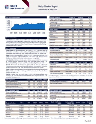 Page 1 of 9
QSE Intra-Day Movement
Qatar Commentary
The QE Index rose 1.5% to close at 8,799.7. Gains were led by the Real Estate and
Transportation indices, gaining 4.7% and 2.6%, respectively. Top gainers were
Ezdan HoldingGroup and QatariGerman Company for MedicalDevices,rising10.0%
each. Amongthe toplosers, Al Khaleej Takaful Insurance Companyand Zad Holding
Company were down 0.7% each.
GCC Commentary
Saudi Arabia: The TASI Index gained 1.7% to close at 6,710.5. Gains were led by the
Health Care and Software & Serv. indices, rising 5.2% and 3.8%, respectively. Dr
Sulaiman Al Habib rose 10.0%, while Allianz Saudi Fransi Coop. Ins. was up 9.4%.
Dubai: The DFM Index gained 0.4% to close at 1,931.7. The Services index rose 2.2%,
while the Investment & Financial Services index gained 0.9%. Al Salam Group
Holding rose 10.3%, while Ekttitab Holding Company was up 8.2%.
Abu Dhabi: The ADX General Index gained 1.6% to close at 4,103.8. The Investment
& Financial Services index rose 6.3%, while the Banks index gained 2.1%.
International Holdings Company rose 7.1%, while Waha Capital was up 4.9%.
Kuwait: The Kuwait All Share Index gained 1.3% to close at 4,895.4. The
Telecommunications index rose 2.2%, while the Banks index gained 1.7%. Mashaer
Holding Company rose 9.9%, while Warba Insurance Company was up 9.6%.
Oman: The MSM 30 Index fell 0.2% to close at 3,493.2. The Financial index declined
0.8%, while the other indices ended in green. Ahli Bank declined 4.0%, while Muscat
Finance was down 3.7%.
Bahrain: The BHB Index fell 0.2% to close at 1,298.4. The Commercial Banks index
declined 0.4%, while the Industrial index fell 0.3%. Seef Properties declined 2.3%,
while BBK was down 1.9%.
QSE Top Gainers Close* 1D% Vol. ‘000 YTD%
Ezdan Holding Group 0.87 10.0 90,401.0 41.6
Qatari German Co for Med. Devices 1.22 10.0 4,592.5 110.3
Salam International Inv. Ltd. 0.32 9.9 39,621.7 (37.7)
Qatari Investors Group 1.64 8.7 5,356.0 (8.4)
United Development Company 1.18 7.0 13,506.3 (22.2)
QSE Top Volume Trades Close* 1D% Vol. ‘000 YTD%
Ezdan Holding Group 0.87 10.0 90,401.0 41.6
Salam International Inv. Ltd. 0.32 9.9 39,621.7 (37.7)
Mazaya Qatar Real Estate Dev. 0.70 6.4 39,258.9 (2.6)
Aamal Company 0.64 2.7 33,817.5 (21.4)
Alijarah Holding 0.78 5.6 29,000.2 10.4
Market Indicators 05 May 20 04 May 20 %Chg.
Value Traded (QR mn) 513.5 403.5 27.3
Exch. Market Cap. (QR mn) 500,197.0 490,312.0 2.0
Volume (mn) 406.5 275.3 47.7
Number of Transactions 12,555 11,576 8.5
Companies Traded 45 46 (2.2)
Market Breadth 39:2 18:24 –
Market Indices Close 1D% WTD% YTD% TTM P/E
Total Return 16,917.18 1.5 0.4 (11.8) 13.9
All Share Index 2,739.46 1.6 0.7 (11.6) 14.5
Banks 3,864.98 1.4 (0.1) (8.4) 12.6
Industrials 2,331.57 2.3 2.4 (20.5) 18.6
Transportation 2,765.35 2.6 4.2 8.2 13.4
Real Estate 1,393.54 4.7 6.1 (11.0) 13.8
Insurance 2,004.16 0.4 (0.4) (26.7) 33.7
Telecoms 818.20 0.5 (3.9) (8.6) 13.7
Consumer 7,058.61 0.7 0.5 (18.4) 18.1
Al Rayan Islamic Index 3,456.77 1.7 0.9 (12.5) 15.9
GCC Top Gainers## Exchange Close# 1D% Vol. ‘000 YTD%
Etihad Etisalat Co. Saudi Arabia 26.95 4.9 1,440.6 7.8
Rabigh Refining & Petro. Saudi Arabia 13.44 3.9 2,138.5 (38.0)
Qatar Gas Transport Co. Qatar 2.72 3.9 22,372.5 13.8
Saudi Industrial Inv. Saudi Arabia 18.08 3.8 317.7 (24.7)
Industries Qatar Qatar 7.25 3.7 2,068.0 (29.5)
GCC Top Losers## Exchange Close# 1D% Vol. ‘000 YTD%
Ahli Bank Oman 0.12 (4.0) 2,500.0 (3.1)
HSBC Bank Oman Oman 0.09 (2.1) 392.5 (22.3)
BBK Bahrain 0.51 (1.9) 12.2 (6.5)
Saudi British Bank Saudi Arabia 21.40 (1.6) 1,918.1 (38.3)
Abu Dhabi Islamic Bank Abu Dhabi 3.41 (1.2) 3,331.2 (36.7)
Source: Bloomberg (# in Local Currency) (## GCC Top gainers/losers derived from the S&P GCC
Composite Large Mid Cap Index)
QSE Top Losers Close* 1D% Vol. ‘000 YTD%
Al Khaleej Takaful Insurance Co. 1.89 (0.7) 4,367.3 (5.8)
Zad Holding Company 14.50 (0.7) 79.1 4.9
QSE Top Value Trades Close* 1D% Val. ‘000 YTD%
Ezdan Holding Group 0.87 10.0 77,822.0 41.6
Qatar Gas Transport Co. Ltd. 2.72 3.9 60,435.6 13.8
QNB Group 17.35 2.0 56,106.1 (15.7)
Mazaya Qatar Real Estate Dev. 0.70 6.4 27,295.2 (2.6)
Doha Bank 2.00 1.0 26,550.1 (20.9)
Source: Bloomberg (* in QR)
Regional Indices Close 1D% WTD% MTD% YTD%
Exch. Val. Traded
($ mn)
Exchange Mkt.
Cap. ($ mn)
P/E** P/B**
Dividend
Yield
Qatar* 8,799.73 1.5 0.4 0.4 (15.6) 140.14 136,503.8 13.9 1.4 4.5
Dubai 1,931.66 0.4 (4.7) (4.7) (30.1) 51.31 76,657.6 7.4 0.7 6.4
Abu Dhabi 4,103.82 1.6 (3.0) (3.0) (19.1) 30.04 122,441.8 11.9 1.2 6.4
Saudi Arabia 6,710.51 1.7 (5.7) (5.7) (20.0) 1,182.95 2,087,437.2 28.1 1.6 3.8
Kuwait 4,895.40 1.3 (1.6) (1.6) (22.1) 80.11 89,060.1 13.8 1.1 4.3
Oman 3,493.16 (0.2) (1.3) (1.3) (12.3) 3.67 15,226.7 8.6 0.8 7.0
Bahrain 1,298.37 (0.2) (0.9) (0.9) (19.4) 0.90 20,095.9 9.0 0.8 5.5
Source: Bloomberg, Qatar Stock Exchange, Tadawul, Muscat Securities Market and Dubai Financial Market (** TTM; * Value traded ($ mn) do not include special trades, if any)
8,650
8,700
8,750
8,800
8,850
9:30 10:00 10:30 11:00 11:30 12:00 12:30 13:00
 