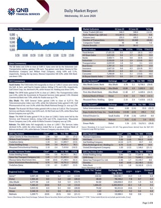 Page 1 of 8
QSE Intra-Day Movement
Qatar Commentary
The QE Index rose 0.5% to close at 9,067.3. Gains were led by the Industrials and
Transportation indices, gaining 1.0% each. Top gainers were Qatar Cinema & Film
Distribution Company and Widam Food Company, rising 9.8% and 5.1%,
respectively. Among the top losers, Mannai Corporation fell 4.0%, while Ahli Bank
was down 1.8%.
GCC Commentary
Saudi Arabia: The TASI Index fell marginally to close at 7,285.2. Losses were led by
the Soft. & Serv. and Food & Staples indices, falling 3.7% and 2.9%, respectively.
Gulf Union Coop. Ins. declined 6.9%, while Anaam Int. Holding was down 3.8%.
Dubai: The DFM Index gained 0.5% to close at 1,984.5. The Transportation index
rose 2.6%, while the Investment & Financial Services index gained 1.6%. Khaleeji
Commercial Bank rose 7.8%, while Air Arabia was up 4.7%.
Abu Dhabi: The ADX General Index gained 2.6% to close at 4,277.4. The
Telecommunication index rose 4.9%, while the Industrial index gained 3.4%. Gulf
Pharmaceutical Ind. rose 14.4%, while Abu Dhabi National Energy Co. was up 5.3%.
Kuwait: The Kuwait All Share Index gained 0.4% to close at 5,025.6. The Consumer
Services and Banks indices rose 0.6% each. Al-Eid Food rose 9.2%, while Mena Real
Estate Company was up 8.3%.
Oman: The MSM 30 Index gained 0.1% to close at 3,540.2. Gains were led by the
Services and Financial indices, rising 0.2% and 0.1%, respectively. Musandam
Power Company rose 3.4%, while Al Maha Ceramics Company was up 2.9%.
Bahrain: The BHB Index fell marginally to close at 1,269.7. The Services index
declined 0.2%, while the other indices ended flat or in green. National Bank of
Bahrain declined 1.6%, while Bahrain Telecom Company was down 0.5%.
QSE Top Gainers Close* 1D% Vol. ‘000 YTD%
Qatar Cinema & Film Distribution 2.80 9.8 3.0 27.2
Widam Food Company 6.20 5.1 1,859.1 (8.3)
Vodafone Qatar 1.10 4.1 11,003.7 (5.5)
Ezdan Holding Group 0.84 3.6 94,541.1 36.1
Mesaieed Petrochemical Holding 2.10 2.4 7,419.6 (16.3)
QSE Top Volume Trades Close* 1D% Vol. ‘000 YTD%
Ezdan Holding Group 0.84 3.6 94,541.1 36.1
Qatar Gas Transport Company Ltd. 2.40 1.7 21,853.4 0.6
Mazaya Qatar Real Estate Dev. 0.68 (0.6) 17,240.5 (6.1)
Qatar Aluminium Manufacturing 0.70 0.9 16,701.2 (10.2)
Vodafone Qatar 1.10 4.1 11,003.7 (5.5)
Market Indicators 02 June 20 01 June 20 %Chg.
Value Traded (QR mn) 446.3 508.0 (12.2)
Exch. Market Cap. (QR mn) 515,367.3 511,365.1 0.8
Volume (mn) 235.5 193.3 21.8
Number of Transactions 10,531 20,969 (49.8)
Companies Traded 46 43 7.0
Market Breadth 24:15 30:12 –
Market Indices Close 1D% WTD% YTD% TTM P/E
Total Return 17,431.55 0.5 2.2 (9.1) 14.3
All Share Index 2,813.63 0.6 1.7 (9.2) 15.0
Banks 3,928.71 0.6 0.8 (6.9) 12.9
Industrials 2,526.05 1.0 2.9 (13.8) 20.1
Transportation 2,633.93 1.0 3.0 3.1 12.8
Real Estate 1,397.13 0.6 2.3 (10.7) 13.8
Insurance 2,027.55 0.0 0.3 (25.9) 33.7
Telecoms 895.43 0.3 8.0 0.1 15.0
Consumer 7,298.09 0.1 3.1 (15.6) 18.6
Al Rayan Islamic Index 3,617.71 0.6 2.4 (8.4) 16.7
GCC Top Gainers## Exchange Close# 1D% Vol. ‘000 YTD%
Abu Dhabi Comm. Bank Abu Dhabi 4.78 5.1 8,758.5 (39.6)
Emirates Telecom. Group Abu Dhabi 16.68 4.9 5,602.9 2.0
First Abu Dhabi Bank Abu Dhabi 11.48 2.7 4,449.4 (24.3)
National Bank of Oman Oman 0.16 2.6 728.5 (14.1)
Mesaieed Petro. Holding Qatar 2.10 2.4 7,419.6 (16.3)
GCC Top Losers## Exchange Close# 1D% Vol. ‘000 YTD%
Sohar International Bank Oman 0.08 (2.4) 35.0 (22.3)
Bupa Arabia for Coop. Ins. Saudi Arabia 110.00 (2.0) 206.5 7.4
Etihad Etisalat Co. Saudi Arabia 27.00 (1.8) 1,835.0 8.0
National Bank of Bahrain Bahrain 0.61 (1.6) 5.0 (5.1)
Emaar Malls Dubai 1.34 (1.5) 14,212.1 (26.8)
Source: Bloomberg (# in Local Currency) (## GCC Top gainers/losers derived from the S&P GCC
Composite Large Mid Cap Index)
QSE Top Losers Close* 1D% Vol. ‘000 YTD%
Mannai Corporation 2.90 (4.0) 12.5 (5.7)
Ahli Bank 3.20 (1.8) 301.5 (4.0)
Zad Holding Company 14.10 (1.7) 53.7 2.0
Dlala Brokerage & Inv. Holding Co 0.70 (1.4) 899.8 14.6
United Development Company 1.20 (1.2) 1,140.2 (21.1)
QSE Top Value Trades Close* 1D% Val. ‘000 YTD%
Ezdan Holding Group 0.84 3.6 77,997.8 36.1
QNB Group 17.69 1.1 74,662.1 (14.1)
Qatar Gas Transport Co. Ltd. 2.40 1.7 53,199.7 0.6
Ooredoo 6.83 (0.8) 20,148.3 (3.5)
Doha Bank 2.15 1.8 19,162.8 (15.1)
Source: Bloomberg (* in QR)
Regional Indices Close 1D% WTD% MTD% YTD%
Exch. Val. Traded
($ mn)
Exchange Mkt.
Cap. ($ mn)
P/E** P/B**
Dividend
Yield
Qatar* 9,067.28 0.5 2.2 2.5 (13.0) 122.42 140,540.7 14.3 1.4 4.4
Dubai 1,984.46 0.5 1.2 2.0 (28.2) 48.20 78,156.2 7.8 0.7 4.9
Abu Dhabi 4,277.38 2.6 3.8 3.3 (15.7) 62.02 128,058.9 13.3 1.3 6.0
Saudi Arabia 7,285.23 (0.0) 3.3 1.0 (13.2) 1,694.25 2,205,953.9 22.1 1.8 3.5
Kuwait 5,025.55 0.4 0.1 0.6 (20.0) 74.42 92,551.0 14.6 1.1 4.1
Oman 3,540.19 0.1 0.6 (0.1) (11.1) 1.63 15,417.2 9.2 0.8 6.8
Bahrain 1,269.71 (0.0) (0.5) 0.0 (21.1) 2.68 19,588.5 9.0 0.8 5.6
Source: Bloomberg, Qatar Stock Exchange, Tadawul, Muscat Securities Market and Dubai Financial Market (** TTM; * Value traded ($ mn) do not include special trades, if any)
9,000
9,020
9,040
9,060
9,080
9:30 10:00 10:30 11:00 11:30 12:00 12:30 13:00
 