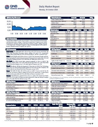Page 1 of 7
QSE Intra-Day Movement
Qatar Commentary
The QE Index declined 0.5% to close at 9,953.5. Losses were led by the Real Estate
and Industrials indices, falling 1.1% and 0.8%, respectively. Top losers were United
Development Company and Qatar Electricity & Water Company, falling 2.0% and
1.7%, respectively. Among the top gainers, Qatar First Bank gained 10.0%, while Al
Khaleej Takaful Insurance Company was up 8.7%.
GCC Commentary
Saudi Arabia: The TASI Index fell 1.4% to close at 8,177.8. Losses were led by the
Media and Diversified Financials indices, falling 4.4% and 4.1%, respectively.
Tihama Advertising declined 10.0%, while Al-Baha Inv. and Dev. was down 9.9%.
Dubai: The DFM Index fell 0.9% to close at 2,244.6. The Consumer Staples and Disc.
index declined 3.6%, while the Investment & Financial Services index fell 1.6%. Gulf
Navigation Holding declined 5.0%, while Ithmaar Holding was down 4.8%.
Abu Dhabi: The ADX General Index gained marginally to close at 4,492.9. The
Consumer Staples index rose 4.2%, while the Energy index rose 1.8%. Abu Dhabi
National Energy Company rose 5.1%, while Agthia Group was up 5.0%.
Kuwait: The Kuwait All Share Index gained 2.7% to close at 5,594.0. The Technology
index rose 3.7%, while the Banks index gained 3.2%. First Investment Company rose
26.4%, while Kuwait Remal Real Estate Company was up 14.9%.
Oman: The MSM 30 Index fell 0.5% to close at 3,595.1. Losses were led by the
Financial and Services indices, falling 0.5% and 0.2%, respectively. Arabia Falcon
Insurance Company declined 6.5%, while Muscat Finance was down 4.3%.
Bahrain: The BHB Index gained 0.3% to close at 1,436.3. The Commercial Banks
index rose 0.5%, while the Industrial index gained 0.2%. Bahrain Cinema Company
rose 1.5%, while Ahli United Bank was up 1.3%.
QSE Top Gainers Close* 1D% Vol. ‘000 YTD%
Qatar First Bank 1.45 10.0 53,113.1 76.8
Al Khaleej Takaful Insurance Co. 2.09 8.7 15,534.1 4.6
Medicare Group 8.79 5.1 6,388.6 4.0
Zad Holding Company 15.20 2.5 0.1 10.0
Alijarah Holding 1.21 2.1 29,238.4 71.2
QSE Top Volume Trades Close* 1D% Vol. ‘000 YTD%
Qatar First Bank 1.45 10.0 53,113.1 76.8
Dlala Brokerage & Inv. Holding Co. 2.15 0.3 30,713.0 251.9
Alijarah Holding 1.21 2.1 29,238.4 71.2
United Development Company 1.84 (2.0) 26,155.9 21.3
Investment Holding Group 0.62 (1.0) 21,130.4 9.0
Market Indicators 04 Oct 20 01 Oct 20 %Chg.
Value Traded (QR mn) 500.0 511.6 (2.3)
Exch. Market Cap. (QR mn) 585,831.5 588,569.0 (0.5)
Volume (mn) 264.6 239.0 10.7
Number of Transactions 8,899 9,478 (6.1)
Companies Traded 44 46 (4.3)
Market Breadth 14:28 35:9 –
Market Indices Close 1D% WTD% YTD% TTM P/E
Total Return 19,135.30 (0.5) (0.5) (0.3) 16.1
All Share Index 3,073.64 (0.4) (0.4) (0.8) 16.9
Banks 4,119.72 (0.4) (0.4) (2.4) 13.8
Industrials 2,925.63 (0.8) (0.8) (0.2) 25.3
Transportation 2,822.58 (0.1) (0.1) 10.4 13.4
Real Estate 2,051.69 (1.1) (1.1) 31.1 16.2
Insurance 2,190.25 (0.0) (0.0) (19.9) 32.9
Telecoms 914.83 (0.3) (0.3) 2.2 15.4
Consumer 8,085.97 0.3 0.3 (6.5) 24.4
Al Rayan Islamic Index 4,166.38 (0.4) (0.4) 5.5 18.3
GCC Top Gainers## Exchange Close# 1D% Vol. ‘000 YTD%
Kuwait Finance House Kuwait 0.69 4.2 28,889.1 (6.5)
Gulf Bank Kuwait 0.23 3.6 13,244.6 (24.8)
Burgan Bank Kuwait 0.21 3.0 3,463.9 (31.6)
Ahli United Bank Kuwait 0.28 3.0 881.4 (14.3)
Agility Public Wareh. Co. Kuwait 0.68 2.9 3,336.0 (5.0)
GCC Top Losers## Exchange Close# 1D% Vol. ‘000 YTD%
Saudi Kayan Petrochem. Saudi Arabia 10.90 (7.3) 19,450.7 (1.8)
Rabigh Refining & Petro. Saudi Arabia 15.50 (5.1) 11,229.9 (28.4)
National Industrialization Saudi Arabia 12.98 (4.7) 9,695.3 (5.1)
Dar Al Arkan Real Estate Saudi Arabia 8.99 (4.2) 89,700.7 (18.3)
Emaar Economic City Saudi Arabia 9.70 (3.8) 5,906.3 1.6
Source: Bloomberg (# in Local Currency) (## GCC Top gainers/losers derived from the S&P GCC
Composite Large Mid Cap Index)
QSE Top Losers Close* 1D% Vol. ‘000 YTD%
United Development Company 1.84 (2.0) 26,155.9 21.3
Qatar Electricity & Water Co. 16.58 (1.7) 9.8 3.0
Al Khalij Commercial Bank 1.60 (1.5) 168.4 22.2
Qatari Investors Group 1.96 (1.5) 2,293.3 9.6
Doha Insurance Group 1.18 (1.4) 1,911.0 (1.8)
QSE Top Value Trades Close* 1D% Val. ‘000 YTD%
Qatar First Bank 1.45 10.0 74,981.1 76.8
Dlala Brokerage & Inv. Holding 2.15 0.3 68,278.7 251.9
Medicare Group 8.79 5.1 57,432.4 4.0
United Development Company 1.84 (2.0) 48,357.8 21.3
Alijarah Holding 1.21 2.1 35,305.5 71.2
Source: Bloomberg (* in QR)
Regional Indices Close 1D% WTD% MTD% YTD%
Exch. Val. Traded
($ mn)
Exchange Mkt.
Cap. ($ mn)
P/E** P/B**
Dividend
Yield
Qatar* 9,953.51 (0.5) (0.5) (0.4) (4.5) 135.68 159,170.4 16.1 1.5 4.0
Dubai 2,244.63 (0.9) (0.9) (1.3) (18.8) 28.39 85,432.3 8.5 0.8 4.3
Abu Dhabi 4,492.90 0.0 0.0 (0.6) (11.5) 60.77 184,471.5 16.4 1.3 5.4
Saudi Arabia 8,177.76 (1.4) (1.4) (1.5) (2.5) 2,729.31 2,385,589.6 29.8 2.0 2.4
Kuwait 5,594.00 2.7 2.7 2.7 (11.0) 237.61 106,068.1 30.0 1.4 3.5
Oman 3,595.11 (0.5) (0.5) (0.5) (9.7) 1.27 16,249.1 10.7 0.7 6.8
Bahrain 1,436.29 0.3 0.3 0.1 (10.8) 3.95 21,899.6 13.4 0.9 4.7
Source: Bloomberg, Qatar Stock Exchange, Tadawul, Muscat Securities Market and Dubai Financial Market (** TTM; * Value traded ($ mn) do not include special trades, if any)
9,900
9,950
10,000
10,050
9:30 10:00 10:30 11:00 11:30 12:00 12:30 13:00
 